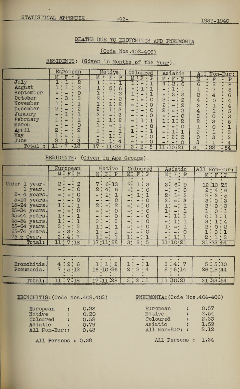 -43- 1939-1940 DEATHS DUE_T0 BRONCHITIS AND PNEIJMONTA (Code Nos.402-406) RESIDENTS: (Given in Months of the Year). ■ .. ' - ■ —-- ' ' European i Native Soloured Asiatic All Non-Eur: M ° F • p M • F ° P M « F • P M • F • P M F • P | July 1 0 1 o (2 1 0 -T 1 1: -: 1 4:2.'6 6 2 I 8 August i:i:2 1:5:6 -: 1:1 - 0 1 * 1 1 7 • 8 September - 0 - • 0 X • 1- 2 1 • - • 1 — 0 3 • 3 2 4 * 6 October -.3:3 2 : -: 2 — 0 — 0 0 2 : -: 2 4 0 : 4 November x : - : 1 1 : 1:2 - : - : 0 2 j ° 2 3 1 * 4 December 2 0 - 0 2 2 • i: 3 - ° - • 0 2 ° - 2 c 4 a. . 1 • 5 January - • 1 0 1 3 ° —» 3 0 0 — »— ® o 0 9 — ■> — 0 0 3 : 0 : 3 February 1: - : 1 1:1:2 -: 1:1 1:1:2 2 3 0 5 March - ° - ° 0 0 0 1 ° 1 - • - * 0 - ° • 0 1 • 0 • 1 April 2 ° — ° 2 1 • -0 1 1 • - - 1 0 0 — * 1 ° 1 2 : 1 : 3 May 1: - : 1 -: 1:1 -: -: 0 -: 2: 2 0 ; 3 * 3 June 2 ° 1 ° 3 3 : i° 4 - ° - ° 0 - • - ° 0 3 * 1 • 4 Total : 11-7 -18 17 • 11-28 rrSmS9Z^=r;s^£SS 3 • 2» 5 11.10.21 31 : 23 :54 RESIDENTS; (Given in Age Groups). European Native Coloured Asiatic All Non-Eur; A. 0 0 > 0 m : f: p m: f : P m: f: p M ! F ! P Under 1 year. 0 0 0 0 2 . - • 2 7: 6« 13 0 0 2: 1.'3 0 • 3: 6: 9 « 0 12 :i3 25 1 year. -: -: 0 2e04: 6 : 0 -: ~: 0 2:4:6 2- 4 years. -: -: 0 -: 1: 1 -; 1* 1 2: i- 3 2 • 3 0 5 5-14 years. — ° . 0 — 0 —-o 0 — ° . 0 3 0 —. 3 3: 0 r 3 15-24 years. 1: - : 1 2: 2 ’ 0 0 0 ^ 1 ° — ° 1 3 ° 0 ° 3 25-34 years. - ° - ° 0 0 0 - • -° 0 0 0 -• - “ 0 i° -• 1 1 0 -1 35-44 years. 1 • - - 1 — ° — ° 0 — 0 — 0 0 ~: 1: 1 0:1.1 45-54 years. 1: - : 1 3: 3 a 0 0 0 1: 1 3: 1:4 55-64 years. 3 ° - ° 3 0 0 1: 1 -: -: 0 i° 1 2- 0 • 2 65-74 years. - • 3 • 3 1- — 1 —® —. 0 ■* 0 •-* 0 0 1: 0:1 75 & Over. 3:4:7 1: -: 1 1: -: 1 -: 1: 1 2:1:3 Totals 11: 7 :i8 17:il;28 31 5 .. 11“ 10-21 31*23 °54 Bronchitis. Pneumonia. • • 4:2:6 7 * 5°12 0 0 6 O 0 0 1:1:2 16 -10 -26 O O 0 0 • • 1 0 - • 1 2 0 2 3 4 0 0 0 0 0 © 3:4:7 8 •6-14 0 • • 0 • • 5:5:10 26 ;18 ;44 • • . Total; 11:7:18 17 Ill 128 3:2:5 _ —o ——— 11 S0T211 31 I23I54 BRONCHITISs(Code Nos .402,403) PNEUMONIA;(Code Nos.404-406) European ; 0.28 European • * 0.57 Native 0.20 Native 0 0 2.54 Coloured 2 0.58 Coloured • 2.33 Asiatic ; 0.79 Asiatic 0 0 1.59 All Non-Eur;; 0.48 All Non-Eur; 0 0 2.12