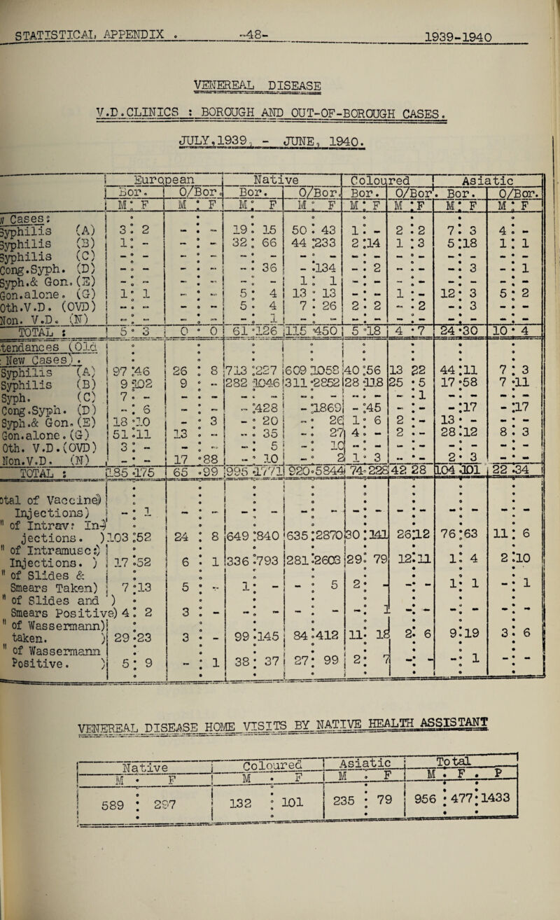 VgTgREAL DISEASE V^E .CLIMXCS_j__BOROUGH_AWD out-of-borough cases. JULY,1939, - JUNE, 1940. *-**■* LJJ-IJ!-^fAtTTgmmiTXJ— i European I o7b n or 1 - i m: f M or F* v Cases 3 1 Syphilis (A) Syphilis (B) Syphilis (C) Song.Syph. (D) 3yph.& Gon= (E) Son.alone. (G) 1 Dth.V.D. (OVD) to. V.D» tN) TOTAL : 2 1 -L sL= 5 0 • tendances (Ola New Cases) . Syphilis (A) Syphilis (B) Syph. (C) Cong. Syph. (D) Syph.& Gon-(E) Con.alone. (G) Oth. V-D.(OVD) Non.V.D. (N) j 97 :46 9 902 I ° 7 . - 6 18 310 51 -11 3: - c\r> | 26 i 9 i - s CM i i * 17 TOTAL P-85 -175 ital of Vaccine) | Injections) 1 of Intrav? In-)1 jections. )103 I of Intramuses) ‘ Injections. )  of Slides & Smears Taken) II of Slides and Smears Positive) 4 11 of Wassermann)] taken. ) 11 of Wassermann Positive. ) • i :52 3-7 *52 ,:13 65 24 6 8 1 29 »23 'I 5 * 9 Native Colou red 1 Asiatic -» o Bor. O/Borc Bor. O/Bor' . Bor. 0/Bor. • 0 m : f m : f M F m: f M F o 19 I 15 0 50 : 43 0 i: - 2 2 7: 3 4 mrn 32: 66 44 1233 2 :i4 1 3 5118 1 1 ~ * - ~ => M mm * mm ~ — — • _ - - 36 - *134 - : 2 mm — -I 3 _ 1 I i: i « — - -: - mm - 5-4 13 * 13 • im torn 1 _ 12- 3 5 2 5 • 4 7 : 26 2 *. 2 •fcn 2 -I 3 ~ mm ! 11 0 mwm ini o ,, , I • ^ • - . ** • *** - ! 61*126 13.5 450 | 5 18 4 7 24 >30 10 4 1“ ' ! ; | : ! 713 1227 o < o O c 609 3058 ;40 156 13 22 44 111 7 3 !282 3D461.311 -2852128 *13.8 25 5 17 ;58 7 11 »• * '»• o — ! ••• Q mm — 1 ~: - - - - 1428 - ;1869| -:45 - mm -:i? - 17 - • 20 - : 35 26 1- 6 2 ~ 13 • - - - ~: 27 4 I - 2 - 28 112 8 3 *■* * 5 „ ° m 0 0 mm mm o - - - 1 - mm - I 10 1996 -1771 2 1“ 3 ** - 2- 3 - n 1 920.58441 74*228 42 28 CL04 GDI 22 34 i 1 V - ! : m ^ O o o mm 0 - i • * . i . _ mm If 1 IB ■■■ 11 mm 0 •• i o 649 1840 O | 9 O | • 635:2870|30:i41 26 12 76 *63 11 6 336 °793 | c j28l'260S t29: 79 ! 12 11 i: 4 2 10 9 1 * - 0 ° ! - • 5 0 2 • - 9 - mm 1- 1 - 1 © • • o mm <—* • O 3 i - - - mrn 99 *145 84 °412 1 • 11- IS • 2 6 9]19 3 6 | 38* 37 I 27* 99 O • 2; 7 mm -• 1 - ■ 1 . _x -- •__ j • • —■—' ViiNE'RB AL _DI SEASE_Hgffi _ VISITS =BY=_NATI^rHEAL^=B^SKTANT Native Coloured j Asiatic Total M . F m . F i M • F M . F . P . - •—* 589 # 297 • • ° 132 ; 101 9 • 235 : 79 : 956 • 477*1433 • •