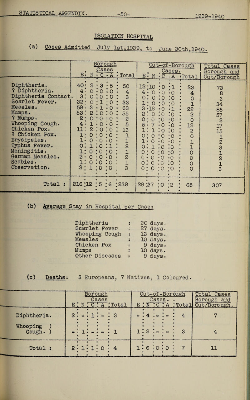 1939-1940 ISOLATION HOSPITAT, (a) Cases Admitted July, 1st, 1939, to June 30t.h.194n. Diphtheria. ? Diphtheria. Diphtheria Contact= Scarlet Fever. Measles. Mumps. ? Mumps. Whooping Cough. Chicken Pox. ? Chicken Pox. Erysipelas. Typhus Fever. Meningitis. German Measles* Scabies. Observation. Total s Borough Out-of-Borough j Total Cases Cases Cases. Borough and E« N • C • A • Total E « N •C “A ‘Total Out/Borough 40: 2^3 *5 • 50 0 0 0 12:10 jo :i * a 23 73 4 * 0 • 0 • 0 • 4 4 • 0 • 0 -0 4 8 3: o : o : o : 3 0: 0 :o :o 0 3 32: 0 :1:0 : 33 59 ° 3 • 1 » 0 • 63 53: 2 :0 :0 : 55 1: 0 :o :o 3 »18 ° 0 01 2:oIo:o 1 22 2 34 85 57 21 0 :0 • 0 • 2 0 0 0 0 0 0 0 0 2 4 ° 1 • 0 • 0 * 5 5 -> 7 • 0 • 0 12 17 11: 2 :0 :0 : 13 1: 1 :o :o 2 15 1: 0 :0 ; 0 ; i 0: 0 :o :o 0 1 x* 0 - 0 • 0 • 1 1 0 0 0 0 0 1 2 0: 1:0 :1 : 2 0: 1 :o :o 1 3 1: 0 :o ;o : 1 0: 0 :o ;o 0 1 2 • 0 • 0 • 0 0 2 0 . 0 0 Q 0 0 0 2 1: 0 :0 :0 : 1 0:0 :c :o 0 1 2: 1:0 :0 . 3 0 0 « 0 0:0:0 ;0 9 • • 0 3 216 :i2 :5 :6 j 239 O • * • • O 0 29:37 :0 :2 • 0 • 68 307 (b) Average Stay in Hospital per Case; Diphtheria 0 0 20 daysc Scarlet Fever r t* 27 days. Whooping Cough ft • 13 days. Measles • 10 days. Chicken Pox ft O 9 days. Mumps n f 10 days. Other Diseases r, m 9 days. (c) Deaths; 3 Europeans9 7 Natives, 1 Coloured. Borough Cases Out-of-Borough Cases. . Total Cases Borough and _ e : n c: a Total E : N : C : A ; Total Out/Boro ugh. Diphtheria. Whooping ) ai- • • 0 0 1: - 0 • 0 3 • 9 % 9 — . 4 0 — . — » 4 O <> O 9 0 0 • « 0 0 0 0 7 Cough. ) - “ 1 9 0 • 0 1 1:2:-:-: 3 O O t> o 4 0 o • O O * '-J « 0 0 9 • O _JO > _