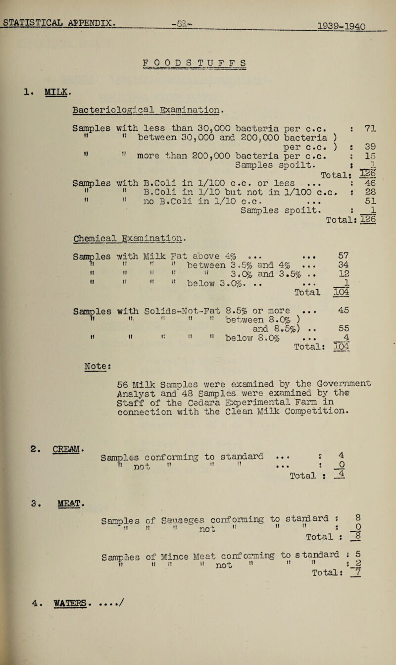 1939-1940 F_Q_0 D S T U F F S 1. MILK. Bacteriological Examination. Samples with less than 30,000 bacteria per c.c. : 71 H n between 30,000 and 200,000 bacteria ) per c.c. ) s 39 u 5f more than 200,000 bacteria per c.c. : 15 Samples spoilt. ? 1 Totals Samples with B.Coli in 1/100 c.c. or less ... : 46 n  B.Coli in 1/10 but not in 1/100 c.c. s 28 M !! no B.Coli in 1/10 c.c. ... 51 Samples spoilt. : 1 Total: 126 Chemical Examination. Samples with Milk Fa t above 4% ... ... 57 t? (! between 3 .5% and 4% ... 34 1! u tt 1! iJ 3oC% and 3.5% .. 12 fl ti tt tt b elow 3 * 0% o.o ... 1 Total 104' Samples with Soli. is- ■Not-Fat 8.5% or more ... 45 Mv n M 11 between 8.0% ) and 8«5%) .. 55 n tl t;  u below 8o0% ... 4 Total: 104 Notes 56 Milk Samples were examined by the Government Analyst and 48 Samples were examined by the Staff of the Cedara Experimental Farm.in connection with the Clean Milk Competition. 2. CREAM. Samples conforming to standard ... £ 4 M not {!  ! • • • 1 Total s 3. MEAT. Samples of Sausages conforming to standard s 8  »* » not    s _0 Total : _8 Samples of Mince Meat conforming to standard s 5 H tt it n no+ M n s_2 Total: 7