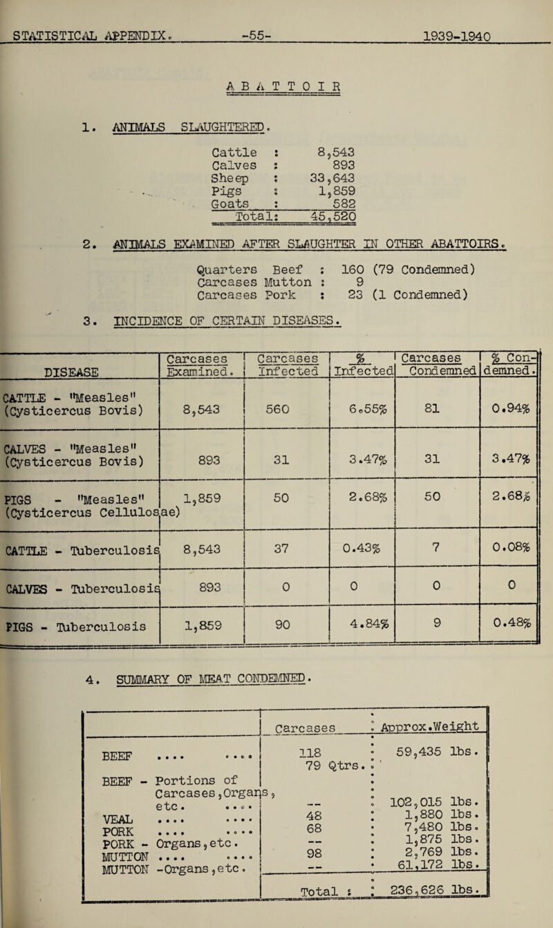 ABATTOIR 1. ANIMALS SLAUGHTERED. Cattle s 8 5 543 Calves i 893 She ep ; 33 9 643 Pigs s 1,859 Goats : 582 Totals 45,520 2. ANIMALS EXAMINED AFTER SLAUGHTER IN OTHER ABATTOIRS. Quarters Beef : 160 (79 Condemned) Carcases Mutton : 9 Carcases Pork ; 23 (1 Condemned) 3. INCIDENCE OF CERTAIN DISEASES. DISEASE Carcases Examined. Carcases Carcases % Con-' Infected Infected Condemned demned. CATTLE - ,lMeasles“ (Cysticercus Bovis) 8,543 560 6 o55% 81 0.94% CALVES - “Measles (Cysticercus Bovis) 893 31 3 *47% 31 3.47% PIGS - “Measles (Cysticercus Cellulos 1?859 ae) 50 2e68% 50 2.68% CATTLE - Tuberculosis 8,543 37 0.43% 7 0.08% CALVES - Tuberculosis 893 0 0 0 0 PIGS - Tuberculosis 1,859 90 4.84% 9 0.48% 4. SUMMARY OF MEAT CONDEMNED . V Carcases I Aourox.Weight BEEF *••• o.vo BEEF - Portions of Carcases,Orgar etc. ..«• VEAL ••»• PORK .... »o.o PORK - Organs , etc. MUTTON •••• o... MUTTON -Organs 9 etc. • 118 * 59,435 lbs. j 79 Qtrs • © s 9 : 102,015 lbs. 48 : 1,880 lbs. 68 • 7,480 lbs.. : 1,875 lbs. 98 I 2.769 lbs. 61 ',172 lbs.