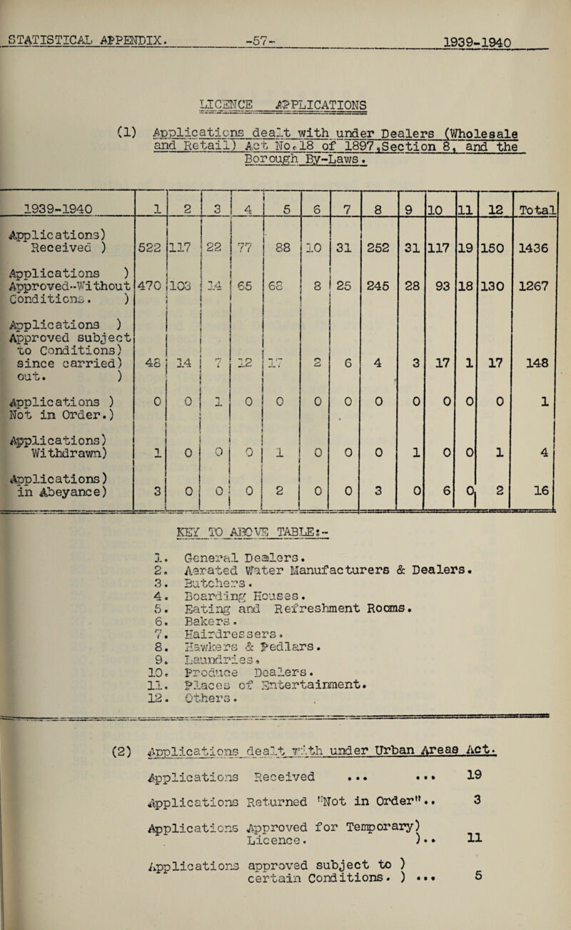 LICENCE_APPLICATIONS (1) Applications dealt with under Dealers (Wholesale §Sd_Retail)_. _Act N0cl8 of 1897 .Section 8, and the Borough By-Laws. 1939-1940 1 2 ? 1 3 | 4 5 6 7 8 9 10 11 12 Total Applications) Received ) 522 117 r 22 77 . ! 88 10 31 252 31 117 19 150 1436 Applications ) Approved-Without Conditions. ) 470 103 14 1 , 65 68 3 ! 25 245 28 93 18 130 1267 Applications ) Approved subject to Conditions) since carried) out. ) 48 3.4 • 7 -,0 r> d 6 4 3 17 1 17 148 Applications ) Not in Order.) 0 0 JL 0 0 0 0 • 0 0 0 0 0 1 Applications) Withdrawn) i_ 0 ! i 0 i 01 1 0 0 0 1 0 0 1 4 Applications) in Abeyance) 3 j - j 0 ! i 0 ! i o i I 1 2 i i * 0 0 3 0 6 0 2 16 KEY TO ABOVE TABLEs- 1. General Dealers. 2. Aerated Water Manufacturers & Dealers. 3. Butchers. 4 o Boardimg Ecus e s. 5- Eating and Refreshment Rooms. 6o Bakers. 7. Hairdressers• 8. Hawkers & pedlars. 9. Laundries. 10. Produce Dealers. 11. Places of Entertainment. 12. Others. (2) ons_ dealt rlth under Urban Areas . Act t • • « • i Applications Received Applications Returned ''Not in Order •• Applications Approved for Temporary) Licence. )•* Applications approved subject to ) 19 3 11