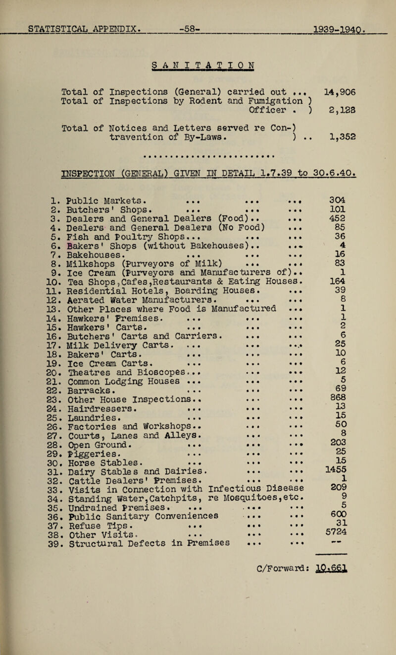 S A N I T ATI 0 N Total of Inspections (General) carried out ... 14,906 Total of Inspections by Rodent and Fumigation ) Officer . ) 2,128 Total of Notices and Letters served re Con-) travention of By-Laws. ) .. 1,352 INSPECTION (GENERAL) GIVEN IN DETAIL 1.7.39 to 30.6.40. 1. 2. 3. 4. 5. 6. 7. 8. 9. 10. 11. 12. 13. 14. 15. 16. 17. 18. 19. 20. 21. 22. 23. 24. 25. 26. 27. 28. 29. 30. 31. 32. 33. 34. 35. 36. 37. 38. 39. • 4 • • • • • • 4 • • 4 Public Markets. Butchers’ Shops. Dealers and General Dealers (Food).. Dealers and General Dealers (No Food) Fish and Poultry Shops... Bakers’ Shops (without Bakehouses).. Bakehouses. ... ... Milkshops (Purveyors of Milk) ... Ice Cream (Purveyors and Manufacturers of) Tea Shops,Cafes,Restaurants & Eating Houses Residential Hotels, Boarding Houses Aerated Water Manufacturers. Other Places where Food is Manufactured Hawkers' Premises. Hawkers’ Carts. ... Butchers’ Carts and Carriers. Milk Delivery Carts. ... Bakers' Carts. ... Ice Cream Carts. ... Theatres and Bioscopes... Common Lodging Houses ... Barracks. ... Other House Inspections.. Hairdressers. Laundries. ... Factories and Workshops.. Courts, Lanes and Alleys. Open Ground. *•♦ Piggeries. ... Horse Stables. ... Dairy Stable s and Dairies . Cattle Dealers’ Premises. Visits in Connection with infectious Disease Standing Water,Catchpits, re Mosquitoes,etc Undrained premises. ... Public Sanitary Conveniences Refuse Tips. ... Other Visits. ... Structural Defects in Premises 4 4 • 4 • 4 • t • 4 304 101 452 85 36 4 16 83 1 164 39 8 1 1 2 6 25 10 6 12 5 69 868 13 15 50 8 203 25 15 1455 1 209 9 5 600 31 5724 C/Forward: 10,661