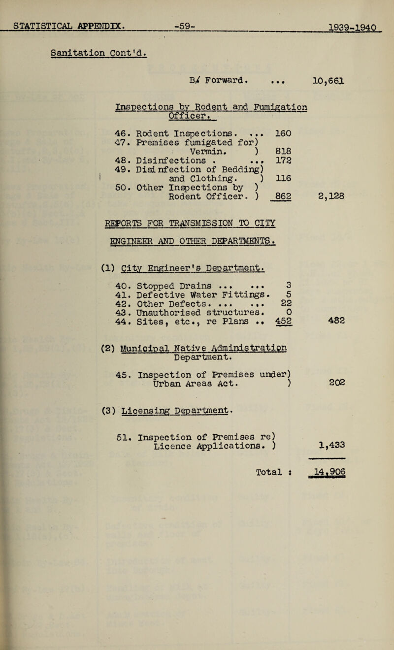 Sanitation Cont B/ Forward. ... 10,661 Inspections by Rodent and Fumigation Officer. ~ ” 46. Rodent Inspections. ... 160 47. Premises fumigated for) Vermin. ) 818 48. Disinfections . ... 178 49. Disinfection of Bedding) and Clothing. ) 116 60. Other Inspections by ) Rodent Officer. ) 862 2,128 REPORTS FOR TRANSMISSION TO CITY ENGINEER AND OTHER DEPARTMENTS. (1) City Engineer*s Department. 40. Stopped Drains. 3 41. Defective Water Fittings. 5 42. Other Defects. 22 43. Unauthorised structures. 0 44. Sites, etc•, re Plans ». 452 482 (2) Municipal Native Administration Department. 45. Inspection of Premises under) Urban Areas Act. ) 202 (3) Licensing Department. 51. Inspection of Premises re) Licence Applications. ) Total 1,433