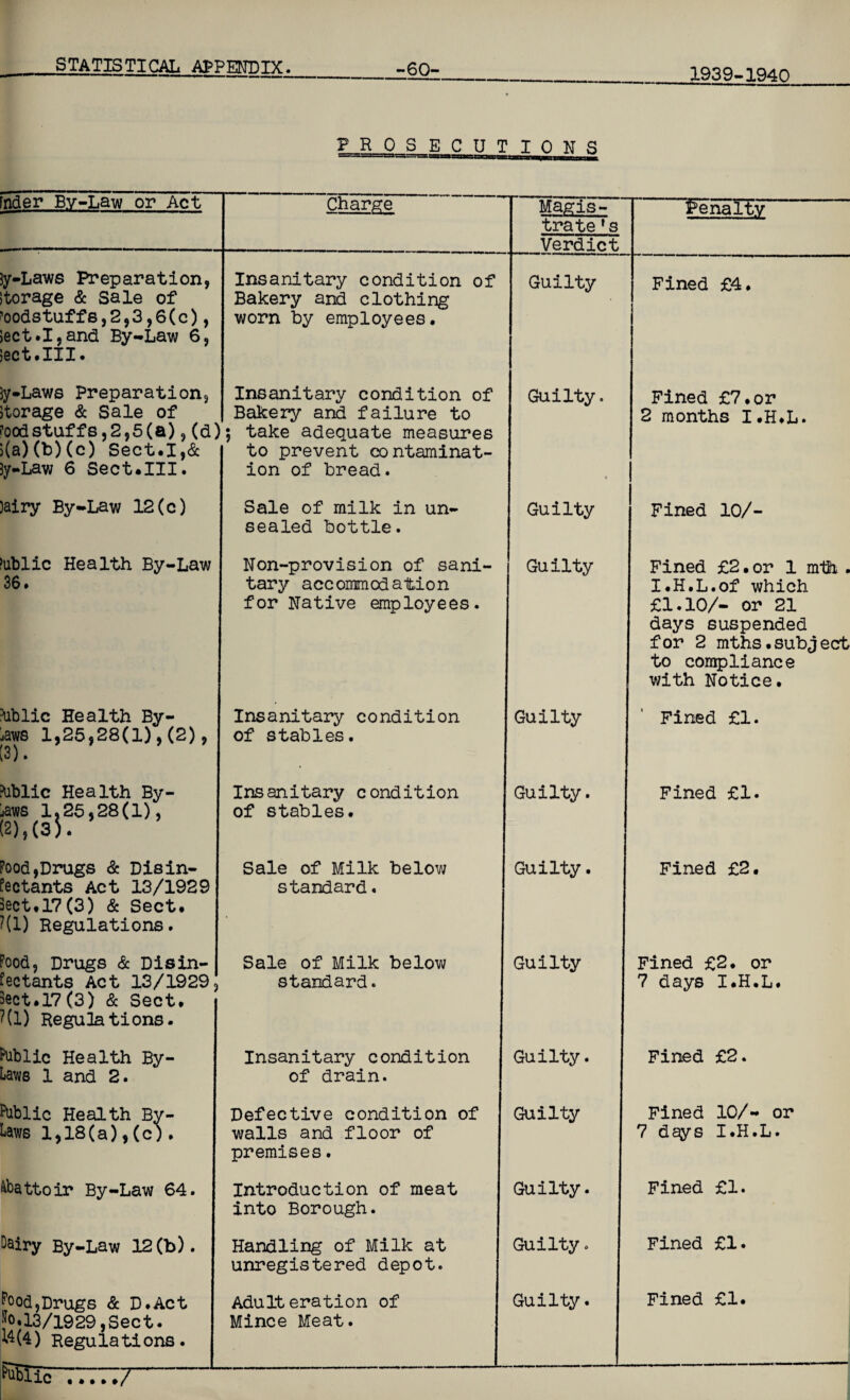 1939-1940 fnder By-Law or Act Charge Magis- trate fs Verdict Penalty jy-Lawe Preparation, ,torage & Sale of ’oodstuffs^jS^c), >ect.I,and By-Law 6, Sect.III. Insanitary condition of Bakery and clothing worn by employees. Guilty Fined £4. fy-Laws Preparation, Storage & Sale of ^odstuffs,2,5(a), (d] 5(a)(Id)(c) Sect.I,& fy-Law 6 Sect.III. Insanitary condition of Bakery and failure to i; take adequate measures to prevent contaminat¬ ion of bread. Guilty. * Fined £7.or 2 months I.H.L. )airy By-Law 12(c) Sale of milk in un¬ sealed bottle. Guilty Fined 10/- >ublic Health By-Law 36. Non-provision of sani¬ tary accommodation for Native employees. | Guilty Fined £2.or 1 mth . I.H.L.of which £1.10/- or 21 days suspended for 2 mths.subject to compliance with Notice. hblic Health By¬ laws 1,25,28(1) , (2), (3). Insanitary condition of stables. Guilty ’ Fined £1. \iblic Health By¬ laws 1,25,28(1), (2),(3$. Insanitary condition of stables. Guilty. Fined £1. Pood,Drugs & Disin¬ fectants Act 13/1929 3ect.l7(3) & Sect. 7(1) Regulations. Sale of Milk below standard. Guilty. Fined £2. Pood, Drugs & Disin¬ fectants Act 13/1929, Sect. 17 (3) & Sect. 7(1) Regulations. Sale of Milk below standard. Guilty Fined £2. or 7 days I.H.L. Public Health By- Laws 1 and 2. Insanitary condition of drain. Guilty. Fined £2. Public Health By- Laws 1,18(a),(c). Defective condition of walls and floor of premises. Guilty Fined 10/- or 7 days I.H.L. abattoir By-Law 64. Introduction of meat into Borough. Guilty. Fined £1. Dairy By-Law 12(b). Handling of Milk at unregistered depot. Guilty. Fined £1. Pood,Drugs & D.Act J°»13/1929 ,Sect. 14(4) Regulations. b^TT-r---L Adulteration of Mince Meat. Guilty. Fined £1. KSIic7