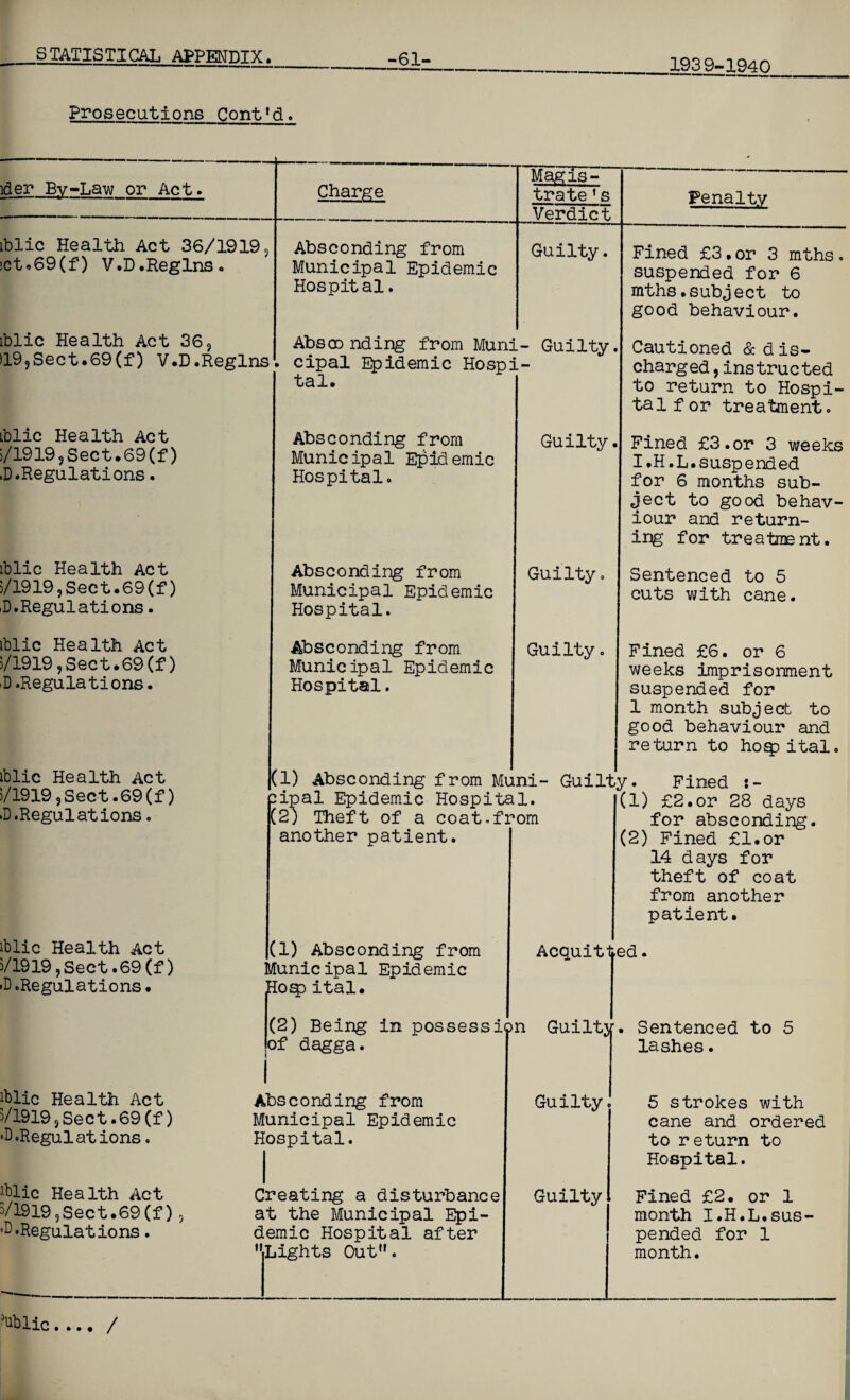 1939-1940 Prosecutlons Cont *d. icier By-Law or Act iblic Health Act 36/1919, jct.69(f) V.D .Regins. iblic Health Act 36 Charge Absconding from Municipal Epidemic Hospital. Magis¬ trate 1 s Verdict Penalty Guilty. Absconding from Muni- Guilty. )19,Sect.69(f) V.D.Regins. cipal Epidemic Hospi¬ tal. iblic Health Act i/1919,Sect.69(f) .D. Regulations. iblic Health Act 5/1919,Sect.69(f) iD. Regulations. iblic Health Act 5/1919,Sect.69(f) •D .Regulations. iblic Health Act 5/1919, Sect. 69(f) »D .Regulations. iblic Health Act 3/1919, Sect .69(f) •D .Regulations. ^lic Health Act 5/1919, Sect. 69(f) •D. Regulations. iblic Health Act 3/1919,Sect.69(f) , ‘Regulations. Absconding from Municipal Epidemic Hospital. Absconding from Municipal Epidemic Hospital. Absconding from Municipal Epidemic Hospital. Guilty. Guilty Guilty Fined £3.or 3 mths. suspended for 6 mths.subject to good behaviour. Cautioned & dis¬ charged ,instructed to return to Hospi¬ tal for treatment. Fined £3.or 3 weeks I.H.L.suspended for 6 months sub¬ ject to good behav¬ iour and return¬ ing for treatment. Sentenced to 5 cuts with cane. Fined £6. or 6 weeks imprisonment suspended for 1 month subject to good behaviour and return to ho^ital, (1) Absconding from Muni- Guilty. Fined :~ :ipal Epidemic Hospital. (1) £2.or 28 days (2) Theft of a coat.from for absconding another patient. (2) Fined £l.or 14 days for theft of coat from another patient. (1) Absconding from Municipal Epidemic Hoq) ital. Acquitted (2) Being in possessi<pn Guilty. Sentenced to 5 of dagga. Absconding from Municipal Epidemic Hospital. Creating a disturbance at the Municipal Epi¬ demic Hospital after Lights Out. Guilty Guilty lashes. 5 strokes with cane and ordered to return to Hospital. Fined £2. or 1 month I.H.L.sus¬ pended for 1 month. ?ublic . ... /