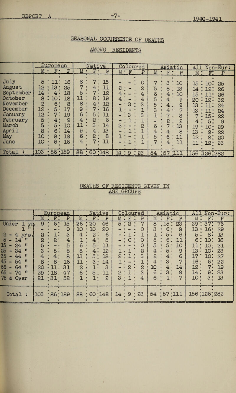 1940-1941 SEASONAL OCCURRENCE OF DEATHS AMONG RESIDENTS Eurooean Native Coloured Asiatic All Nnn-Eur: M • p • P M • F3 P M * f p M • F * p m : F' : p July 5 : ii * : i6 8 i 7? 15 > o : o 7 o ft ; 3 4 10 is : -±-J 10 25 August 12 : 13 • 25 7 3 4-11 2 :> ^ 2 5 : 8. 13 14 : 12' 26 September 14 * 4 * 18 5 • 7 • 12 4 ft mm 4 4 6 0 Q « 10 15 • 11* 26 October 8 : io : is 11 : 8: 19 4 ft I 4 5 ft -• o 4 9 20 ' 12 32 November 2 6 : 8 8 3 4° 12 - 3 : 3 5 : 4. 9 i3 : 11 24 December 12 • 5 • 17 9 7 • 16 1 • - • i 3 6 4 4 7 13 * 11 24 January 12 : 7 19 6 : 5; n - : 3 : 3 1 : 7 * 8 7 • 15 22 February 5 : 4 : 9 4 •26 • - ; i : i _ ’ 2 . 2 4: 5 9 Mar ch 5 5 5 * 10 11 • 3 • 14 2 • 2 6 o ^ ° 13 19 • 10 29 April 8 : 6 : 14 9 : 4. 13 - I i : i 4 I 4 8 13 : 9 22 May 10 : 9 : 19 6 ; 2 : 8 1 0 ^ : i 5 : 6 i 11 12: 8 20 June 10 • 6 0 .1 * 16 4 ft 4 7* 11 ft 3 *- 0- *• 4 1 • - i o ft 7 • 4 a o » ft 11 11 • o ft 12 23 Total : 103 I00 •189 88 sacKsvM : 60 ;148 14 ; 9 ; 23 54 :5 7 an 156 186 11 CO 00 CO o DEATHS OF RESIDENTS GIVEN IN AGE GROUPS European Native Coloured Asiatic All Non-Euri m ! f; p m : f: p m : f : p M • F • P m : f P Under 1 yr . 9 : e: i5 26 : 20 46 5 : 2 ; 7 8 ,15 : 23 39 ; 37 76 1  - • -0 0 10 4 10 20 — ° • 0 3 0 6 0 9 13 • 16 29 2-4 yrs. 2 : i: 3 4 : 2: 6 -: 1: 1 1:5: 6 5: 8 13 5 - 14  2 : 23 4 1!4: 5 -: 0 : 0 5 : 6. 11 6: 10 16 15 - 24  5 » -4 5 6 4 5 11 - 9 - • 0 5 4 5 * 10 11* 10 21 85 - 34  3:5:8 8 : 4l 12 1.1* 2 4:5= 9 13 4 10 23 35 - 44  4 : 4; 8 13 : 5: is 2:i: 3 2:4: 6 17 * 10 27 45 - 54  8 • 8' 16 11 * 3 9 14 1 • - ■ 1 4 ’ 3 7 16 J 6 22 55 - 64 11 20 : 11: 31 2 : 1: 3 -4 2 : 2 10 4 4 14 12 4 7 19 65 - 74  29 : 18, 47 6 : 5. 11 2 j 1: 3 6.3: 9 14: 9 23 75 & Over 21 *31’ 52 4 0 o •> 1-1*2 ft ft 0 t> 3*1*4 3 <* 0 0 6 * 1J 7 0 j 0 io- 3 0 0 13 Total s; 0 103 : 86°’189 0 0 0 • “T 0 88 * 60 *148 0 0 • ft 14 ■ 9 ’ 23 ft O ft ft 1 i 11 6 ■ 'V 1 54 *57:111 ft ft | 0 156 ;126 ft 282