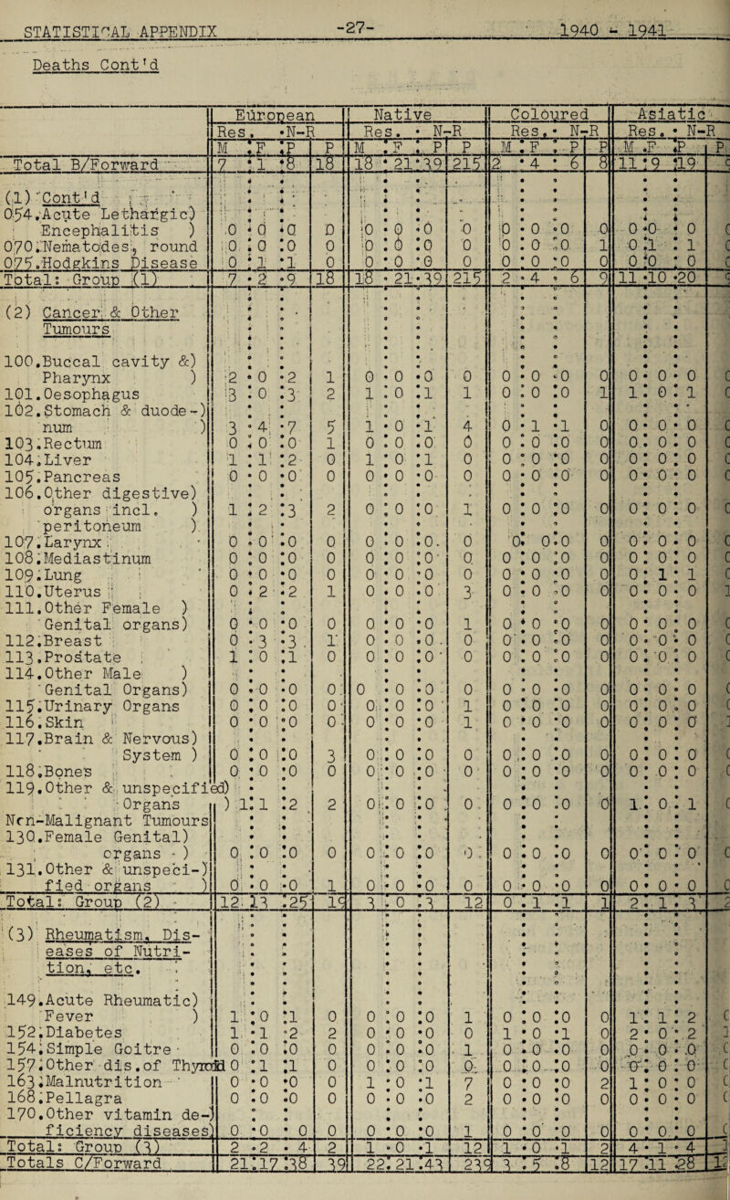 Deaths ContTd European Native Coloured Asiatic Res. *N-R Res. • N- -R Res,• N- ■R Res. • N- R m :f. ;p P M : f p P . ,.m :f :~p p M .F- tp P; Total B/Forward - 7 M 78 l8 l8 21“39 215 2 *4:6 8 11*9 a9 c 6l)'Cont'd fi-- ' 054,Acute Lethargic) Encephalitis ) 4 4 . .i . ‘ i . r 1 * 1 • 4 4 • • ..* ; 4 ; • ,0 * a ia D i: » l 0 4' 7 4 • , Q *0 0 •; • 9 • ♦ ..U. • 4 i . • O • > ;0 • 0 ° 0 0 • * • • • 4 4 • 0 *0-■ * 0 G 070 INema10des 9 round ;;0 :0 :o 0 ID d :o 0 0 :0 ,0 1 0 :i : 1 C OTToHodgkins Disease : 0 *1 :i 0 0 0 -o 0 0:0:0 0 . P :o : 0. c Totals Group d) 7*2 -9. 18 18 21*39 21^ 2 .4 , 6 9 11 *10 *20 c > ! . - (2) Cancer; & Other Tumours .1 : ; ‘ 100.Buccal cavity &) Pharynx ) 4 • 4 • 4 0 • \ 9 4 • 4 t 0 0 0 ;2 • 0 *2 >• 1 1 \ H t; 0 9 * r C 9 O • . • 0 *0 0 ■ ■ ■ . • c 9 a 9 9 9 O • 0 •; 0 • • e  0*0 fc 0 0 4 9 9 • • • * # 0 • 0 * 0 c 101.Oesophagus !B • 0 :-3; 2 1 0 ;i 1 olo to 1 it ota c 102,Stomach & duode-) num ) 3 : 4; *7 y 1 oil 4 0 • 0 :1 *1 0 0 • 0 : 0 c 103.Rectum 0,0.0 1 0 0 to: 0 0 :0 to 0 o.t 0: 0 c 104.Liver i : is :2 0 1 0 :i 0 0:0:0 0 0:0:0 c 105.Pancreas 0*0 *0 0 0 0 *o- 0 o -o -o' 0 0 • 0 • 0 c 106.Other digestive) ohgans ;;incl. ) # • • • 1:2 :3 2 0 • 0 :o * * 1 • 9 0:0:0 0 0 • 0:0:0 c . 'peritoneum ) 107.Larynx i; . . 0 * o; to 0 0 0 ’0. 0 • 9 ol 0to 0 9 • d t 0 t 0 c 108.Mediastinum 0 :0 :o 0 0 0 :oj Q 0:0:0 0 0:0:0 c 109.Lung . 1 0 *0 *0 0 0 0 ’0 0 o-o-o 0 0: 111 c 110.Uterus ;; i 0 :2 *2 1 0 0 .0 3 0*0 a 0 0 0 *0*0 1 111.Other Female ) 'Genital organs) 0 * 0 :o 0 0 9 0 -o 1 • 0 0*0*0 0 • • 0-0-0 c 112.Breast : 0-3 -3 . I. 0 0.0. 0 0*0 «0 0 0*0* 0 c 113.Prostate ; 1 :0 ;i 0 0 0 :o■ 0 0:0:0 0 0 tot 0 G 114.Other Male; ) ;'Genital Organs) • . • . 0*0 *0 0: 0 • 0 • 0: 0 • • 0 • 0 *0 0 • • 0 : 0 • 0 c ll^.Urinary Organs 0:0 :o 0' 0;: 0 :o • 1 0:0 to 0 0: 010 c 116. Skin i; 0 • 0 ‘*0 0 - 0 0 :o 1 0:0 :o 0 0:0:0 3 117.Brain & Nervous) i System ) 0 :o 1:0 3 0 , 9 0 :o 0 • • 0 ,t 0 to 0 4 • 0:0:0 c 118,Bones 0 - 0 *0 0 0;! 0 70 • 0 0:0:0 0 0:0:0 c 119.Other & unspecifi' * ‘ :• Organs sd) : : 1) 1:1 !2 2 ■ oil 0 s 0 i:o : 0; , . 0 t o to 0 • 9 1.: o t 1 c Ncn-Malignant Tumours 130.Female Genital) organs * ) . . • .*• • t 0,: 0 to 0 1 i 0 :• • 0 :o 0: • 0 • • • • 0 :0 to 0 .4 .4 4 4 at 0 t' o' c 131.Other & unspeci-) fied organs  ) 6: • 0 >0 1 t 0 i • 0 *0 0 0 ;* 0 :o 0 • 9 ' 0*0-0 c Totals Groun (2) - 12:13 :25 19 3; 0 :3 12 0; 1 .1 1 21 1; 3* 2 I * : 5 (3) Rheumatism, Dis- eases of Nutri- tion, etc. 1 ’’ i! ' : 149dcute Rheumatic) Fever ) ; j • • |S ° 0 4 • 0 4 i 4 » .4 * '; 0 » . 1 0 « • 0 1 :0 :i 0 ; 0 • 1 • • ? • • 9 0 • 0 0 :o 1 • ** • 0 • 9 •_ ♦ • n • • 0 • 0 • • • • • • 0:0:0 0 ♦ 1 1 4 0 0 • 4 4 « 4 • 1: 11 2 c 152.Diabetes 1-1 ’2 2 0 0 -0 0 l-o-l 0 2 • 0 , 2 i l54iSimple Goitre- o t o *0 0 0 0 :o ; 1 0 • 0 • 0 0 01 0 t .0 c 157*Other dis.of Thyro flo :i ;i 0 0 0 :o . 0 : o...:o 0 a: e: 0 c 163^Malnutrition- ' 0-0 *0 0 1 0 ;l 7 o-o-o 2 1; 0; 0 c 168.Pellagra 0 .0 *0 0 0 0 .0 2 0-0*0 0 0*0-0 c 170.Other vitamin de-t ficiencv diseases' 0 0 0 • 0 *0 1 • 4 0:0:0 0 4 4 0 • 0 : 0 1 G ,— Totals Grout) (3) 2 • 2 • 4- 2 1 0 *1 12 1 *0 *1 2 4-1-4 } i 12i 23c