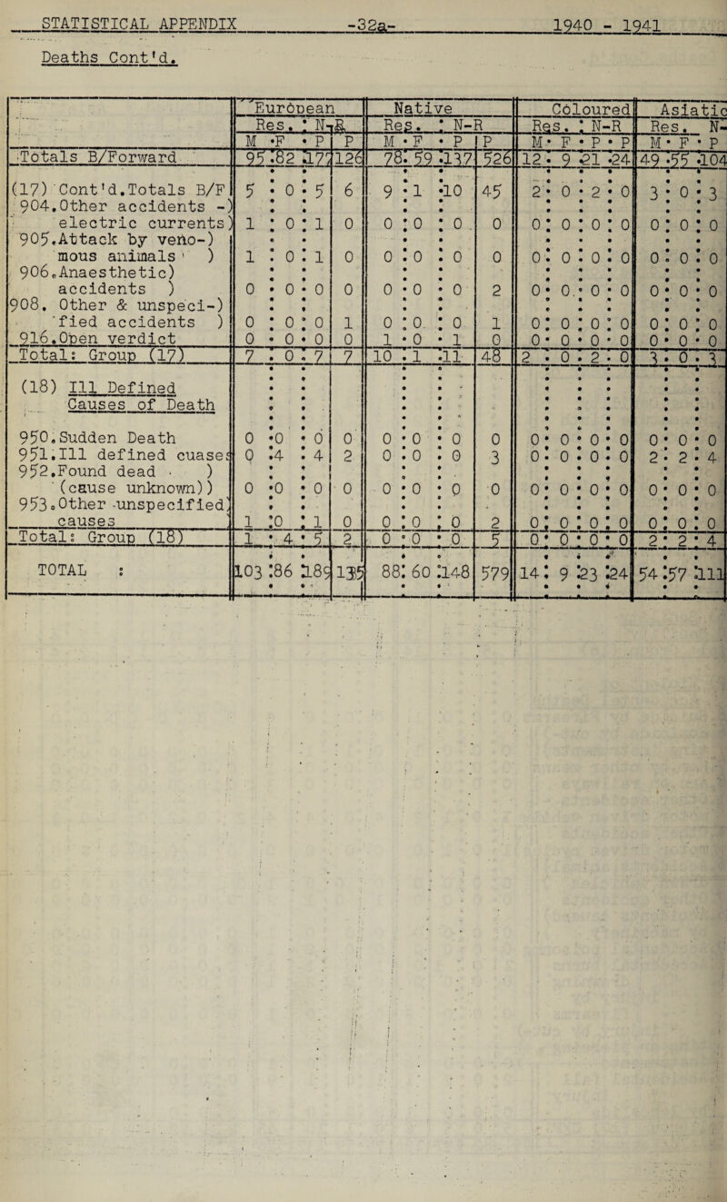 Deaths Cont'd. 'Eurotean Native Coloured Asiatic Res. •' N- & Res. : n-r Res. N- R Res. N- P M *F • P P M F • p p M* F P P M F Totals B/Forward 951 '82 177 126 78 5^ •137' 52Z 12 9 51 24 49 55 104 (17)' Cont'd.Totals B/F • 9 5 *0*5 6 9 1 •10 45 2 0 2 0 3 0 - 3 904,Other accidents -) • • electric currents) 1:0:1 0 0 0 : 0. 0 0 0 0 0 0 0 0 '9 05, At tack by vefto-) « • mous animals1 ) 1:0:1 0 0 0 : 0 0 0 0 0 0 0 0 0 906eAnaesthetic) • • accidents ) 0*0*0 0 0 0 • 0 2 0 0. 0 0 0 0 0 908, Other & unspeci-) • • • 'fied accidents ) 0 : 0:0 1 0 0. : 0 1 0 0 0 0 0 0 0 9l6#0pen verdict 0*0*0 0 1 0 • 1 0 0 0 0 0 0 0 0 Totals Grout) (17) 7 • 0:7 7 10 1 '11 48 2 0 2 0 3 0 3 (18) Ill Defined • • • t • • B - rr-rr — Causes of Death • • • • 9 * 950»Sudden Death 0 *o * d 0 0 0 • 0 0 0 0 0 0 0 0 0 951.111 defined cuasej 0 *4 • 4 2 0 0 : 0 3 0 0 0 0 2 2 4 952.Found dead * ) • t (cause unknown)) 0 *0 * 0 0 0 0 * 0 0 0 0 0 0 0 0 0 9530Other -unspecified! «■ causes ! i JO JLL 0 0 0 ; 0 2 0 0 0 0 0 0 0 Totals Grout) (18) 1 ; .4.: 5. 2 0 0 : 0 5 0 0 0 0 2 2 4 TOTAL s • • * -4 60 9 » • • * y 4