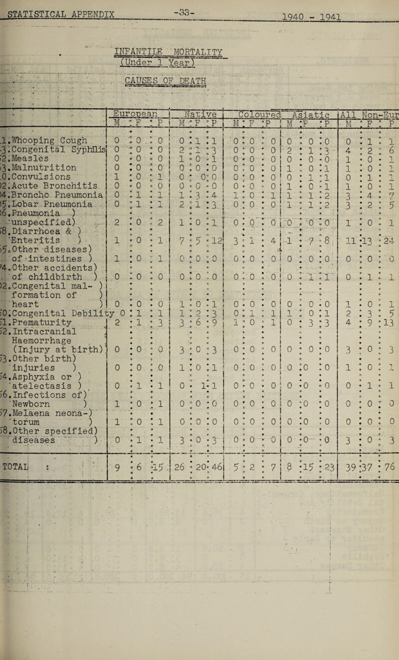 -33- 1940 - 1041 INFANTXIE JgRTALITY Tunderl YearT CAUSES OF DEATH .1,Whooping Cough -3’;Congenital Syphilis >2»Measles >3. Malnutrition .0, Convulsions )2oAcute Bronchitis )4 .Broncho Pneumonia >5.Lobar Pneumonia . >6. Pneumonia.' ) • 'unspecified) >8 .Diarrhoea & ) 'Enteritis ) )Jo0ther diseases) ' of 'intestines ) 74„Other accidents) , of childbirth ) )2fCongenital mal- ) formation of ) 'heart ) Native M 0 0 0 0 1 0 0 0 0 1 0 1 0 0 . 0 0 )0;Congenital Debility 0 )1.Prematurity >2.Intracranial Haemorrhage (Injury at birth)! ?3*Other birth) 'injuries ) >4.Asphyxia or ) 'atelectasis ) >6.Infections of) 'Newborn ) >7.Melaena neoha-)' 'torurn ) >8.Other specified) 7 diseases 'T ) 0 1 1 0 • 0 0 0 0 1 1 0 0 : p m ■: f : p A o: i : i : o i 2 ;t :3 o 0 1 • 0-1 : o o: o : o * i o : o: o • 6 0 = O' * 0 : x 1 1:3:4 * 1 -J- -a • ' 2:1:3 c 2 €» 0 c lIO: 1 9 C • 1 ■ o • fi 7.5.I © O : i ' « O 0:0 :0 o . 1 0 * 0i0 10 © 0 0 0 • • 0 * 9 0 1  0 • 1 : i 1:2:3 :.3 o .3: .6 ; 9 9 0 8 0 o 3 • 0 • 3 c c* —' : o • i:o:i C C • * i o t? ' « 0 - 1-1 ♦ • fe : i > 9 0 e 0 * 0 0 * • : i <' 0 0:0:0 0 0 o • 1 3 : 0 :3 • l l •_ IJI 1— Coloured m : f :p m Asiatic F *P 0 0 0 0 0 0 1 0 0 0 0 0 0 0 0 0 0 0 0 * : oi 0 ' 0 ' 1 0 ' 0 2 0 1 0 1 1 1 0 1 0 0 ■n 0 1 1 : o :3 - 0 : i »i : 2 : 2 All Non- M 0 4 1 1 0 1 3 3 1 2 0 0 1 0 4 2 0 e 0 3;1 c o : o 01 4 !■ 0 ::;o -l o 0 7 0 . 0 -8; o * i : o i o 0 4 0 ,• 0 0 n T 0 o 0 o: i 1 * 0 0 1 n ± 0 1 0 0 • 0 0 0 3 0 1 3 o ! o * o-o i 11 0 0 :i3 o i 1 2 4 0 3 9 0 I 0 (I 0 • 0 0^0 o o 0 I 0 o o :o olo-o 0 0 0! 0 ‘0 0 o j o : o i o 0 ° 0 - 0 i 0 • 0. 3 1 0 0 0 3 0 0 1 0 0 0 TOTAL ■Eur P 1 6 1 i 1 7 5 l 24 0 1 5 13 3 1 0 0 3 !