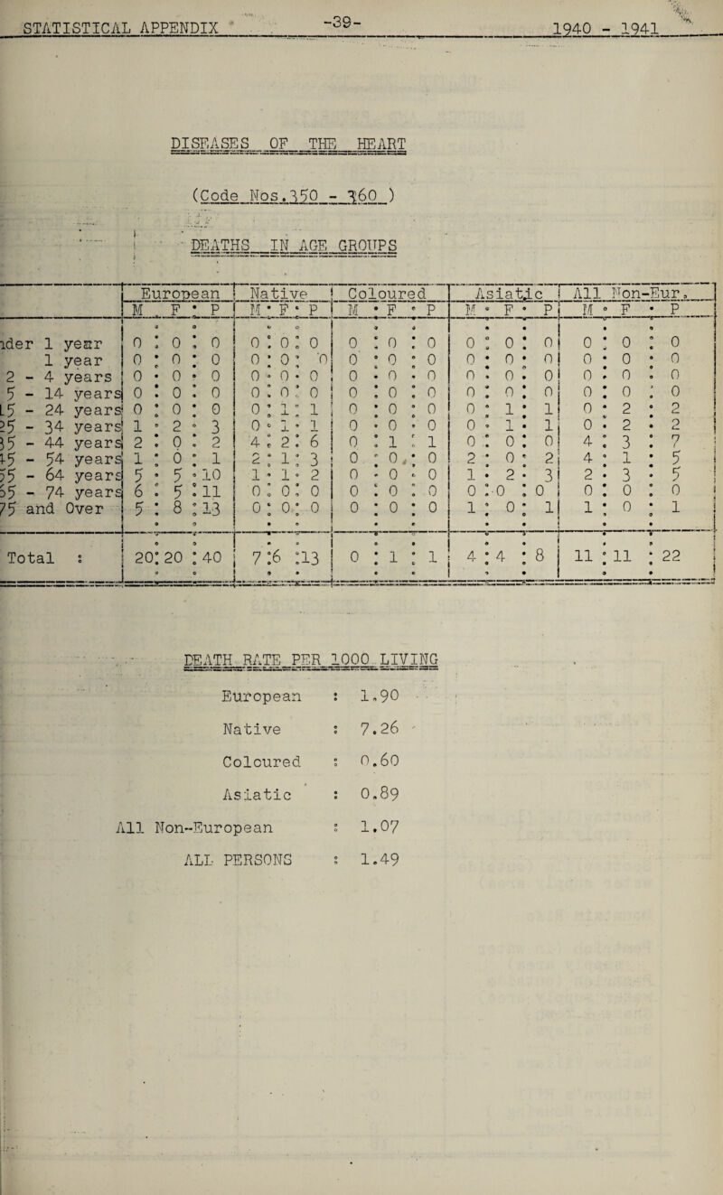 39- •A, '■v. DJ-ggASgg -IESl—MABI (Code Nos. 350 - 3.60 ) . a. , ! ■ ■ ■ DEATHS^ IN AGE_GROUPS -1 European Native Coloured Asiatic ! All Non -Eur 9 . M . F • p M • E • P ' M 0 F e p M F P ! M » F • P . ider 1 yesr 0: 0 0 : 0 0 0 00.o: 0 0 0 : 0 • : 0 0 • O a 0 i 0 j 0 ; 0 o I 0 1 year 0 • 0 : 0 0: 0; '0 0 • 0 ° 0 0 0 • • 0 0 0 : 0 * 0 2-4 years 0 • 0 • 0 0*0* 0 0 • 0 • 0 0 » 0 0! 0 * 0 o 0 7 - 14 years 0 : 0 : 0 0:0: 0 0 : 0 : 0 0 9 9 0 0 0 : 0 : 0 .5 - 24 years 0 : 0 : 0 n » -1  u » -j- . 1 0 : 0 • 0 0 0 0 1 1 0 • 2 : 2 15 - 34 years 1 • 2 : 3 0 0 1 • 1 0 • 0 * 0 0 ft J. 1 0 . 2 • 2 1 ]5 - 44 years 2 : 0 . 2 4; 2: 6 0 : 1 1 1 0 • 0 0 4 : 3 : 7 \5 - 54 year^ i : 0 • 1 2:1: 3 0 • 0, • 0 # 2 • 9 0 2 4 ; 1 : 5 i 55 - 64 yeard 5 9 5 * 10 1 • 1 • 2 0 * 0 * 0 1 • 2 3 2 . 3 9 5 ! S5 - 74 years 6 : 5 : 11 0: 0: 0 0 : 0 : 0 0 0 & 0 0 0 : 0 : 0 75 and Over 5 : 9 8 :i3 0 0:0: • 0 0 0 • • • 0 • 0 • • 1 ft • • 0 1 1 ; 0 0 i_L_J Total s • 20: • 20 • :4o ——: =s| — . * 7:6 :i3 ft • S— TT , .. * • 0 : 0 1 • * 1 • 4 0 ft e 0 ft 4 8 iii 11 • • 22 : j DEATH RATE PER 1000.. LIVING European s 1.90 Native i 7.26 ' Coloured ; o#60 Asiatic ; O.89 All Non-European ; 1.07