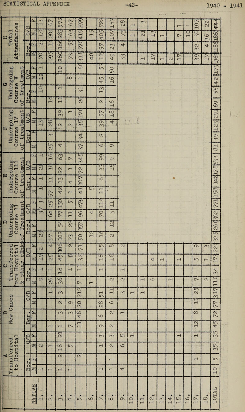 43 1940 - 1941 V • CO CD ' rH O ,-ctf £ i n rH * pq \ o (H ro -H 1 IN NO f*TTTH IN UN IN NO TT Pi Itn : rH OO CM l—1 CO H-' , tN-1 S 22 TT $ s' -Sr NW rr ) CO • CM col no ; ON rH uS i—1 UA o H-| tK o 1—1 CO o- H rH CM CO H rH O- TT rH TT fO NO rO rH H-rr- CO Ft e <1 MW t Qh I'H CM rH NU NO iH UV * o fc IN ON ro CM CM ro PQ fen O CN IN R? CJ co CM ro CN LO H ro o l_v Y rH H ON K ro ro rH to¬ rn 1-1 CM CN- rH ON CO CN- rH ‘Hr*- NO U'-' i—1 fS£W. CM nJ- _——. IT\ UN ON NO - tuO *P ‘ cl £ *H (D o> s UD -P IQ CD ctf PQ PH H O rH NU NO Oj bo o Itn tmmm iww NO rH Hi 0.1,13 n O s f ^ rH CO H IfN k • l. CD OT 0) P k Ah 2 >P p 0 O «H 0 • b fx, o H rH rH ro CO H a PQ H H rH rH f-rrH CM CM NO H V f ...... J 1 -. - . , F | Undergoing Course IV of treatment PQ \ o —t u o fH ON ro rH ikD IN rH IN- IfN CO H ON CM ro CM rH On co t—i TT rO H , . -H CO Al CM Un fro . On ro Nh ;  .. .p ro ro CM H-i s Uo CM H- 10- rO NO ' on* 1-1 co m K CO : r--—r... ^ [ E I Undergoing | Course 111 lof treatment o (H H NO H ro NO (N IK Ni¬ ro ON ON ON * « t=r? F—-H CM OJ H CM CM H CM IN fVT CO ' liv H • u Q Qh H H H PO H H- CN O rH NO HP S co UN rH 'FT' t>^ IN MWHiU- CM NO CM TrT CM ro CM CM PQ *=3 rH CN Un CM H rH H n}- IfN H H • D Undergoing Course 11 5of Treatment PQ \ O C=H s ro UN CM & H UN ? rH H H H ro NO (N IN H H v£> On nJ- O CN co • u o PQ PH H- Un CM CM H s 7T CM IN CO CM 3 ro CM O UN *trxr H rrr- H CM ( I P rH 0) oj S £ *p 3 (H *H O CD P-i 4n W. H PQ VJ o Po CM H- NO 8 CM rH to- IfN rH CO CM ON CO s ON H Un CM “tr\ H- •Ca CM rO OO rH NO rH Nh H rH Un H h*r R ) CO o uJ - £ P P ) CO -P ; fn s o EH O Ph P — Jhj t u (H rH H CO H H IJfHH H rH rH co PQ S ON NO CM NO . co O- rH CM CM H NO rH o- CM *Tir- rH i—1 1 i CO 1 CD CO ) c0 f* \ rn PQ \ O Oh H ro CM rH CM H Lr\ H H ro H H 1XN CM tK- !—1 ro t=rj CM ON O CM CO CM NO H IN CN • nJ 5 PQ ^ 1 CD ) P £ Oh •• ro co CO Nf- CM rH 00 CM CN PQ S 1-1 rH IN rH rH ON CM c\t H IfN nJ- A Transferred . to Hospital PQ \ Oh CM . ro rO IfN H rH H • LiN on CJ S CM rH CO rH lf\ I-1 CM NO Un rO • • H O PQ Oh f—h CM : CM 1-1 H UN rH i—1 rH rH rH H Nf- o rH —-- — — rH rH rH rH 1—1 i—1 H i 1—1 rH