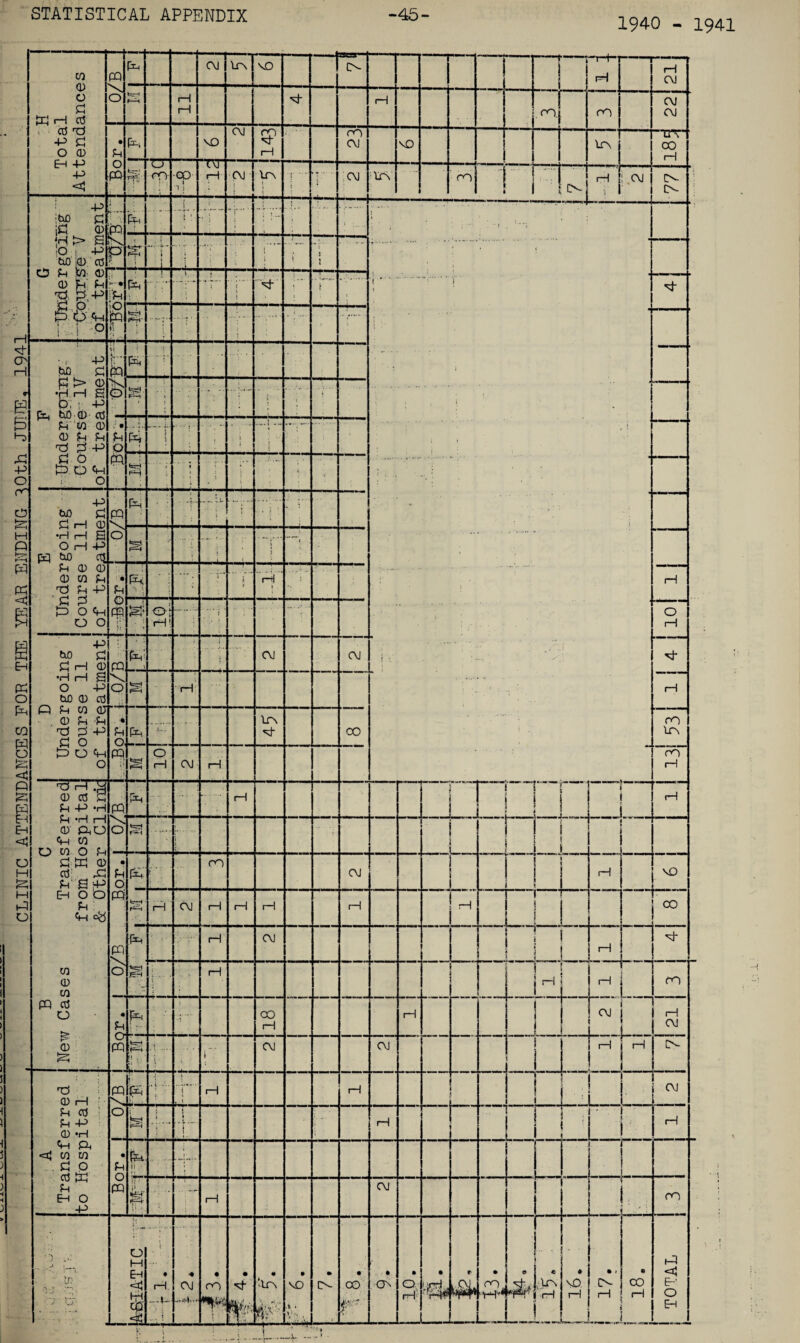 CLINIC ATTENDANCES FOR THE YEAR ENDING 10th JUNE, 1941 1940 - 1941 0 \ 1 21 fe=H < CP 1 1 ) . ... : CN- IN. 4-^ \C 0) ixD .0 0 ». - - $ _[t . 5  {*••* ■ ■ 1 .. . .. J . i . ... ' : ; . • 1 dg -4- ! i *.-.;.f ■ \ ' 'S S4-5 d8p ! i ° P ■>o i?Q f! j i k=toi f*to-r - ■ F Undergoing: Course - IV of treatment in & PQ ‘ ? * .... . . ■ • J —- - ■*' •• ! < — . • O PQ j J : -: •;-■ ••' ....... E .. U -• ( \ J :. ... ■ • Under Course of tre P o PQ r' }■' t rH  ( Q • O'! rH | .. .• • •: ;• • o 1—1 -p hD £ £ H 0 •H rH Si O P 10 0 0 FQ N o Ph . i j CM CM t *4 F^-i I-1 rH Q P W QJ , 0 P P 0) p3 -P £ o D U «H o . * p o PQ ; t ,i pH . .. . ITS st 00 CO Its O rH CM H rO rH B C New Cases Transferred from Hospital & Other Clinic PQ o pH t—1 — j i i rH fcrH F^H i * L • p o PQ PQ O pH ro CM i—1 TO t-H F““H rH CM rH i—1 1-1 1-1 rH 1 1 : \ CO pH fcSj H CM i 1 L_J s H H* i. rH i iH 1-1 CO • P Ph 1 , 00 rH H . CM rH CM PQ fc=H p-to '1 , ! i » • < — j t CM CM I H ! H CN A Transferred to Hospital .. PQ to « PQ j* i_L J-1 1-1 r CM O k ..!.... i » . - V . \ •• i H . 1 . I-1 • P o PQ ll ■ •fe' F^H 1-1 CM ro ' 5 ' to ■7 CT- i! O M EH <3 g \ • i—1 -4~ 1 CM — 4r**- • ro • * ‘iTS to; • \o •t * y, » < • 00 f • 07 • O, rH • r • • a  !to i _ . . ♦ SO, - ~ - •* {>- « CO tH i-Q <t: EH o Eh v; :' V to-v - ’t - » •