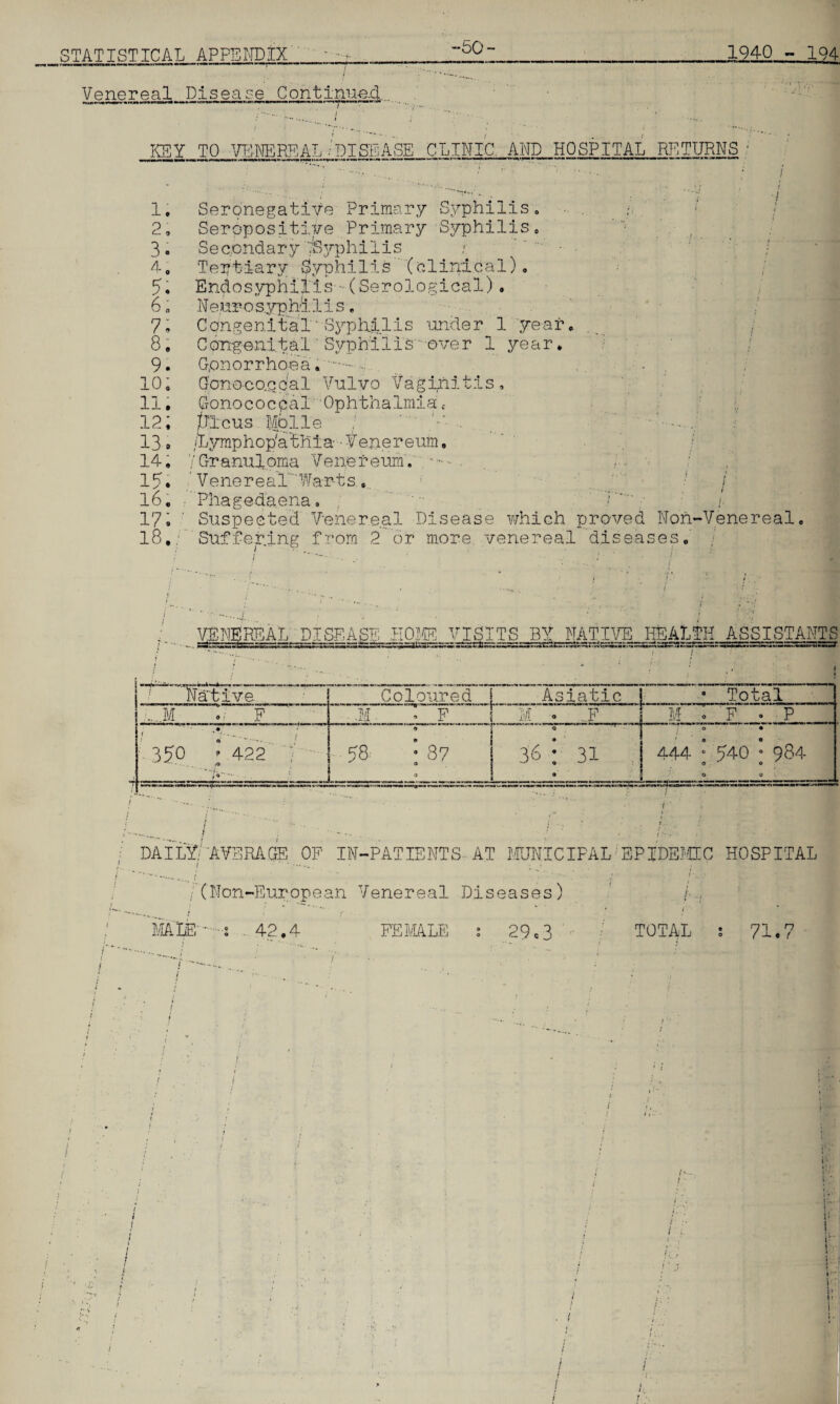 ■50 Venereal Disease Continued ’ . / , . • KEY TO VENEREAL/DISEASE CLINIC AND HOSPITAL RETURNS 1. 2, 3 i 4 Seronegative Primary Syphilis „ Seropositive Primary Syphilis. 3. Secondary'Syphilis /. . 7 Tertiary Syphilis (clinical), 7. Endosyphilis • (Serological.). 6, N euro s.yp ha. 1 i s. Congenital'Syphilis under 1 year. Congenital Syphilis over 1 year. Gonorrhoea. -... . . ' Gonoco.ccal Vulvo Vaginitis, 11, Gonococcal Ophthalmiac 12; incus Molle ; ' . 13 d /Lymphop'athia- ■ Venereum. 14. '/Granuloma Venereum'. 15. Venereal' War-ts, / 16. Phagedaena. ; / 17; Suspected Venereal Disease which proved Non-Venereal 18. Suffering from 2 or more venereal diseases, j 7 8. 9. 10, VENEREAL DISEASE HOME VISITS BY NATIVE HEALTH ASSISTANTS Native. Coloured Asiatic # Total ... M ./ F .M. 3 f M 0 ..F M . F . P / ' I--. / 350 ' 422 ' • ,0 . :’ * i 9 58 • 87 a 0 36 ; 31 a 0 • 444'540 J 984 0 DAILY; AVERAGE OF IN-PATIENTS AT MUNICIPAL EPIDEMIC HOSPITAL /(Non-European Venereal Diseases) ^ ! : f ■ MALE.42.4 FEMALE : 29.3 TOTAL 71 0 « t t-