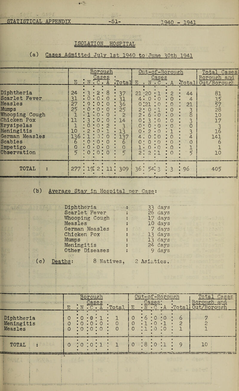 ISOLATION HOSPITAL (a) Cases Admitted July 1st 1940 to<June 30th 1941 Borough Out- of-Borough Total Cases t • f TP il> N Cas C es A « iTotal E 0 N liases . C A Total Borough and Out/Borough Diphtheria 24 3 2 8 13? * 21 *20 © * * 1 2 44 81 Scarlet Fever 31 0 0 0 • 31 4 • 0 . 0 0 4 35 1 Measles 27 9 0 0 : 36 0 !21 : 0 0 21 57 Mumps 25 0 0 0 : 25 2 * 0 e 1 0 3 28 Whooping Cough 1 1 0 0 2 2: 6 - 0 0 8 10 Chicken Pox 11 3 0 0 : 14 0: 3 : 0 0 3 17 i Erysipelas 1 0 0 2 : 3 0’ 0 9 0 0 0 3 j Meningitis 10 2 0 i_ • 13 0- 2 • 0 1 3 16 German Measles 136 1 0 0 : 137 4: 0 : 0 0 4 141 Scabies 6 0 0 0 6 0° 0 • 0 0 0 6 Impetigo 0 0 0 0 0 1. 0 • 0 0 1 1 Observation 5 0 0 0 : ? 0 2: 2 0 : 1 0 0 5 10 1 TOTAL : 277 ——« 19: 2 *—sard 11 • : 309 • 36; 5<3 * * 3 _ 96 i — 405 (b) Average Stay in Hospital per Case Diphtheria <i 33 days Scarlet Fever ; 26 days Whooping Cough 2 17 days Measles ; 10 days German Measles : 7 days Chicken Pox ; 13 days Mumps 13 days Meningitis ; 24 days Other Diseases 1 9 days t (c) Deaths; 8 Natives, 2 Asiatics, Borough Out-of-Bor ough Total Cases .. .: •:.• • Cases • ; ' • f Cases9 • O Borough and E N . C . A Total E .N • C -A •Total Out/Borough Diphtheria 0 0 j 0 • 0 • 1 1 0 0 9 0 O0O • 6 9 0 *0 “‘*5 ~mnl 9 : -6 7 Meningitis 0 0 • 0 • 0 0 0 -l-O-l 2 2 Measles 0 0:0:0 • 9 0 0 : 1 :0 :0 000 : 1 • 1 | TOTAL 0 0 9 0:0:1 9 0 1 0 h— 0 0 0 :8 :0 :i 0 0 9 0 : 9 • 10 - .