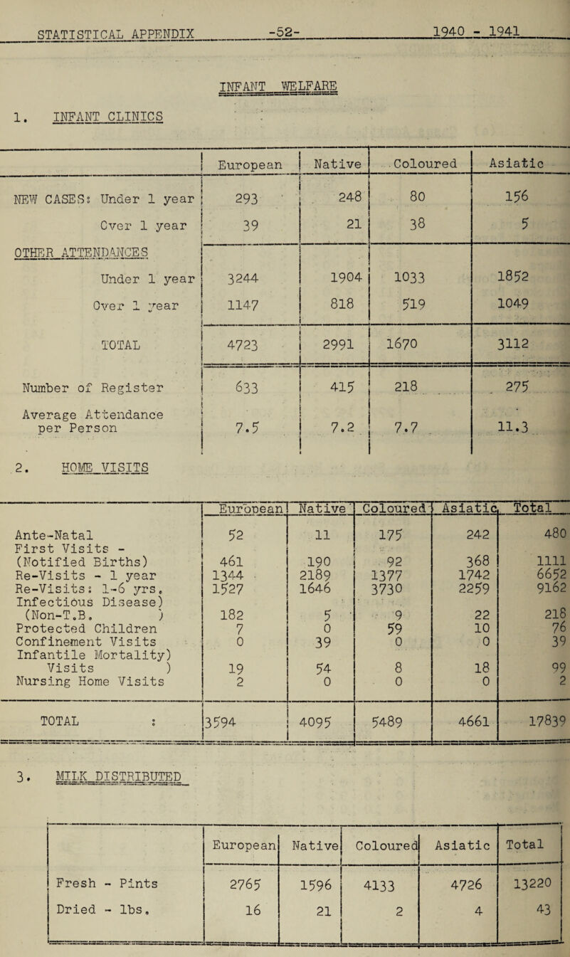 INFANT WELFARE 1. INFANT CLINICS I NEW CASES: Under 1 year j Over 1 year OTHER ATTENDANCES Under 1 year Over 1 year TOTAL Number of Register Average Attendance per Person ' European . Native . Coloured Asiatic 293 248 , so .156 39 21 38 5 . • 3244 1904 1033 1852 1147 . 818 519 1049 4723 2991 1670 3112 J- j r - .... . . *■* 633 ■ 415 • 218 275 75 7.2 1 7-7 11.3 2. HOME VISITS 1 European Native' Coloured^ Asiatic Total 1 Ante-Natal 52 11 175 242 480 First Visits - (Notified Births) 461 190 92 368 1111 Re-Visits - 1 year 1344 2189 1377 1742 6652 Re-Visits 2 1-6 yrs* 1527 1646 3730 2259 9162 Infectious Disease) (Non-T.B. ) 182 5 ' 9 22 218 Protected Children 7 0 59 10 76 Confinement Visits 0 39 0 0 39 Infantile Mortality) Visits ) 19 54 8 18 99 Nursing Home Visits 2 0 0 0 2 TOTAL 2 3594 4095 5489 4661 17839 3. MILK DISTRIBUTED European Native Coloured Asiatic Total Fresh - Pints Dried - lbs „ 2765 16 1596 21 4133 2 4726 4 13220 43