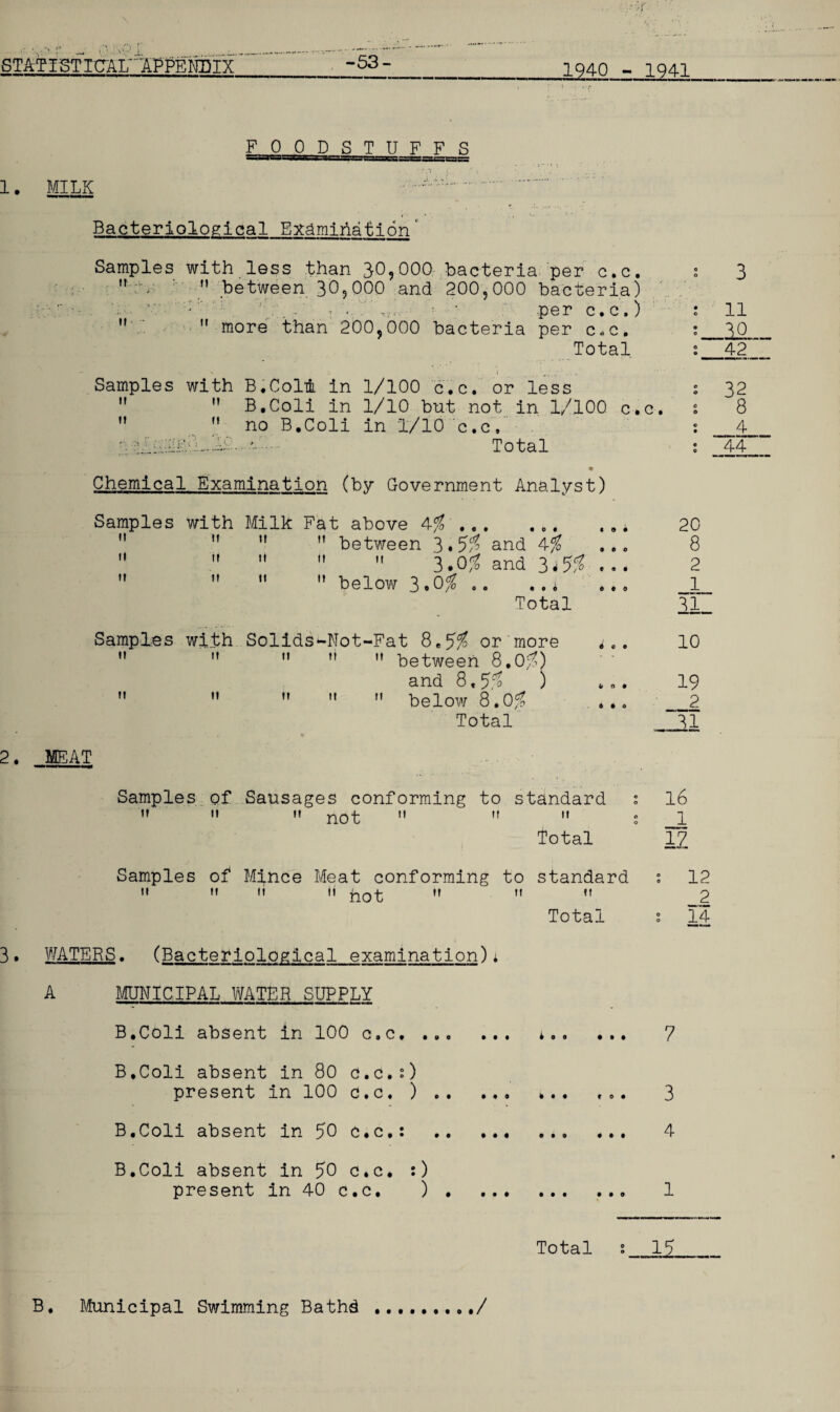 1. MILK FOODSTUFFS ’ i wt'iW i 1 ggaragaama-amir^ujas Bacteriological Examiriation‘ Samples with less than 30,000 bacteria per c.c. : 3  :v ” between 30,000 and 200,000 bacteria) ' per c. c,) : 11  '  more than 200,000 bacteria per c.c. :_3j3 Total s_42 Samples with B.Coli. in 1/100 c.c. or less : 32 M  B.Coli in 1/10 but not in 1/100 c.c. i 8   no B«Coli in 1/10 c.c, : _4 • -. Total ; __44 Chemical Examination (by Government Analyst) Samples with Milk Fat above 4/ ... ... ii ii tt ” between 3.5/ and 4/ n ii it  3.0/ and 3*5 ii ii it M below 3.0/ .. ,.* Total 20 8 2 _1 21 Samples with Solids-Not-Fat 8.5/ or more  M   M between 8.0/) and 8.5/ )   M » M below 8.0/ Total 10 19 _2 21 2 . MEAT Samples of Sausages conforming to standard : 16  u h not »«  tt • jl total 17 Samples of Mince Meat conforming to standard : 12 ii ii ii ii not M  n 2 Total ? 14 3. WATERS. (Bacteriological examination)i A MUNICIPAL WATER SUPPLY B.Coli absent in 100 c.c. ... ... ».. ... 7 B.Coli absent in 80 c.c.:) present in 100 c.c. ). ... ... 3 B.Coli absent in 50 c.c.: . 4 B.Coli absent in 50 c.c. :) present in 40 c.c. ). 1 Total s_1£ B. Municipal Swimming Bathd /