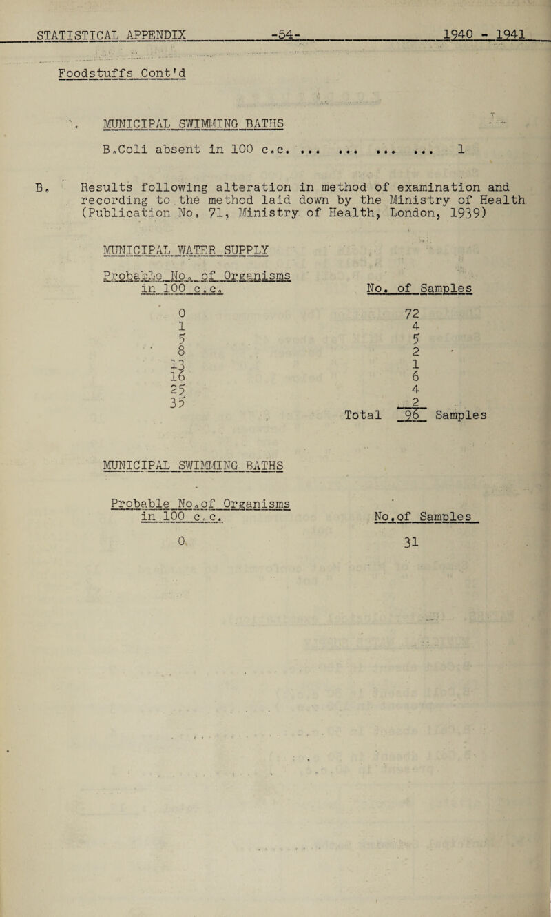 Foodstuffs Cont'd MUNICIPAL SWIMMING BATHS B„Coli absent in 100 c.c. ... ... ... ... 1 B, Results following alteration in method of examination and recording to the method laid down by the Ministry of Health (Publication No, 71? Ministry of Health, London, 1939) MUNICIPAL WATER SUPPLY Probable No, of Organisms in 100 c,Co No. of Samples 72 4 5 2 1 6 4 2 Total ~9& Samples 0 1 5 8 13 16 25 35 MUNICIPAL SWIMMING BATHS Probable No.of Organisms in 100 c.c. No.of Samples 0. 31