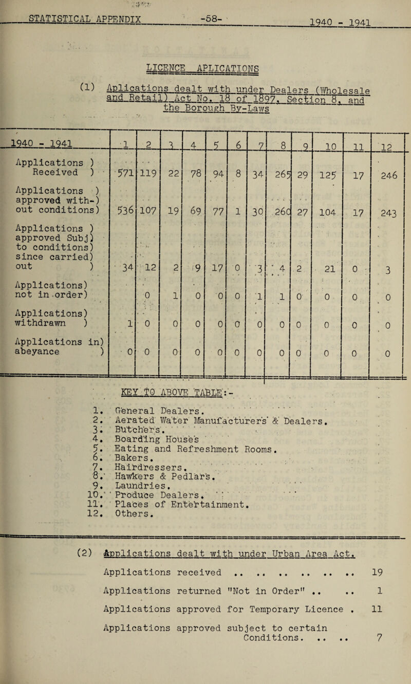 1940 - 1941 LICENCE APLICATIONS (1) ^plications dealt with under Dealers (Wholesale and_Retailj_Act_Np_..__1.8. of 1%97. Section_8a_anT the Borough By-Laws ✓ 1940 - 1941 •1 2 3 Applications ) Received ) - 571 119 22 Applications ) approved with-) out conditions) 536 107 19 Applications ) approved Subj) to conditions) since carried) out ) ‘ 34 * i . w 1 *. ■; 12 2 Applications) not in.order) .. ■ i ,■ 0 1 Applications) withdrawn ) 1 * 0 0 Applications in) abeyance ) ■ 0 0 0 4 . 5 6 —Z 8 9 10 11 12 00 94 8 34 265 29 125 17 246 69 77 1 3Q £ !> 4 i 260 27 104 • \ 17 243 19 17 0 ’ '3 < •» ' ‘ 4 ¥ » ♦ - 2 21 > 0 y 3 0 0 0 'l > t 1 0 0 0 0 4 0 0 0 i ?. 0 0 0 .0 0 « 0 0 0 0 0 0 0 0 0 0 KEY TO ABOVE 'TABLE:- 1* General Dealers. .■ 2. Aerated Water Manufacturers’ &’ Dealers. 3 • Butchers. 4. Boarding Houses 5. Eating and Refreshment Rooms. 6. r Bakers. 7. Hairdressers. 8/ Hawkers & Pedlars. 9. Laundries. 10/ ' Produce Dealers. ’ •. 11'.  Pla'ces of Entertainment. 12. Others. (2) Appl ications dealt with under Urban Area Act. Applications received . 19 Applications returned MNot in Order” .. .. 1 Applications approved for Temporary Licence . 11 Applications approved subject to certain Conditions. .... 7