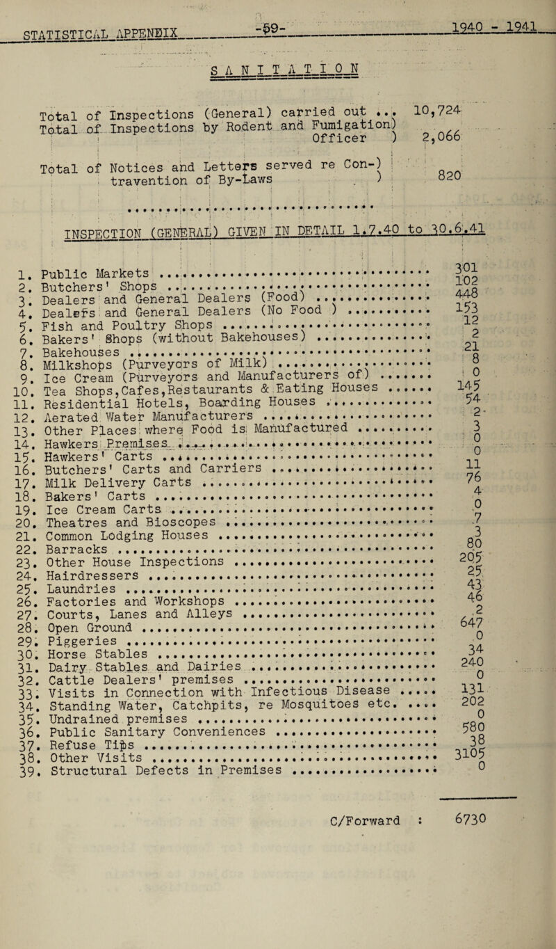 S A N I T A T I 0 N Total of Inspections (General) carried out ... Total of Inspections by Rodent and Fumigation) Officer ) i I ! ; ' ; l : •; i Total of Notices and Letters served re Con-) ! . travention of By-Laws ) 10,724 2,066 ? • 820 INSPECTION (GENERAL) QTW.IM TTM DETAIL 1.7-40 to 10,6.41 1. Public Markets ......;.. 2. Butchers’ Shops ..;... 3. Dealers and General Dealers (Food) .. 4. Dealers:and General Dealers (No Food ) . 5. Fish and Poultry Shops ...° 6. Bakers' Shops (without Bakehouses) . 7. Bakehouses . *..... 8. Milkshops (Purveyors of Milk) .. 9. Ice Cream (Purveyors and Manufacturers of) . 10. Tea Shops,Cafes,Restaurants & Eating Houses 11. Residential Hotels, Boarding Houses .. 12. Aerated Water Manufacturers .... i.... *. 13. Other Places; where Food is; Manufactured .... 14. Hawkers Premises.. • • 4.. • . . ... 15. Hawkers' Carts ••««....*«... 16. Butchers' Carts and Carriers ........ *.....* 17. Milk Delivery Carts .. 18. Bakers' Carts ...... 19. Ice Cream Carts. .. 20. Theatres and Bioscopes .. 21. Common Lodging Houses ... 22. Barracks ... 23. Other House Inspections .. 24. Hairdressers ... 25. Laundries ....* 26. Factories and Workshops ... 27. Courts, Lanes and Alleys ... 28. Open Ground....... 29. Piggeries ...... 30. Horse Stables .... 31. Dairy Stables and Dairies .... 32. Cattle Dealers' premises ..... 33. Visits in Connection with Infectious Disease 34. Standing Water, Catchpits, re Mosquitoes etc. 35. Undrained premises .... 36. Public Sanitary Conveniences .. 37. Refuse Tips .... 38. Other Visits . *.. 39. Structural Defects in Premises •••••.. 0 0 0 * 0 # • • • • • • # w • 301 102 448 153 12 2 21 8 ! 0 14 5 54 ; 2 3 ’ 0 ; 0 11 76 4 0 V .7 3 80 205 25, 43 46 2 647 0 34 240 0 131 202 0 580 38 3105 0 C/Forward s 6730