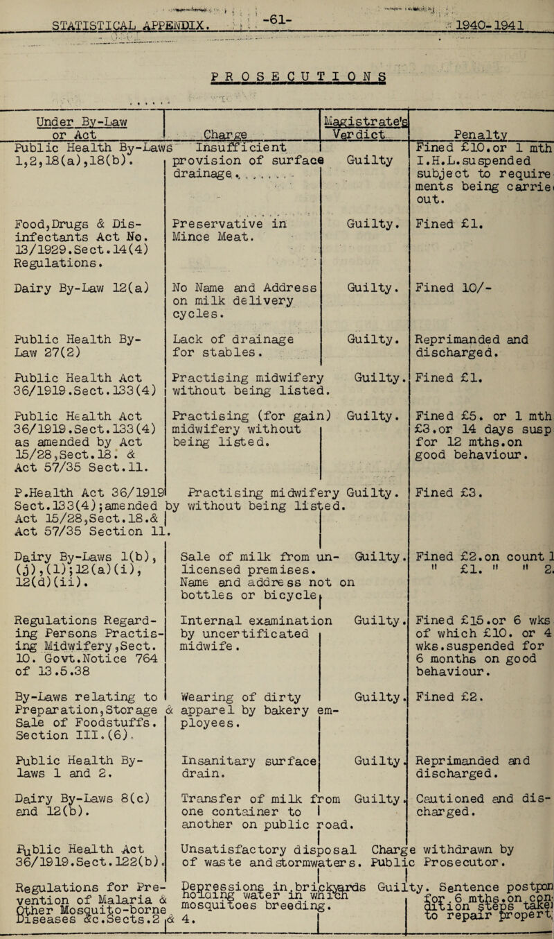 '  -61- PROSECUTIONS » » ♦ • ^ Under By-Law or Act Charge Magistrate's Verdict _Penalty_ Fined £10.or 1 mth Public Health By-Laws' Insufficient 1,2,18(a),18(b). provision of surface Guilty drainage. Food5Drugs & Dis¬ infectants Act No. 13/1929. Sect. 14(4) Regulations. Dairy By-Law 12(a) Public Health By- Law 27(2) Public Health Act 36/1919.Sect.133(4) Public Health Act 36/1919.Sect. 133 (4) as amended by Act 15/28?Sect.18. & Act 57/35 Sect.11. P.He a 1th Act 36/1919 Preservative in Mince Meat. No Name and Address on milk delivery cycles. Lack of drainage for stables. I.H.L. suspended subject to require ments being carrie out. Guilty. Fined £1. Guilty. Fined 10/- Guilty. Reprimanded and discharged. Practising midwifery without being' listed. Practising (for gain) midwifery without being listed. Guilty. Guilty. Fined £1. Fined £5. or 1 mth £3,or 14 days susp for 12 mths. on good behaviour. Practising midwifery Guilty. Sect. 133(4) 5amended by without being listed Act 15/28,Sect.18.& | Act 57/35 Section 11. Fined £3. Dairy By-Laws 1(b), (j), (1);32(a) (i), 12(d)(ii). Regulations Regard¬ ing Persons Practis¬ ing Midwifery,Sect. 10. Govt.Notice 764 of 13.5.38 Sale of milk from un- Guilty, licensed premises. Name and addre ss not on bottles or bicyclej Fined £2.on count 1  £1.   2. Internal examination Guilty, by uncertificated midwife . Fined £l5.or 6 wks of which £10. or 4 wks.suspended for 6 months on good behaviour. By-Laws relating to Wearing of dirty Preparation,Storage apparel by bakery em- Guilty. Sale of Foodstuffs. Section III.(6) Public Health By¬ laws 1 and 2. Dairy By-Laws 8(c) and 12(b). Public Health Act 36/1919.Sect.122(b) ployees. Insanitary surface drain. Guilty. Guilty. Fined £2. Reprimanded and discharged. Cautioned and dis¬ charged . Regulations for Pre¬ vention of Malaria & Other Mosquito-borne Diseases fic.Sects.2 Transfer of milk from one container to I another on public road. I Unsatisfactory disposal Charge withdrawn by of waste and stormwaters. Public Prosecutor. 8o5xaSsiwnferninrwSi^fdS Sentence postpon mosquifoes breeding?”0 4. for . 6 mths.on con¬ dition steps take] to repair propert: