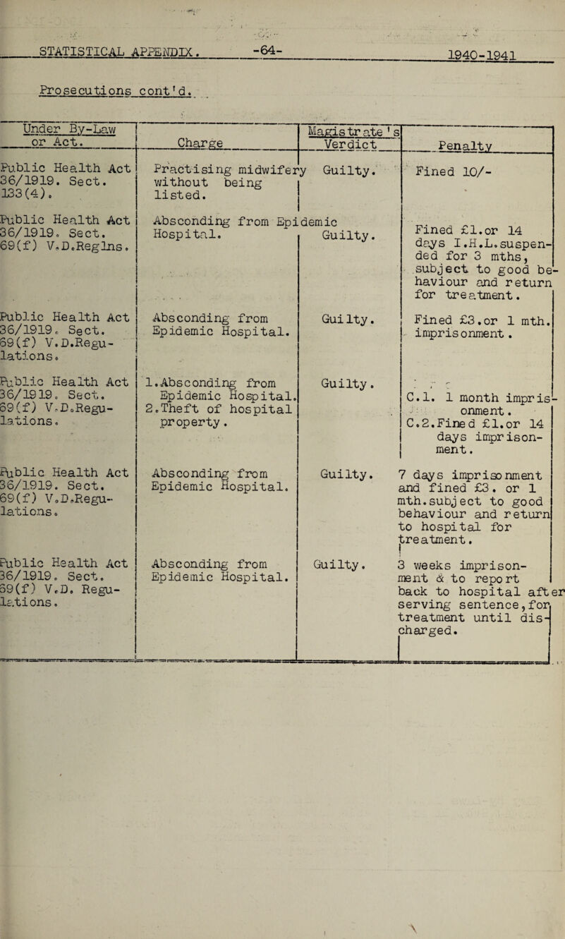 STATISTICAL APPENDIX._-64-_1940 lg4x Prosecutions cont' d. Under By-Law ; or Act._!_Charge Public Health Act! 36/1919. Sect. 133(4). Practising midwifery without being listed. Magis tr ate * s . _Verdict_’_Penalty Guilty. Fined 107- Public Health Act 36/1919. Sect. 69(f) VCDcReglns. Absconding from Epidemic Hospital. Guilty. Fined £l.or 14 days I .H.L. suspen¬ ded for 3 mths, subject to good be haviour and return for treatment. Public Health Act 36/1919c Sect. 69(f) V.D.Regu¬ lations 0 Absconding from Epidemic Hospital. Gui lty. Fined £3.or 1 mth. imprisonment. Public Health Act 36/1919. Sect. o9(f) V.D.Regu¬ lations . 1. Absconding from Epidemic Hospital. 2. Theft of hospital property . Guilty. C.l. 1 month impris onment. C.2.Fined £l.or 14 days imprison¬ ment . Public Health Act 36/1919. Sect. 69(f) V,^Regu¬ lations. Public Health Act 36/1919. Sect. 59(f) V.D. Regu¬ lations . Absconding from Epidemic Hospital. Guilty. Ab s c onding from Epidemic Hospital. Guilty. 7 days imprisonment and fined £3. or 1 mth.subject to good behaviour and return to hospital for treatment. 3 weeks imprison¬ ment & to report back to hospital after serving sentence,for treatment until dis¬ charged.