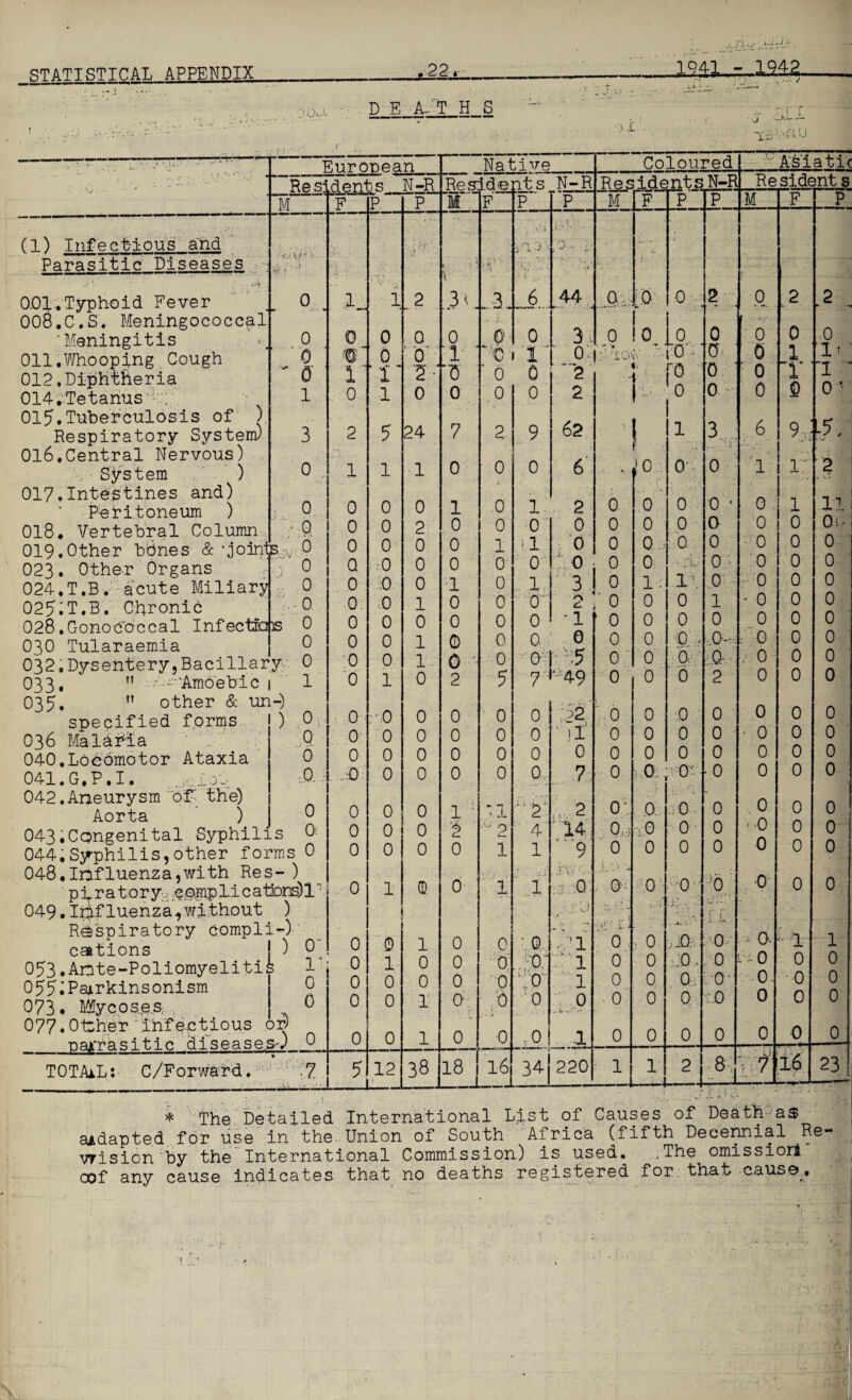 J. .! X * STATISTICAL APPENDIX « 22 « 1941 .--1342. I o CVJ. D E AIT H S r r 1 (1) Tnfect-ious and Parasitic Diseases 0.01. Typhoid Fever 008.C.S. Meningococcal ’Meningitis Oil.Whooping Cough 012.Diphtheria 014,Tetanus 015.Tuberculosis of ) Respiratory System) 016.Central Nervous) System ) 017.Intestines and) Peritoneum ) 018. Vertebral Column European Re si M •>/: } 0 0 0 3 0 0 0 019.Other bones & - joints v 0 023. Other Organs 024.T.B. acute Miliary 0 025;T.B. Chronic 028.Gonococcal Infectia(]s 030 Tularaemia 032,Dysentery,Bacillary O33,  --'-- Amoebic 1 035, M other & un-) 0 0 0 0 0 1 ) 0 Q 0 0 0 0: specified forms 036 Malaria 040,Locomotor Ataxia 041. G«P»I. „jc J, ou 042.Aneurysm of- the) Aorta ) 043.Congenital Syphilis 044,Syphilis,other forms 0 048.Influenza,with Res-) p h r a t o r y H c cpp li c a tons) 1 049. Ip-fluenza^ without ) Respiratory compli-) cautions | ) 0 053.Ante-Poliomyelitis 055^ Parkinsonism 073. Mycoses 077.Other infectious or) payrasitic diseased_0 T0TA±L: C/For ward. derrbs_N-R 1 0 0 .7 1 0 2 1 0 0 0 Q 0 0 0 0 0 0 0 0 0 ■0 0 0 0 0 0 0 0 0 0 0 1 1 5 1 0 0 0 • 0 0 0 0 0 0 1 0 0 0 0 0 0 0: ■5 0 24 1 0 2 0 0 0 1 0 1 T 0 0 0 0 0 0 0 0 0 0 (D 0 1 0 0 0 0 12 1 0 0 1 1 Native Residents N-R 3 < 0 1 3 0 7 0 1 0 0 0 1 0 0 0 0 2 0 0 0 0 0 0 0 0 0 O 38 O' '0 0 ■i ■'! 3 3. -6.144 0- '0 I 1 0 2 0 .0 0 1 0 0 0 0 0 0 5 0 0 0 0 2 1 0 0 0 '0 0 i_o 18 i 16 0 1 0 0 3 Coloured Residents N-R M 0 0. 10 r 0 ! 0 ]_0 0 j } 1..; ~ \ 0 9 0 2 2 62 6 1 0 il 0 , 1 0 0 0 e=f 2 0 0 0 3 ro 0 cL 1 0 5 7**49 0 0 0 0. 2' 4' 1 1 :-G) 0 32 J]1J 0 7 2 14 ‘9 j'V/: 0 11 .v.. 1 1 0 ,0 l4i 220 0 0 0 0 0 0 0 0 0 0 0 0 0 0 0 0 0 0 0 1 0 0 0 0 0 O’ 0, 0 0 f 1 0 0 0 0 0 0 0 0 1 0 0 0 0 • fu¬ ll 0 0 0 - 6- 0 0 0 0 0 a 0 0 3 0 0 • a 0 0 - 0 1 0 ,0- Q- 2 0.; 0r- 0 0 0 [0 Of ,0 0 01' 0 0 0 0 0 : 0 0 0 •0 ) id 20. 0,: 0 0 0 0 0 fi-Lvnu Asiatic M Re sident s O 0 0 .0' .0 0 8 Q 0 0 0 1 T 0 0 0 ■ 0 0 0 • 0 0 0 . 0 0 9/- r. 0 0 0 0 0 •0 0 1 0 0 0 0. 0 0 0 0 0 0 it 1 ‘ 0 s 2 0 0 0 0 ^ a |l4 0 0 0 0 T/7 0 0 0 0 l 0 0 0 0 16 11 Of. 0 0 0 0 0 0 0 0 0 0 0 0 0 0 0 0 1 0 0 0 0 23 * The Detailed aidapted for use in the vrision by the Internat oof any cause indicates International List of Causes of Death as Union of South Africa (fifth Decennial Re- ional Commission) is used. .The omissiorl that no deaths registered for that cause.
