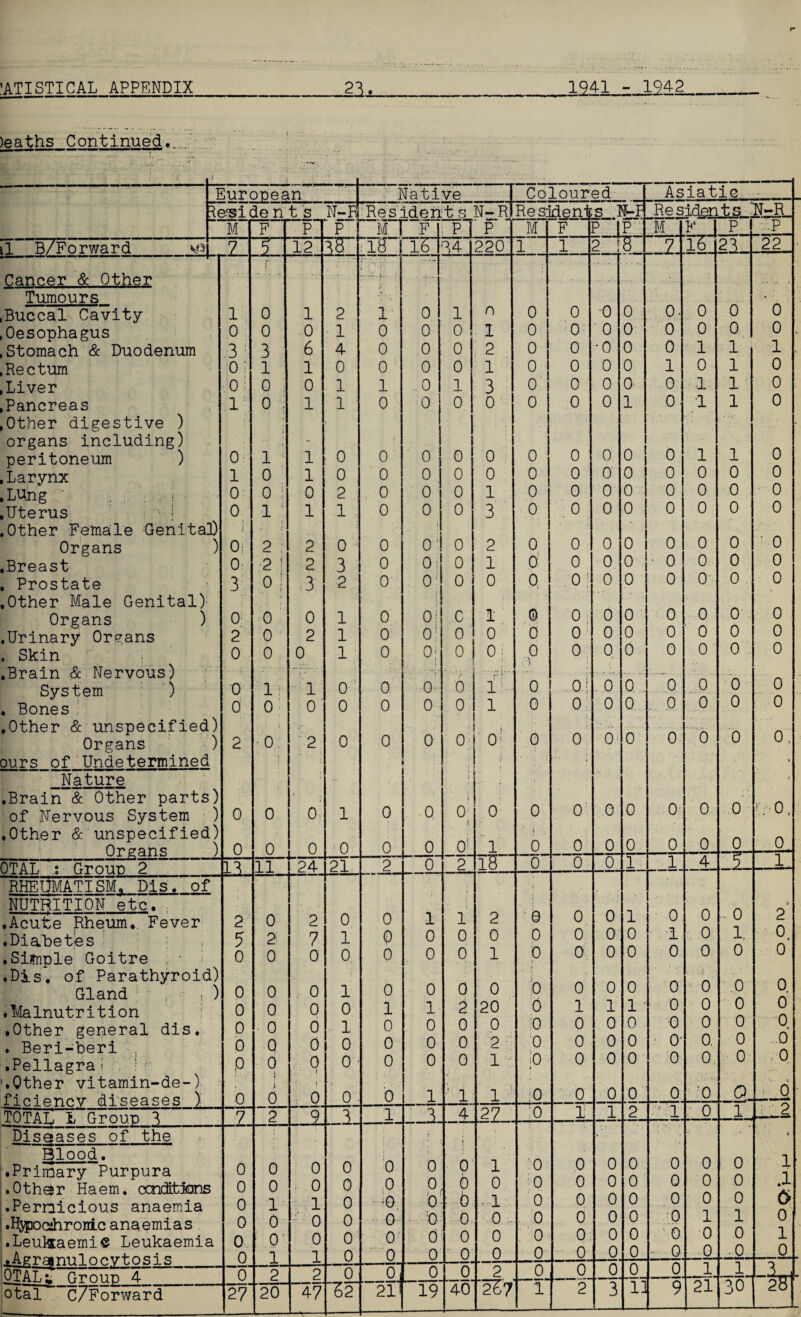 )ea^hs Continued,. i i ■ , . • European Native 1 Coloured Asiatic Residents N-R Resident s n-r] p T Resident s 1 T-T P Residents. ’NrB_ M F P P m r f p 1 M F p 1 M F I p ■P tl B/Forward vft 7 12 38 : lo 16 34 220 1 1 2 18 . 2. 16 22 22 Cancer & Other Tumours .Buccal Cavity .Oesophagus .Stomach & Duodenum .Rectum .Liver .Pancreas .Other digestive ) organs including) peritoneum ) .Larynx , LUng “ . 1 .Uterus : .Other Female Genita Organs .Breast . Prostate .Other Male Genital) Organs ) .Urinary Organs . Skin i .Brain & Nervous) System ) . Bones; .Other & unspecified Organs ours of Undetermined Nature .Brain & Other parts of Nervous System .Other & unspecified Organs 3) ) .) ) .) ) 0 ) 1 0 3 ; 0 i i 0 1 1 0 1 0 0 i 0; 0 3 o: 2 0 0 0 2 0 0 0 0 3 1 0 0 1 1 0 0 : 1 ' i /. i 2 2 ! i °| 0 0 0 1 : 0 -0 0 0 1 0 6 1 0 1 1 1 0 1 2 2 3 0 2 0 i' - 1 0 2 a 0 2 1 4 0 1 1 0 0 2 1 0 3 2 1 1 1 0 0 0 1 0 i 1 0 0 0 1 0 0 0 0 0 0 0 0 0 0 0 0 0 0 o 0 0 0 0 0 ..0 0 0 0 0 0 i O' ol 0! 0! 0! 0; 0 0 0 0 0 1 0 0 0 1 0 0 0 0 0 0 0 0 c 0 0 6 0 i 0 1 i 0s f 0! 0 1 2 1 3 0 : 1 0 0 1 3 2 1 0 1 0 0 1 ) 1 li 1 0: i f 0 1 0 0 0 0 0 0 0 0 0 0 0 0: 0 0 0 0 0 0 0 i 0 0 0 O' 0 0 0 0 0 0 0 . 0 0 0 0 1 0 : 0 0 0 j 0 0 0 0 0 0 •0 0 0 0 0 0 0 0 0 0 0 0 0 0 f . 0 0 0 0 0 0 0 0 0 0 1 0 0 0 0 0 0 0 0 0 0 0 0 0 0 0 0- 0 0 1 0 0 0 0 0 0 0 • 0 0 0 0 0 0 0 0 0 0 0 0 1 0 1 1 1 0 0 0 0 0 0 0 ' 0 0 0 0 0 0 0 0 0 1 1 1 1 1 0 0 0 0 0 0 0 0 0 0 0 0 0 0 0 0 1 ,. 0 0 0 0 0 0 0 • 0 I 0 ! 0 0 0 0 0 0 0; 4 < L-0. 0 OTAL : Grout) 2 13 11 24 21 2 0 2 18 0 0 0 1 1 4 1. RHEUMATISM. Dis. of-1 NUTRITION etc. .Acute Rheum.. Fever .Diabetes • Sianple Goitre .Dis. of Parathyroid) Gland , , ) ♦Malnutrition .Other general dis. . Beri-beri .Pellagral '.Other vitamin-de-) ficiencv di seases ) 2 0 0 0 0 0 p 0 0 2 0 0 0 0 Q 0 j 6 2 7 0 0 0 0 0 : 0 1 i 0 0 1 0 1 0 1 0 0 0 0 p 0 0 1 0 0 0 0 1 0 0 0 1 0 0 0 1 1 0 0 0 2 0 0 0 } 1 2 0 1 0 20 0 2 1 1 s e 0 0 , J 0 0 10 0 !o » 10 0 0 0 0 1 0 0 0 0 0 0 0 0 1 0 0 0 0 1 0 0 0 1 • 0 0 0 0 0 1 0 0 0 0 0' 0 0 0 0 0 0 0 0 0 0 :0 0 1, 0 .0 0 0 0 0 0.. ■i 2 0 0 0 0 0 0 ,0 id TOTAL 1 Group 1 7 2 9 3 1 2. 4 .21 . 0 1 1 2 1 0 1- i Diseases of the Blood. .Primary Purpura .Other Haem, conditions .Pernicious anaemia .Hjpocjhronic ana. emia s .Leuktaemi© Leukaemia .Aeramul ncvtosis 0 0 0 0 0 0 0 0 1 0 0 1 0 0 1 0 0 1 0 0 0 0 0 0 0 0 •40 0 0 0 0 0 b • :0 0 0 ; » 0 0 ■ b 0 0 0 1 0 •vl 0 0 0 0 0 0 0 0 0 0 0 0 0 0 0 0 0 0 0 0 0 0 0 0 0 0 0 0 0 0 0 '0 0 0 0 0 1 0 0 0 0 0 1 0 0 i 1 J 6 0 1 0 OTALl Group 4 0 2 2 0 0 0 0 2 0 0 0 0 0 1 1 — 2o