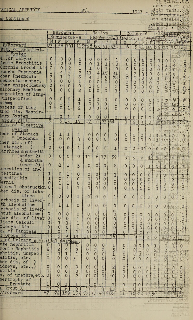 is Continued , B/Forward Di of Resnirat-' _ System >i:.of Larynx Acute Bronchitis roncho Pneumonia obar Pneumonia neumonia-unspec. ther unspec.Pleursj 0 ulmonary Ezbolism unspecified sthmg bscess of Lung ther dis. Respir- tory System_ Groun VI11 iis.__of Digestive Sys Leer of Stomach M  Duodenum zher dis. of) stomach ) M •' (under 2) & enteritis (over 2) .ceration of in-) testines ) )pendicitis iernia tines rrhosis of lii th alcoholism liary Calculi olecystitis s. of Pancreas l_Group_lX_ ute nephritis**. ronic Nephritis phritis, unspec, elitis, etc. her dis. of ) idneys, etc.,) stitis pertrophy of Prostate i_Group_X_ VForward J European Native ! ReGid£iLts N-R . Re siden tf •4 M F P P M ^3 IP Jza 4.55 13: L 11? r'2d 51 1 0 0 0 0 0 Q 0 0 0 0 0 0 1 1 £ 2 0 2 1 1 0 i! 1 4 i 5 2 11 4 15 2 l 3 5 4 1 5 0 0 0 1 0 0 0 5 0 0 0 0 1 0 1 0 0 0 2 0 0 0 0 1 0 0 1 0 0 0 0 1 1 1 0 0 0 1 0 1 2 0 0 0 1' 0 1 0 0 0 0 .. z. 6 13 15 iz 6 2-1; -0 l l l 0 0; 0 0 0 0 3 0 °! °, 0 0 o. 1 0 1 o 1 o! 1 J 0 0 0 0 11 6 17 0 i 1 3 0 °! 0,: 1 1 0 1 0 ’ ' c 0 o! 0* 1 0 1 0 0 0 0 1 1 0 0 0 0 i 0 1 1 1 0 0 0 0 0 0 1 1 b* 0 0 0 1 1 0 0 ° 0 0 0 0 0 0 0 0 0 0 0 1 0 0 0 oi 1 1 1 0 0 .0 0 0 0 0 . 1 0 O' 1 0 1 1 0 1 0 0 -3-f 6 9 14 IiT 5” 17 ail' all 0 | 4T 0 0 0 2 2 4 2 0 2 2 1 0 1 1 0 0 0 0 0 0 3 0 0 0 0 0 0 0 oi 0 0 0 0 0 0 0 0 0 0 0 0 2 ol ol - 0 ll 0 1 1 1 1 -1 .oJ„ 3. 41 2 6 9. 11 2f. 3 ■ nslo-Biini n-»r lQ4p _ --V o e n sneAXsM teJLo § o; a _ji sri j 0 5 fX quolD_i 0 0 59 8 o 72 1 0 3 1 0 E- 0 0 0 0 0 .75 1 5 l 0 2 1 0 - . t, lit 159j lffi571 37194^. r 0 0 0 0 0 0 0 l Id I .a|a,V$ ojjaCpaoTo t 0 iffi? li: i?e |gofT@?^ I 1M Y'lfoni 3 1 O f 0 1 Oote 0 :[’■ j .jo-eg £ ! .vT cr r i'xyjji'J2j ' J09 0 I 0 0 0 0 0 •o- 0 0 0 b ii iS£ , tj'nv,’.n.'V!AO 0 0 0 0 0 0 0 0 0 0 0 0 0 0 0 0 0 0 0 I til o 0 0 3 0 1 0 0 o; r U o i 0 ; 0 | 0 ; 0- f k o c C c 0 0 0 0 2±A okj P ~ x:| p | 2 2' Jjw o i o i c: 3 ■ ■ i _, ... | - 0 o * _L c 0 0 0 0 0 0 1 0.1 , r. i 1 51 t o «• I 3 0 i i n 0 rl <~s P] 0 Q Pi 0 —°4 11 ii 1 OS 0 I o r 0 o! 0 0 \ *■*— J*— •—..irr*- ri»«» * Pi lrL it-4_ 2,414 Of C l i ?■■ RO ■ “ 0 j 2 • s Q 0 }• 0 ! 0 iOr c. Jt- i.V| pU •*» •’’■fin