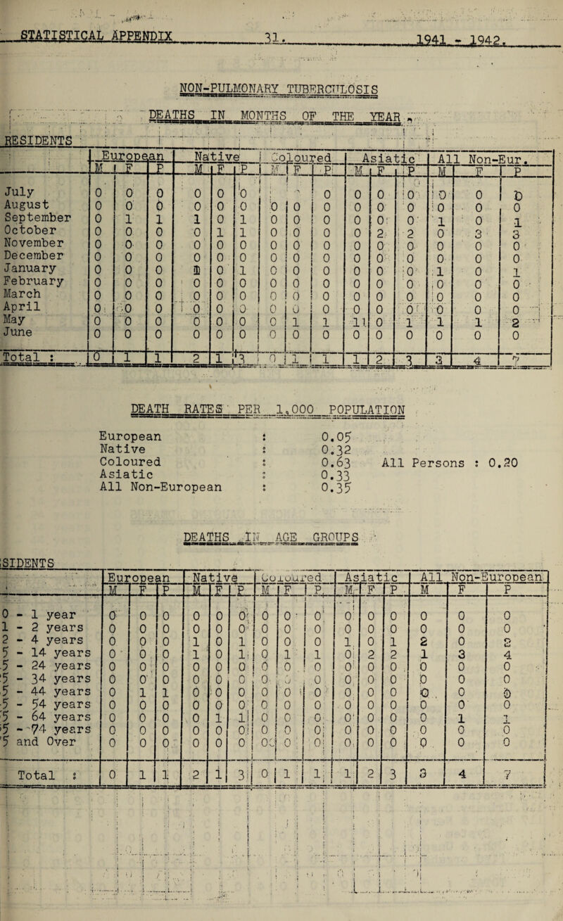 mimmi mmm. 21m NON-PULMONARY TUBERCULOSIS 7 DEATHS IN MONTHS OF THE RESIDENTS ; f> • 7. •. 1. ^ j- ■ 1 1 Eurone an Native Co loured Asiatic All Non-Eur. JL. L-E JL- Mi F p M IF | - PI M F ip M F p July o' 1 o: 0 : 0 0 b : i f • 1 ! o 0 0 To ■0 i i Q 0 D August 0 0 § 0 0 0 0 i o o 0 0 0 i o ■ 0 o September 0 1 1 1 0 1 0 0 0 0 0: O' : i ■ 0 •1 October 0 0 0 0 1 1 0 0 0 0 2: i'2 0 3 3 November 0 0. 0 0 0 0 0 ! o 0 0 0 I 0 0 0 0 December 0 0 0 0 0 0 0 0 0 0 0 0 0 0 0 January 0 0 0 r 0 1 0 0 0 0 0 10 1 0 1 lm February 0 0 0 1 0 0 0 0 0 0 0 0 0 jO 0 o - March April 0 0 0 ,1 o. 0 0 0 0 0 0 0 0 ;! 0 0 0 Oi ■0 0 i 0 0 0- 0 0 0 0 0 01..' vO 0 o -H May 0 0 0 0 0 o -1 0 1 1 11 0 1 1 1 2 ' June 0 0 0 0 0 0 0 0 0 0 0 0 0 0 J 0 Total : 0 JL J 2 ij iaj.,2. Tj 1 1 2 3 3 4 T DEATH_RATES'. PER 1,000 POPULATION European Native Coloured Asiatic All Non-European 0.05 0.32 0.63 0.33 0.35 All Persons : 0.30 DEATHS .IS AGE GROUPS SIDENTS Eurone an Native (jo ± u are d Asiatic All Non-EuroDean 1 M F P M F p M F P, Mr F p f |s 1 F P 0-1 year O' 0 0 0 0 0: i ' 0 0 ; \ o'1 . i i 0 0 0 0 0 0 1-2 years 0 0 0 0 0 O' 0 0 0 0 0 0 0 0 0 2-4 years 0 0 0 1 0 1 0 0. 0 1 0 1 2 0 o a* 5-14 years 0 • 0 ; 0 1 0 11 0 1 1 01 2 2 1 ! 3 4 5-24 years 0 o: 0 0 0 0 6 0 . 0 Ou 0 0 ; 0 0 0 5 - 3^- years 0 O' 0 0 0 0 0 i u 0 0 0 0 jo 0 0 5-44 years 0 1 1 0 iO 0 0 o i 0 0 0 0 c, 0 2> 5-54- years 0 0 0 0 0 O' 0 0 0 0 0 0 0 0 0 5 - 64 years 0 0 0 0 1 1! 1 0 0 0; O' 0 0 0 1 *7 • 5 --74 years 0 0 0 0 0 oil 0 0 o; 0 0 0 ,0 0 0 5 and Over i 0 0 Q • ; 0 0 0! a 0 i • oi * f o.. i 0 0 1 p. 0 0 1 Total % 0 1 1 i 2 j i 'i 3i °i • ui 1; i 1 2; 3 3 , 4 7 1 f 1 X, , V-. . / ■ r *?>v • •