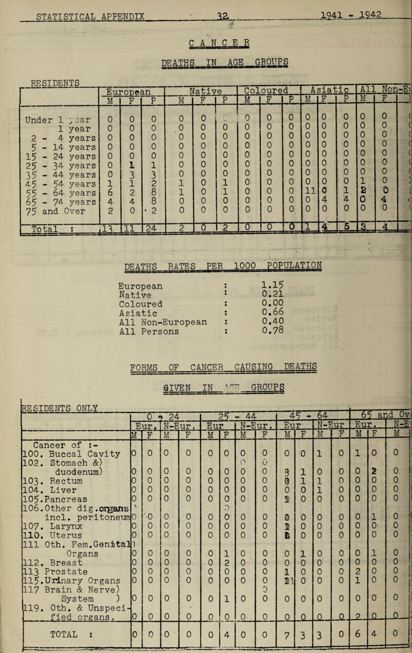 0 CANCER DEATHS IN AGE GROUPS European Native Coloured Asiatic All Non-E\ M F P M F p M F p M F P M F I Under 1 ;,aar 0 0 0 0 0 0 0 0 0 0 0 0 0 ( 1 year 0 0 0 0 0 0 0 0 0 0 0 0 0 0 ( 2 - 4 years 0 0 0 0 0 0 0 0 0 0 0 0 0 0 ( 5-14 years 0 0 0 0 0 0 0 0 0 0 0 0 0 0 ( 15 - 24 years 0 0 0 0 0 0 0 0 0 0 0 0 0 0 ( 25 - 34- years 0 X 1 0 0 0 0 0 0 0 0 0 0 0 ( 35 - 44 years 0 3 3 0 0 0 0 0 0 0 0 0 0 0 ( *■ 45 - 54 years 1 1 2 1 0 1 0 0 0 0 0 0 1 0 55 - 64 years 6 2 8 1 0 1 0 0 0 11 0 1 2 0 c 4 65 - 74 years 4 4 8 0 0 0 0 0 0 0 4 4 0 4 / 75 and Over 2 0 ■ 2 0 0 0 0 0 0 0 0 0 0 0 f, Total : 11 24 2 0 2 0 0 0 1 * 5. — • l _ . . . . ..• •• DEATHS RATES PER 1000 POPULATION European : 1.15 Native : 0.21 Coloured • 0.00 Asiatic : 0.66 All Non-European : 0.40 All Persons : 0.78 FORMS OF CANCER CAUSING DEATHS GIVEN IN 1 7F_GROUPS RESIDENTS ONLY _ ... . . ... -i 0 - * 24 25 - 44 45 - 64 65 ar id Ov Eur. N-Eur. Eu: N-Eur. Eur N-Eur Eur. N-E M F M F M F M F M F i® F M F M Cancer of :- 100. Buccal Cavity 0 0 0 0 0 0 0 0 0 0 1 0 1 0 0 102. Stomach &) 0 duodenum) 0 0 0 0 0 0 0 0 3’ 1 0 0 0 2 0 103. Rectum 0 0 0 0 0 0 0 0 9 1 1 0 0 0 0 104, Liver 0 0 0 0 0 0 0 0 0 0 1 0 0 0 0 105.Pancreas 0 0 0 0 0 0 0 0 1> 0 0 0 0 0 0 106.Other dig.organs incl. peritoneum 0 ■•0 0 0 0 0 0 0 (D 0 0 0 0 1 0 107. Larynx 0 0 0 0 0 0 0 0 0 0 0 0 0 0 110, Uterus 0 0 0 0 0 0 0 0 & 0 0 0 0 0 0 111 Oth. Fem.Genitdl 1 Organs 0 0 0 0 0 1 0 0 0 1 0 0 0 1 0 112. Breast 0 0 0 0 0 2 0 0 0 -0 0 0 0 0 0 113 Prostate 0 0 0 0 0 0 ' 0 0 1 0 0 0 2 0 0 115.Urinary Organs 0 0 0 0 0 0 0 0 3)1 0 0 0 1 0 0 117 Brain & Nerve) 0 System ) 0 0 0 0 0 1 0 0 0 0 0 0 0 0 0 119. Oth. & Unspeci- 1 fied organs. 0 0 0 0 0 0 o; 0 0 0 JL. a. 2~ Q TOTAL : 0 0 0 0 0 4 0 0 7 3 3 0 6 4 0 -