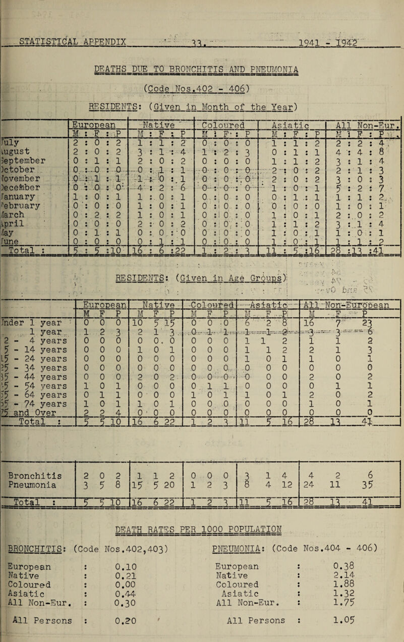 DEATHS DUE TO BRONCHITIS AND PNEUMONIA (Code Nos.402 - 406) RESIDENTS; (Given In Month of the Year) European Native Coloured Asiatic All Non-Eur. M: ; E :\P M ; F 1 P M : F* ; P M : F : P M 1 F : P ir, Fuly 2 : 0 2 1:1:2 0 ; 0 ; 0 1 ; 1 ; 2 2:2: 4'u August 2 ; 0 2 3H 1 4 Is 2 ; 3 0:1:1 4 ': 4 : 8 September 0 ; 1 1 2 ; 0 ; 2 0 ; 0 ; 0 1:1:2 3:1:4 Sctober 0... s—0 .~a~ - 0 : ; !-l ; 1. - • 0 ;■ 0 ; - 0 2 0:2 2:1:3 November - 4-- ■44 -0 ; 1 ( Q : 0 -;t-0fH : 2 ; 0 : 2 3 = 0:3 )eceftiber 0 5 -0! -0:- -4 : 2 : 6 0 - ; 0 •;' 0- - r 1 : 0 : 1 5:2:7- Fanuary 1 ; 0: 1 1 0 ; 1 0., ;! 0 ; 0 0 : 1 1 1:1: 2.. ,, February 0:0 0 1 ; 0 ; 1 0 :i 0 ; 0 , 0:0:0 1:0:1 larch 0:2 2 1 ; 0 ; 1 0 :! 0 : 0 1:0:1 2:0:2 ipril 0 ; 0 0 2 ;• 0 ; 2 0 ; 1 OV ; 0 1:1:2 3 : .1 : 4 fey 0 ; 1 1 0 ; 0 .; * 0 0 ; i 0 ; ' 0 ‘1:0:1 1:0:1 fune 0 ; 0 0 0 ; 1 ; 1 0 ; 1 0. ; 0 1:0: 1 1:1:2 Total : 0 0 1 10' lZ -.~Z : 22 1 ; 29; 3 11 : 5. :16 28 :11 :41 RESIDENTS: (Given in Age Groups)l European Native• Coloured .'Asiatic; .. •All-Non. -European M F P M F p M F ;P... M r F r ,.p; i— P Jnder 1 year 1 year. 0 1 0 2 0 3 10 2 5 l 15 3-2 0 ,« G~ 0 n .0 6 >2 . — 8 .. .04_ 16 7 23 ■•Viz: . . . : ±. * ” ~f* * * *** .'3- 3 - ~ Q 2 - 4 years 0 0 0 0 0 . 0 0 0 0 1 1 2 1 1 2 5-14 years 0 0 0 1 0 l 0 0 0 1 1 2 2 1 3 15 - 24 years 0 0 0 0 0 0 0 0 0 1 0 1 1 0 1 -5 - 34 years 0 0 0 0 0 0 0 0 a. 0 0 0 0 0 0 )5 - 44 years 0 0 0 2 0 2 0 0 -o- 0 0 0 2 0 2 L5 - 54 years 1 0 1 0 0 0 0 1 i 0 0 0 0 1 1 F5 - 64 years 0 1 1 o • 0 0 1 0 i 1 0 1 2 0 2 5 - 74 years 1 0 1 1 0 1 0 0 .0 0 0 0 1 0 1 5 and Over 2 2 4 0 ! 0 0 0 0 0 0 0 0 0 0 0 Total : 5 5 10 16 r 22 1 2 3 11 5 16 28 11 _ 41 1 9 • * » Bronchitis 2 0 2 1 1 2 0 0 0 3 l 4 4 2 6 Pneumonia 3 5 8 15 5 20 1 2 3 8 4 12 24 11 35 Total : 5 10 l6 F 22 1 2 3 11 * 16 2B 11 41 DEATH RATES PER 1000 POPULATION BRONCHITIS: (Code Nos.402,403) European : 0.10 Native : 0.21 Coloured : 0.00 Asiatic : 0.44 All Non-Eur. : 0.30 All Persons : 0.20 PNEUMONIA; (Code Nos.404 - 406) European ; O.38 Native ; 2.14 Coloured ; 1.88 Asiatic : 1.32 All Non-Eur. ; 1.75 All Persons ; 1.05