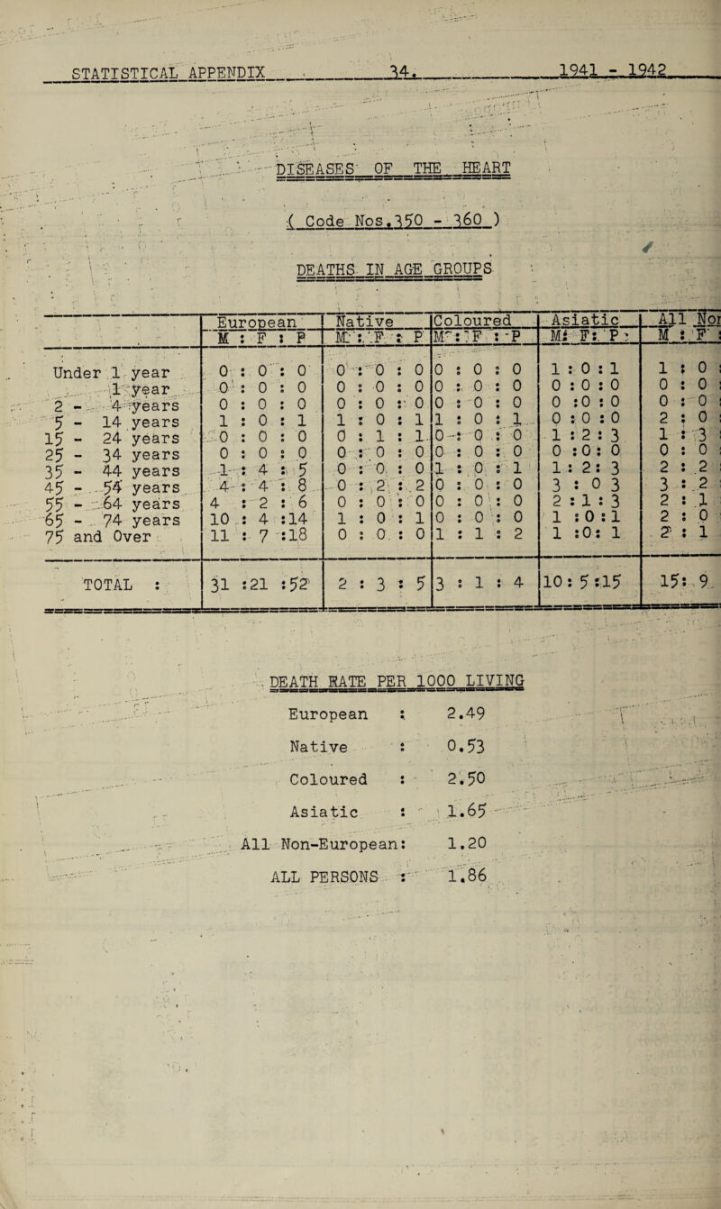 STATISTICAL APPENDIX_ 34,_____lijl 1^42 t; jl ' — DISEASES' OF THE HEART r ■.( Cods Nos.150 -360 ) ■ ‘ ■ i ' ; , ; v \ i: ' DEATHS- IN AGE GROUPS 1 ' ■ * European Native Coloured Asiatic All Nor M : F : P t P IF::F : -p Mi F:. P ; M :.!F' : Under 1 year 0 : 0 : 0 0:0: 0 0:0:0 1:0:1 1 ; 0 1 year O' : 0 : 0 0:0:0 0 :. 0 : 0 0:0:0 0:0! 2 - 4;?years 0:0:0 0 : 0 r 0 0 : 0 : 0 0:0:0 0 : 0 5 - 14 years 1:0:1 1:0:1 1:0:1.... 0:0:0 2 ; 0 15 - 24 years : ::o : 0 : 0 0:1: 1.. Qr-rt.Q : 6 1:2:3 1 : 3 25 - 34 years 0 : 0 : 0 0:0 : 0 0 : 0 : 0 0:0:0 0 : 0 35 - 44 years 1- : 4 : 5 0 : 0 : 0 1 tO : 1 1:2:3 2 : .2 45 - - 54 years . 4 • : 4 V 8 0 : 2 : .2 0:0:0 3 s 0 3 3 t 2 55 - 64 ye airs 4 : 2 : 6 0 : 0 : 0 0 : O’: 0 2:1:3 2 : .1 65 - 74 years 10.: 4 :14 1:0:1 0:0:0 1 : 0 :1 2 : 0 75 and Over r \ 11 : 7 :18 0 : 0. : 0 1:1:2 1 :0: 1 2:1 TOTAL : 31 :21 :5? 2:3-5 3:1:4 10: 5 *15 15: 9. i * • . DEATH RATE PER 1000 LIVING ———i — ' ■ 11 l i iw^rr European :. 2.49 Native : 0.53 , Coloured : 2.50 Asiatic t r* '* . 1.65 All Non-European: 1.20