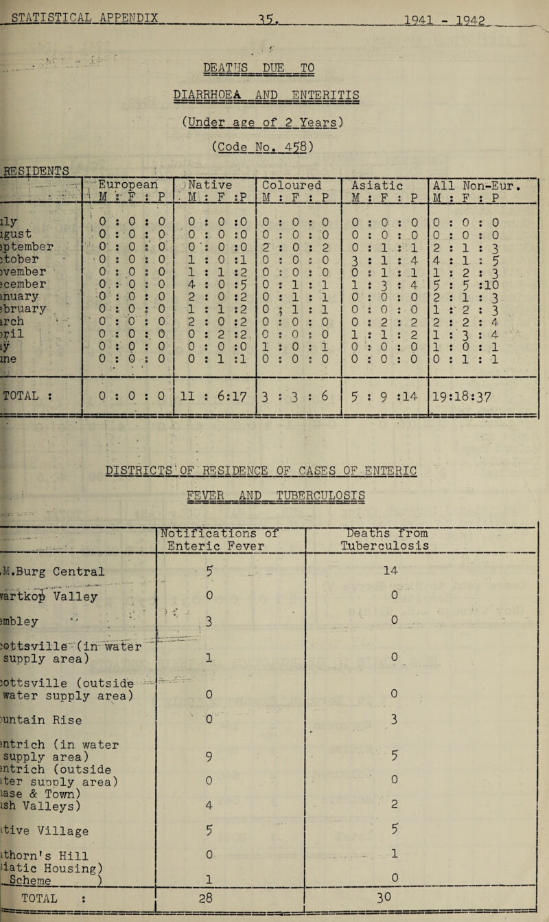 1941 - 1942 DEATHS_DUE_TO £IMIB£14==JI3L enteritis (Under age of 2 Years) (Code No. 458) RESIDENTS ! i v 4 _ , \ • * * • European ■i M V F s P . jNative M: : F ;P Coloured : F : P Asiatic M : F : P All Non-Eur. M : F : P iiy ’ 0 s 0 ! 0 0 : 0 0 0 0 • 0 0 0 0 o 0 0 0 0 : 0 igust ! 0 : • 0 0 0:0 0 0 0 a a 0 0 0 a 0 0 0 0 : 0 sptember [•J: 0 : 0 s' 0 0 *: 0 0 2 0 • • 2 0 a a 1 1 2 1 • 3 jtober ‘Os 0 0 1 : 0 1 0 0 o o 0 3 • • 1 4 4 1 : 5 )vember 0 : 0 0 1 : 1 2 0 0 0 a 0 0 a o 1 1 1 2 : 3 member 0 : 0 0 4 : 0 5 0 5 1 a a 1 1 a • 3 4 5 5 :10 muary 0 : 0 0 2 : 0 2 0 1 a a 1 0 a a 0 0 2 1 * 3 >bruary 0 a 0 5 0 1:1 2 0 1 a e 1 0 a a 0 0 1 2 • 3 irch 1 ' 0 : '0 0 2 : 0 2 0 : 0 a • 0 0 0 o 2 2 2 2 : 4 )3?il 0 .s 0 0 0 : 2 2, 0 : 0 0 o 0 1 a ; a 1 2 1 3 : 4 ' iy 0 : 0 0 0 : 0 0 1 : 0 a 0 1 0 1 1 a. a 0 0 1 0 : 1 me 0 : i 6 0 0:1: 1 0 s 0 a 0 0 0 a o 0 0 0 1 : 1 TOTAL : 0 : 0 0 11 : 6:17 3 ■ 3 0 0 6 5 a o 9 : 14 19: 18: 37 DISTRICTS'OF'RESIDENCE OF CASES OF ENTERIC FEVER AND TUBERCULOSIS K. • • Notifications of Enteric Fever Deaths from Tuberculosis M.Burg Central 5 ... , 14 yartkoj Valley 0 0 jmbley *' • \ .j* , f 6 * : 3 i » : 0 . - JO.ttsville (in water supply area) 1 0 jottsville (outside • water supply area) 0 0 untain Rise  0 3 mtrich (in water supply area) 9 5 sntrich (outside iter sunnly area) 0 0 lase & Town) ish Valleys) 4 2 itive Village 5 5 ithorn’s Hill 0 , - . i Uatic Housing) ^Scheme ) l 0 TOTAL : 28 30