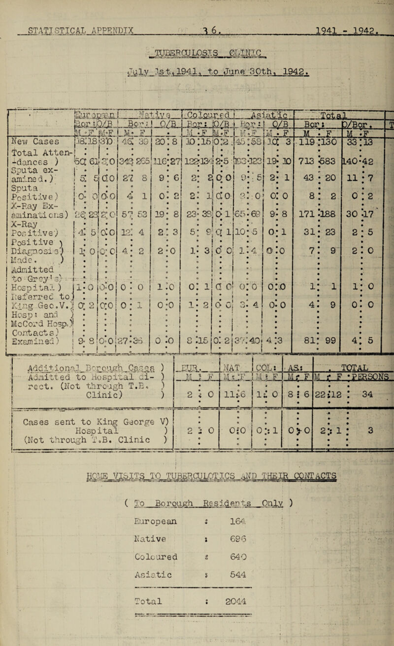 i i. TUBERCU LOST. S CLINIC msvr-:-vzzyo mortnyr'a.1—mr-nrr' rm-<rvo'- July_j£t,1941, to Jun.e 30th, 1942. Surapeanjj ^i. Native IiColourc5T Asiatic, jacSsial_B0SiJIqZb.J„.BQ^.Jq7b_L Bgrjl _£/B -M -ft |M«g. Lm. ..g_|_•_ Tlvt -F lii.Fl M.? !l>! . F iOa T o;o?A ! a (0° or. i~>r\ 0 o ! ia c 1/ir o /r o -1 «- New Cases .K18>3fo~j 46C 33 Total Atten- - I - * 20: s i jo : 15 to :'a -ps fss __ _ __ ___ •Aances ) BCt 6i SI0 34? 8G5 U6;2?j 12&]3<!i2;5 :!B3:323 Sputa ex- I « | • | i amined ♦ ) ! 51 50*01 27 8 9] C 0° 0' O’ 0 : I : 123j 2; 4 1 o o r,o O * c..-o o • 1p* A I 2 Sputa Positive) X-Ray Ex¬ am inati c r:s) 2 6; 2S| 2’ 0 X-Ray For, itiv e') j 4. 5; 0.0 Positive ) j ’ j I ! Diapnosi j J I 1: 0 |C’ o! 4 i Made. .. ) | Admitted ! to Grey1 e; : -L * < j. : J Hospital ) Referred toj *. I King Gec.V.| 0“. 2 0*0 Hosp; and ) • McCord Hospo)! I Contacts) i * , Exam in ed) j 9“ 810s 0 ; 27 • So 0. ° Cj I :: j 2‘ 2 0 0 o to O I • o o ZJ o i : ! o © o-o o , o i n » 19' 8 © © 2: s o 2 :0 23- 38 0 1 : i': 5: 9: a 1 -io: 19 1) • • 5 v * V^' • * © s:o- o o 65 • 69 9 10*-5 0 © • ' 1* 31 O' Oi 1’4 o o I i id 0-0 a o! g : o i 2 0 .0 0 O 0 3. 4 : 0 : ! : ! c :isio: 2is?:4o* 4 3 10 1 0 8 1 0 G 0 .Bpri. JL ^Bor^ 119 713 43 8 171 31 7 1 4 81 130 •683 20 2 188 23 9 K 1 9 99 33 [140 11 0 30 2 1 0 13 42 7 2 17 5 0 0 0 1° t n . 11 ... j ^ Additional Borough Oases ) JOTku_j fc-*- -sr* - * NAT COL: • AS.: . TOTAL Admitted to Hospital di- ) recto (Not through T.E, ) Clinic) ) | tJ__ , .H M S F W3CR. . M * F Mr F M f F ; PERSONS.. • 2 i 0 L_ -1 • 11*6 • © 1 c 0 • 8 ; 6 • • • 22 ji2 : 34 • • ; Cases sent to King George V) Hospital ) 1 (Not through T0B. Clinic ) -—— — • 2 5 0 0 “T 0;0 © O r~ 0 1 • 0 • • oj-o • • • • © 2*s 1 • 3 • • • • HOME VISITS TO TUBERCULOTICS .MID THEIR CONTACTS To Borough Residents European © 164 Native © ♦ 696 Coloured 1 ■0 0 640 Asiatic V if 544 Total 0 • 2044 r« ' rr