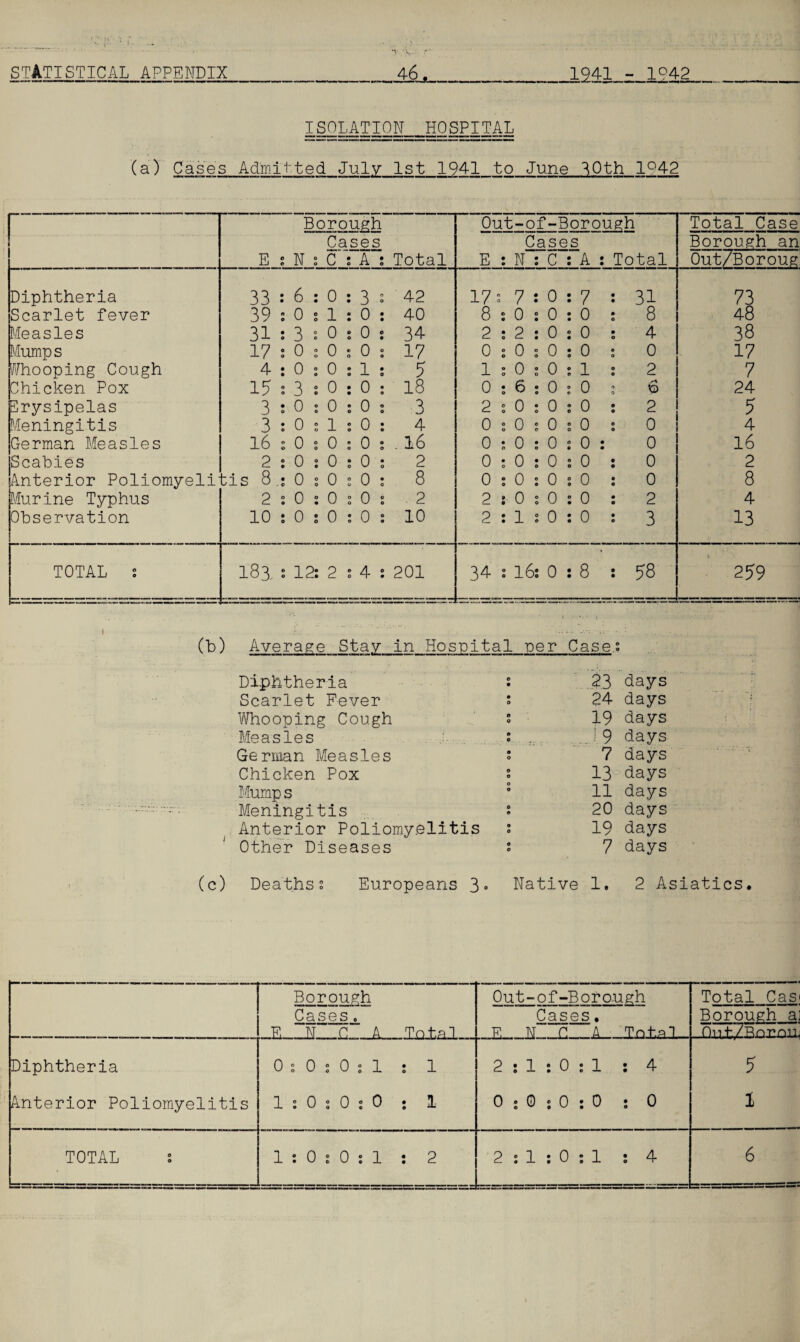 ISOLATION HOSPITAL (a) Cases Admitted July 1st 1941 to June 30th 1042 Borough Cases E i N s C : A : Total Out-of-Borough Cases E : N : C ; A : Total Total Case Borough an Out/Boroug Diphtheria 33 :6:0:3s 42 17 s' 7:0:7 : 31 73 Scarlet fever 39 ; 0 • 1 : 0 : 40 8 : 0 : 0 : 0 : 8 48 Measles 31 : 3 ; 0 • 0 • 34 2 ; 2 : 0 : 0 s 4 38 Mumps 17 : 0 ; 0 • 0 ; 17 0 j 0 ; 0 : 0 ; 0 17 Whooping Cough 4 : 0 : 0 : 1 ; 5 1 : 0 i 0 • 1 : 2 7 Chicken Pox 15 : 3 : 0 ; 0 : 18 0 ; 6 : 0 ; 0 » 6 24 Erysipelas 3 ; 0 ; 0 : 0 • 3 2 ; 0 : 0 : 0 : 2 5 Meningitis 3 ; 0 • 1 ; 0 : 4 0 s 0 ; 0 ; 0 : 0 4 German Measles 16 : 0 ; 0 : 0 : .16 0 ; 0 : 0 : 0 : 0 16 Scabies 2 : 0 : 0 ; 0 : 2 0 s 0 : 0 ; 0 : 0 2 Anterior Poliomyeli' :is 8 .• 0 s 0 • 0 : 8 0 : 0 : 0 : 0 : 0 8 Murine Typhus 2 : 0 : 0 ; 0 : 2 2 : 0 ; 0 : 0 : 2 4 Observation 10 ; 0 i 0 : 0 : 10 2 : 1 s 0 : 0 : 3 13 TOTAL : 183 s 12: 2 : 4 : 201 34 : 16: 0 : 8 : ?8 259 | r . • (b) Average Stay in Hospital per Case.; Diphtheria e • 13 days Scarlet Fever • 0 24 days Whooping Cough D O 19 days Measles 9 o ... .... 19 days German Measles 9 O 7 days Chicken Pox O O 13 days Mump s o o 11 days Meningitis 0 9 20 days Anterior Poliomyelitis 9 O 19 days Other Diseases 9 O 7 days (c) Deaths; Europeans 3- Native 1. 2 Asiatics. Borough Cases o F, N C A Total Out-of-Borough Cases. F. N f! A Total... Total Cas Borough a] Ont/Rornuj Diphtheria I—1 • 0 I—1 o o o o o o O 0 o 2 : 1 : 0 : 1 : 4 5 Anterior Poliomyelitis 1 : 0 ; 0 : 0 ; 1 0 ; 0 ; 0 : 0 : 0 1