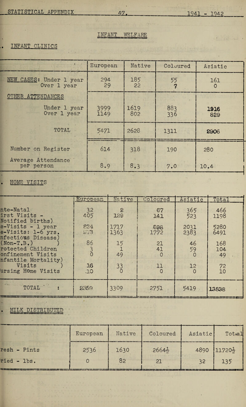 4Z* 1941 - 1942 INFANT WELFARE .. INFANT CLINICS t European Native Coloured Asiatic NEW CASES: Under 1 vear 294 185 55 161 Over 1 year 29 22 ? 0 OTHER ATTENDANCES Under 1 year 3999 1619 883 1916 Over 1 year 1149 802 336 829 TOTAL 54.71 1 2628 1311 2906 Number on Register 614 318 190 280 Average Attendance - per person 8.9 8.3 7.0 10.4 , . HOME VISITS European Native Coloured Asiatic Total nte-Natal 32 2 67 365 466 irst Visits - Notified births). 405 129 141 523 1198 e-Visits - 1 year 824 1717 698 2031 5280 e-Visits2 1-6 yrs. nfectious Disease) ij i O 1363 1772 2383 6491 (Non-T.B.) ) 86 15 21 46 168 rotected Children 3 1 41 59 104 onfinement Visits nfantile Mortality) 0 49 0 0 49 . Visits ) 16 33 11 12 72 ursing Home Visits .10 0 0 0 10 [ 2 . > ; 1 TOTAL ‘ ' : ■ 2359 ‘■—l 1 3309 2751 ; 5419 13838 • MILK DISTRIBUTED European Native Coloured Asiatic Tottal resh - Pints 2536 1630 2664-2* 4890 11720^- j 1 1 L.-'.:;:-, - .