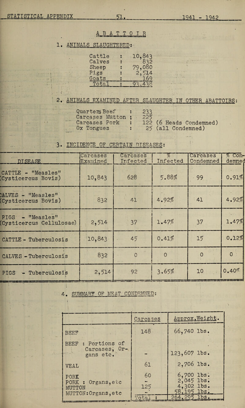 1941 - 1942 ABATTOIR 1 • ANIMALS SLAUGHTERED :• ■ Cattle : 10,843 Calves : 832 Sheep s 795080 Pigs ; 2,714 Goats_£_l69 Total_1 93n438 2.■ ANIMALS EXAMINED AFTER SLAUGHTER IN OTHER ABATTOIRS; ' Quarters Beef : 233 Carcases Mutton ; ■ 22$ Carcases Pork : 122 (6 Heads Condemned) Ox Tongues : 25 (all Condemned) 3• INCIDENCE OF CERTAIN DISEASESs . JOLSEASEL Carcases Examined Carcases Infected “ T  Infected Carcases Condemned % Con¬ demned CATTLE - Measles [Cysticercus Bovis) 10,843 1 ON ro 00 1 5.88^ 99 0.91 % JALVES - Measles (Cysticercus Bovis) • 832 41 • 4.92$ 41 4.92$ PIGS - Measles (Cysticercus Cellulosae) 2,514 37 • 1.4 7% 37 1.47!? CATTLE - Tuberculosis 10,843 45 0.41/? 15 0.12$? CALVES -Tuberculosis 832 0 ! 0 r; 0 0 ... PIGS - Tuberculosis • \ 2,514 92 . J 3.655? _ 10 0.40^ 4. SUMMARY OF MEAT CONDEMNED; Carcases Apnrox.Weight, BEEF ■9 148 66,740 lbs. BEEF : Portions of Carcases, Or- gans etc. ~ 123,607 lbs. VEAL 61 2,706 lbs. PORK 60 6,700 lbs. PORK : Organs,etc - 2,045 lbs. MUTTON 125 4,302 lbs. MUTTON:Organs,e tc — % 58,195-lbs;