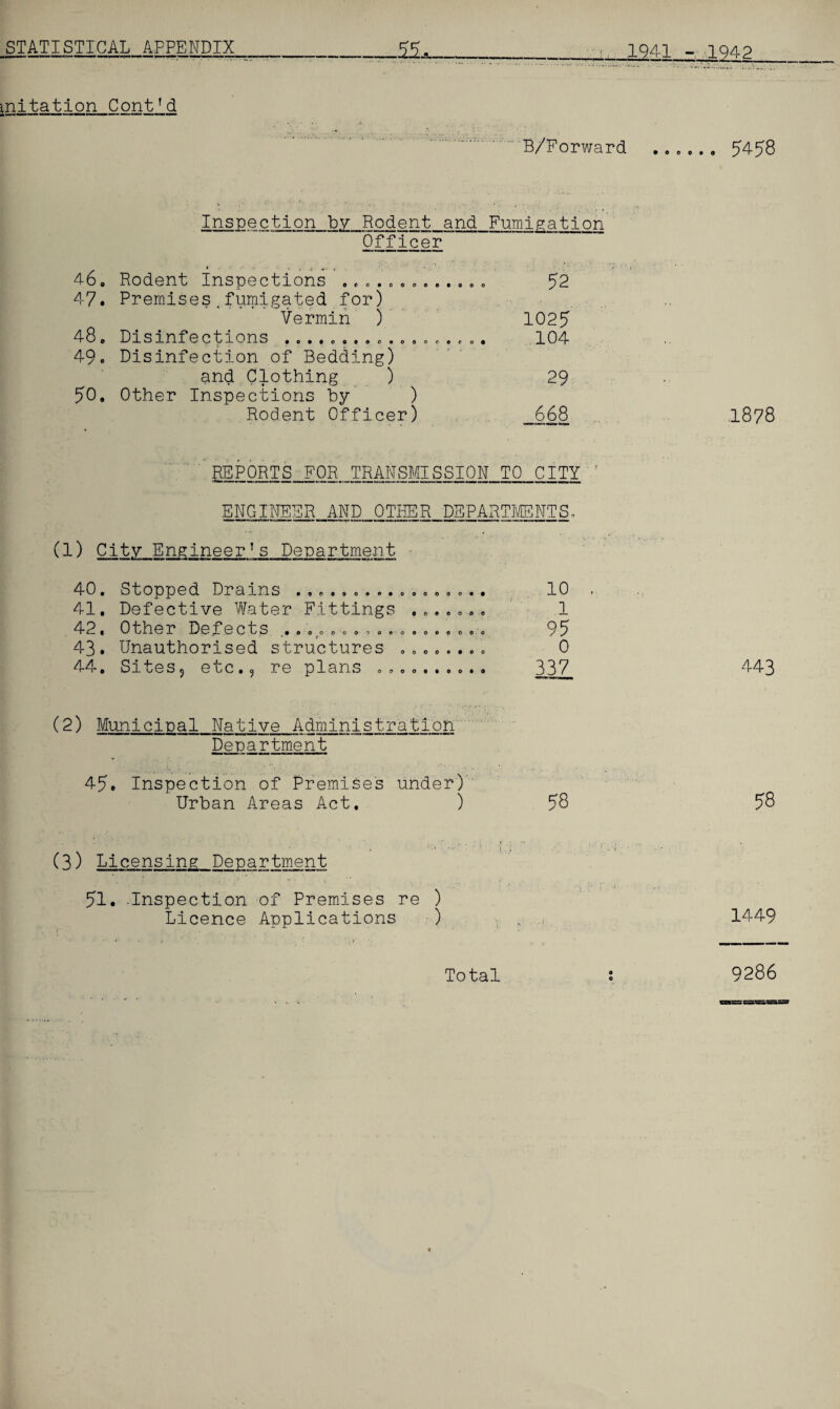 mitation Contfd B/Forward Inspection by Rodent and Fumigation Officer 46. Rodent inspections ............. 52 47. Premises,fumigated for) Vermin ) 1025 48. Disinfect -L 0 S #0*#CO«OCOOO&C ©fOO 1 0 49. Disinfection of Bedding) and Clothing ) 29 50. Other Inspections by ) Rodent Officer) 668 REPORTS FOR TRANSMISSION TO CITY ENGINEER AND OTHER DEPARTMENTS. (1) City Engineer’s Department 40. Stopped Drains ........... 41. Defective Water Fittings . 42. Other Defects . ,f. ....... . 43. Unauthorised structures ». 44. Sites5 etc., re plans .... 10 1 95 0 337 (2) Municipal Native Administration Department 45. Inspection of Premise's under) - Urban Areas Act. ) 58 (3) Licensing Department 51. .Inspection of Premises re ) Licence Applications ) ... 5458 1878 443 58 1449