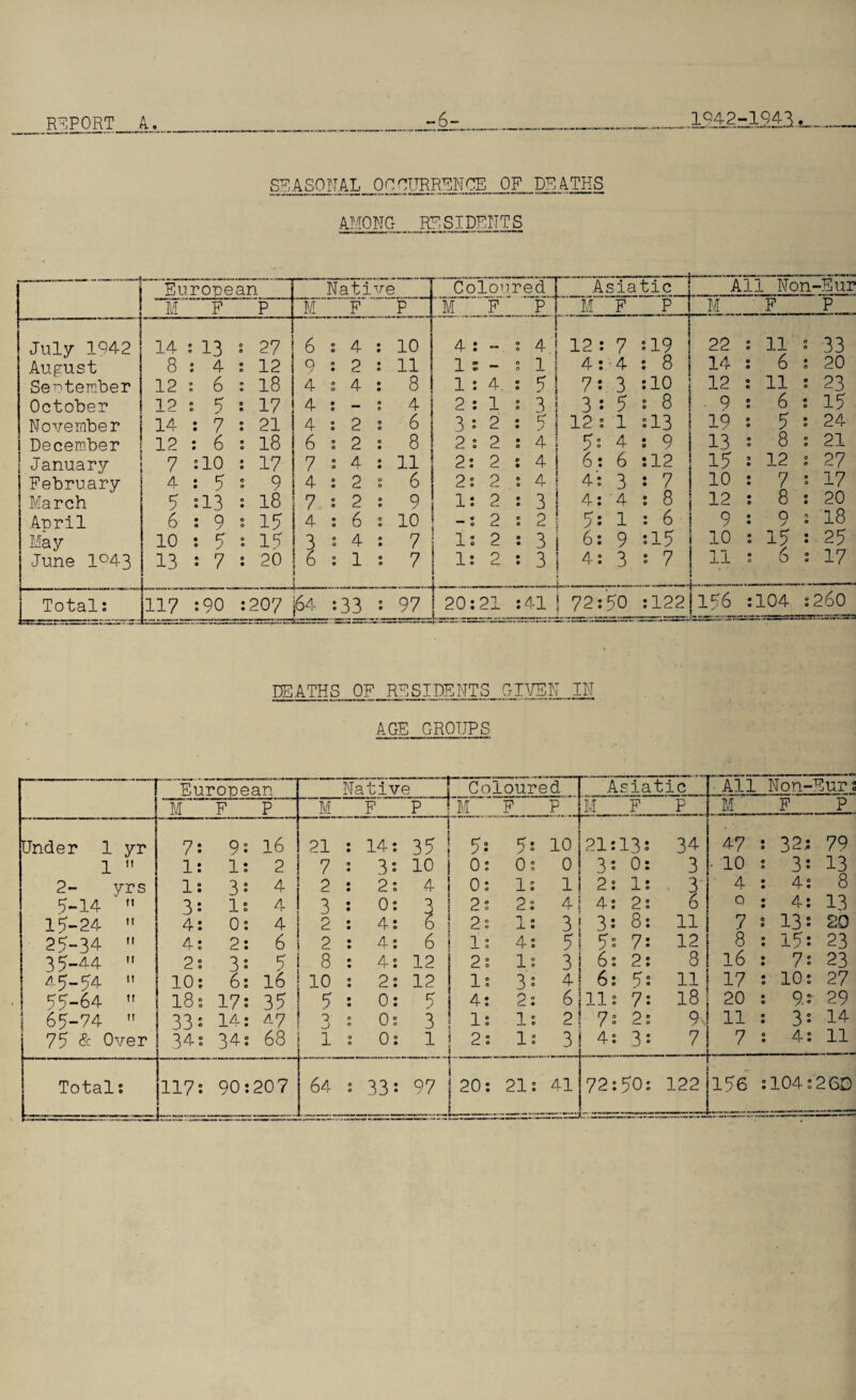 SEASONAL OCCURRENCE OF DEATHS AMONG RESIDENTS European 0 Native Coloured ] Asiatic All Non-Bur M F P M F P M F P | M F Pi M F P July 1Q42 14- s 13 s 27 6 : 4 : 10 4 : - • 1 s 4 12. 7-19 22 : 11 s 33 August 8 : 4 : 12 o / s 2 s n 1 s - ! 1 4: 4 : 8 14 : 6 : 20 September 12 : 6 : 18 4 : 4 : 8 1 : 4. : 7 7: 3 :10 12 : 11 s 23 October 12 : 5 : 17 4 • 9 C o 4 2 : 1 : 3 3 : ? : 8 9 : 6 s 17 November 14 : 7 s 21 4 : 2 : 6 3 s 2 : 7 12 : 1 :13 19 7 : 24 December 12 : 6 : 18 6 O Q O o C- • 8 2 : 2 . q- 2 ° 4 : 9 13 : 8 : 21 January 7 ;10 : 17 7 % 4 : 11 2: 2 ! 4 6: 6 :12 15 : 12 : 27 February 4 : 7 s 9 4 8 Q ° o C. o 6 2: 2 : 4 4: 3 : l t 10 : 7 s 17 March 5 :13 s 18 7 : 2 s 9 Is 2 : 3 4: ‘4 : 8 12 : 8 : 20 April 6 : 9 s 17 4 : 6 : 10 2 : 2 5 • 1 : 6 9 • o • 7 : 18 May 10 : 5 : 15 3 % 4 : 7 Is 2 = 3 j 6: 9 :1? 10 l s 17 : 27 June 1°43 13 : 7 i : 20 i : 1 : 7 Is 2 : 3 r 4: 3 S 7 11 i : 6 : 17 jll7 :90 :207 |64 *33 s 97 20:21 :41 j 72 - 50 :122 156 : 104 : 260 DEATHS OF RESIDENTS GIVEN IN AGE GROUPS European Native Coloured Asiatic All ~ Non- Eur s M F P M F P M F .P _ M F P M F P Under 1 yr 7: 9 s 16 21 14: 1 35 7: 7: 10 21:13: 14 —y 47 32.: 79 1 it 1: Is 2 7 3: 10 0: 0: 0 3: 0: 3 • 10 3: 13 2- yrs Is 3 4 2 2: 4 0: Is 1 2: 1: 3- 4 4: 8 5-14 it 3: 1: 4 3 0: 2: 2: 4 4: 2: 6 Q 4: 13 15-24 ti 4: 0: 4 2 4: 6 2: 1: 3 3: 8: 11 7 13: 20 25-34 11 4: 2: 6 2 4: 6 1: A 0 *+ 0 5 5- 7: 12 8 17: 23 35-14 tt 2: 3^ 7 8 4: 12 2: Is 3 6: 2: 8 16 7: 23 45-74 it 10: 6: 16 10 2: 12 Is 3: 4 6: 7: 11 17 10: 27 TT-64 it 18: 17: 37 7 0: 7 4: 2: 6 11: 7: 18 20 94 29 1 67-74 11 33 s 14: 4 7 3 0: 3 1: Is 2 7: 2: 9 11 3: 14 77 & Over ! 34: 34: 68 1 : 0: 1 ! 2: Is 3 j 4: 3: 7 -1 7 1 4: 11 e 207 64 — 20: 21s 41 72:50: 122 r 156 :104: