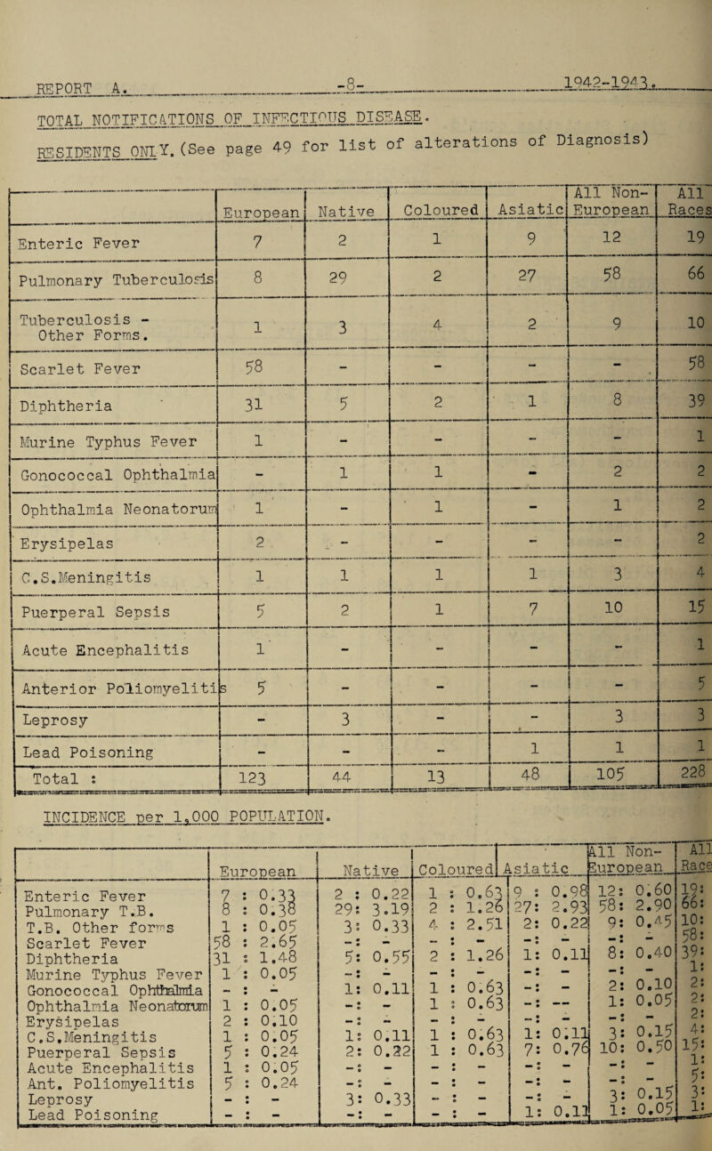 -8- 1942-1948, TOTAL NOTIFICATIONS OF INFECTIOUS DISBARS. RESIDENTS ONLY.(See page 49 for list of alterations of Diagnosis) —— • - European Native Coloured Asiatic All Non- European ' All Races Enteric Fever 7 2 1 9 12 19 Pulmonary Tuberculosis 8 29 2 27 58 66 Tuberculosis - Other Forms. 1 3 4 1 2 9 10 Scarlet Fever 58 - — - - 58 39 Diphtheria 31 5 2 ' s 1 8 Murine Typhus Fever 1 - - — - 1 Gonococcal Ophthalmia l 1 - 2 2 Ophthalmia Neonatorum 1 - 1 - 1 2 Erysipelas 2 ** - - 2 C.S,Meningitis 1 1 1 1 3 4 Puerperal Sepsis i ~5 2 1 7 10 15 Acute Encephalitis . 1 - r~ - l Anterior Po'liomyeliti s 6 r - 5 Leprosy - 3 - $ 3 3 Lead Poisoning - - — 1 l l Total : 123 44 13 48 105 228 INCIDENCE ner 1,000 POPULATION. European 1 Native Coloured Asiatic All Non- European Enteric Fever 7 : 0.38 2 : 0.22 1 : 0.6' ^ 1 9 s 0.98 12 0.60 Pulmonary T.B. 8 : O.38 29; 3 <>19 2 s 1.2( 27 2.93 58 2.90 0.^5 T.B. Other forms 1 : 0.05 3 • 0.33 4 s 2.91 2 0.22 9 Scarlet Fever 58 : 2.65 c • - - : - — - mm Diphtheria 31 : 1.48 5*- 0.55 2 : 1.26 1 0.11 8 0,40 Murine Typhus Fever 1 : 0.05 _ • • ” : “ — Gonococcal Ophthalmia - : - n 1—1 1—I • O 1 : 0.6; 3 — — 2 0.10 0.05 Ophthalmia Neonatorum 1 : 0.05 • 0 - | 1 s 0.63 — — — 1 Erysipelas 2 : 0.10 9 0 - - : - — _ 7 0.15 C.S.Meningitis 1 : 0.05 1 s 0.11 1 : 0.63 1 0.11 3 Puerperal Sepsis 5 : 0.24 2: 0.22 1 : 0.6; 3 7 0.76 10 0.50 Acute Encephalitis 1 : 0.05 0 “■* 0 — - : - — — Ant. Poliomyelitis 7 : 0.24 0 0 - - : - — — 0.15 O.Q5 Leprosy Lead Poisoning l-; : inr^.gsys.—. c**e-AUdi i m * rrsi' 3: 0.33 • 0 - : i 1 0.13 3 JL All Race 19 66 10 58 39 1 2 2 2 4 15 l 5 3 l