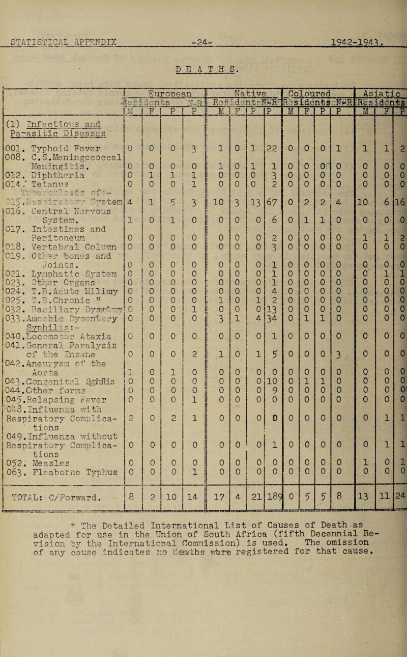 D E A. T H S. ...... - - T European 1 Native Coloured Asiatic ! b jj . J le’si dents N~R, Ros IdentsNAFU Residents ::N*R Re s identfc . . M F p p , 1.- - i M F p p M F p P M F p » ■ h 1 r i (1) Infectious and ! 1 Parasitic Diseases ! ■ j 001. Typhoid Fever 0 0 0 3 i 1 0 1 22 0 0 0 1 1 1 2 008. C.S.Meningococcal ■ 1 - Meningitis. 0 0 0 0 1 0 1 1 0 0 00 0 0 0 0 012. Diphtheria 0 1 1 1 ° 0 0 3 0 0 0 0 0 0 0 014/ Tetanus 0 0 0 1 0 0 0 2 0 0 0 0 0 0 0 Tuberculosis of - - ■ • . 1 1 ! 10 1 i OlJ.Rsspirator'/ System 1 5 3 3 13 67 0 2 2 4 10 6 16 016, Central Nervous 1 1 System. 1 0 1 0 0 0 0 6 0 1 1 0 0 0 0 017. Intestines and Peritoneum 0 0 0 0 0 0 0 2 0 0 0 0 1 1 2 018. Vertebral Column 0 0 0 0 0 0 0 3 0 0 0 0 0 0 0 ;C19* Other bones and 1 i Joints. 0 0 0 0 0 0 0 1 0 0 0 0 0 0 0 021. Lymphatic System 0 0 0 0 0 0 0 1 0 0 0 0 0 1 1 [023* Other Organs 0 0 0 0 ; 0 0 0 1 0 0 0 0 0 0 0 i024. T.B.Acute Miliary 0 0 0 0 0 0 0 4 0 0 0 0 0 0 0 !025. T.B.Chronic M 0 0 0 0 ; 1 0 1 2 0 0 0 0 0 0 0 ! 032. Bacillary Dyssr&my 0 0 0 1 0 0 0 13 0 0 0 0 0 0 0 033.Amoebic Dysentery 0 0 0 0 1 3 1 4 34- 0 1 1 0 0 0 0 Syphilis;- 1 040.Locomotor Aitaxia 0 0 0 0 0 0 0 1 0 0 0 0 0 0 0 041.General Paralysis of the Insane 0 0 0 2 1 0 1 5 0 0 0 3 0 0 0 042.Aneurysm of the Aorta 1 0 1 0 0 0 ' 0 0 0 0 0 0 0 0 0 043 . Congeni tal Syphilis 0 0 0 A u 0 0 0 10 0 1 1 0 0 0 0 044.Other forms 0 0 0 0 0 0 0 9 0 0 0 0 0 0 Of 045.Relapsing Fever 0 0 0 1 0 0 0 0 0 0 0 0 0 0 0 f OZrQ. Inf 1 uen z a wi th Respiratory Complica- 0 c. 0 2 1 j 0 0 0 D 0 0 0 0 0 1 1 tiohs j 1 1 049.Influenza without i l Respiratory Complica- 0 0 0 0 0 0 0 1 0 0 0 0 0 1 1 tions i g 1 052. Measles 0 0 0 0 0 0 0 0 0 0 0 0 1 0 1 063« Fleaborne Typhus 0 0 0 1 II 0 ii 0 , 0 0 0 0 0 0 0 0 0 TOTAL; C/Forward. 8 0 l_J 2 U=j i! 0 rH li . _ !! — 14 L_4 j 17 LJ 4 1 21 1.J 189 0 5 5 8 13 11 24 * The Detailed International List of Causes of Death as adapted for use in the Union of South Africa (fifth Decennial Re¬ vision by the International Commission) is used. The omission of any cause indicates iro dearths wbre registered for that cause.