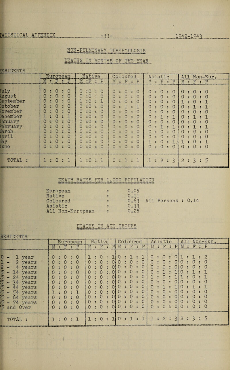 1942-1943 . NON-PULMONARY TUBERCULO SIS -ar stts&si*a r *tsat '«r' 5 jrscsTJstMS ttsa: vsrvstbMrmttm DEATHS IN MONTHS OF THE YEAR BSparrarrcasssRsasKSKS^sssKssa; aw ss&l's ss £» sas t ass ess; -sr • lESIDENTS European Native Coloured Asiatic All Non-Eur. M F :.P M :P : P 1 ¥ : E * P M : F : P M - F : P July 0 : 0 : 0 0:0:0 0:0:0 0:0:0 0:0:0 lugust 0 : 0 : 0 0:0:0 0:0:0 0:0:0 0:0:0 September 0 : 0 : 0 1:0:1 0:0:0 0:0:0 1:0:1 October 0 : 0 : 0 0 :0 : 0 0:1:1 0:0:0 0:1:1 November 0:0:0 0:0:0 0:0:0 0:0:0 0:0:0 December 1:0:1 0 :0 : 0 0:0:0 0:1:1 0:1:1 January 0 •: 0 ; 0 0 :0 : 0 0:0:0 0:0:0 0:0:0 February 0:0:0 0 :0 : 0 0:0:0 0:1:1 0:1:1 vJarch 0:0:0 0 :0 : 0 0:0:0 0:0:0] 0:0:0 Ipril 0:0:0 0 :0 : 0 0:0:0 0:0:0 0:0:0 Jay 0:0:0 0 :0 : 0 0:0:0 1:0:1 1:0:1 rune 0:0:0 - j 0 :0 : 0 0:0:0 0:0:0 0:0:0 TOTAL s . . 1:0:1 . . 1 sO :• 1 , ... 0:1:1 1:2:3 2:3:5 DEATH RATES PER 1?000 POPULATION European • • o„o5 Native • 9 0.11 Coloured • 0 0.63 Asiatic m 0 0.33 All Non-European • 0 0.25 DEATHS IN AGE -GROUPS All Persons 0.14 RESIDENTS t • ■ European Native M : F 0 0 P M 0 0 F ft 0 0 mm 1 : year 0 : 0 <• 0 0 1 0 0 0 0 0 1 - 2 years ' 0 : 0 0 0 0 0 0 e 0 0 0 2 - 4 years 0 : 0 0 0 0 0 e 0 0 0 • 5 - 14 years 0 : 0 0 0 0 0 0 0 0 0 0 5 - 24 years 0 : 0 0 0 0 0 0 0 0 c a m-m 34 years 0 : 0 e 0 0 0 e • 0 0 e .5 - 44 years 0 : 0 0 0 0 0 0 0 0 0 0 L5 - 54 years 1 : 0 0 9 1 0 0 0 0 0 0 >5 — 64 years 0 s 0 0 • 0 0 0 0 0 0 e >5 - 74 years 0 : 0 0 0 0 0 • 0 0 0 0 ;5 and Over 0 : 0 0 0 0  0 0 0 0 0 0 _L 0 7 0 0 Coloured Asiatic All Non-Eur. “p M 7 F : P1 M : F : P M : F : P 1 0:1:1 0:0:0 1:1:2 0 0:0:0 0:0:0 0:0:0 0 0:0:0 0:0:0 0:0:0 0 0:0:0 0:1:1 0:1:1 0 0:0:0 1:0:1 1:0:1 0 0:0:0 0:0:0 0:0:0 0 0:0:0 0:1:1 0:1:1 0 0:0:0 0:0:0 0:0:0 0 0:0:0 0:0:0 0:0:0 0 0:0:0 0:0:0 0:0:0 0 0:0:0 0 : 0 : 0 0:0:0 UV.T