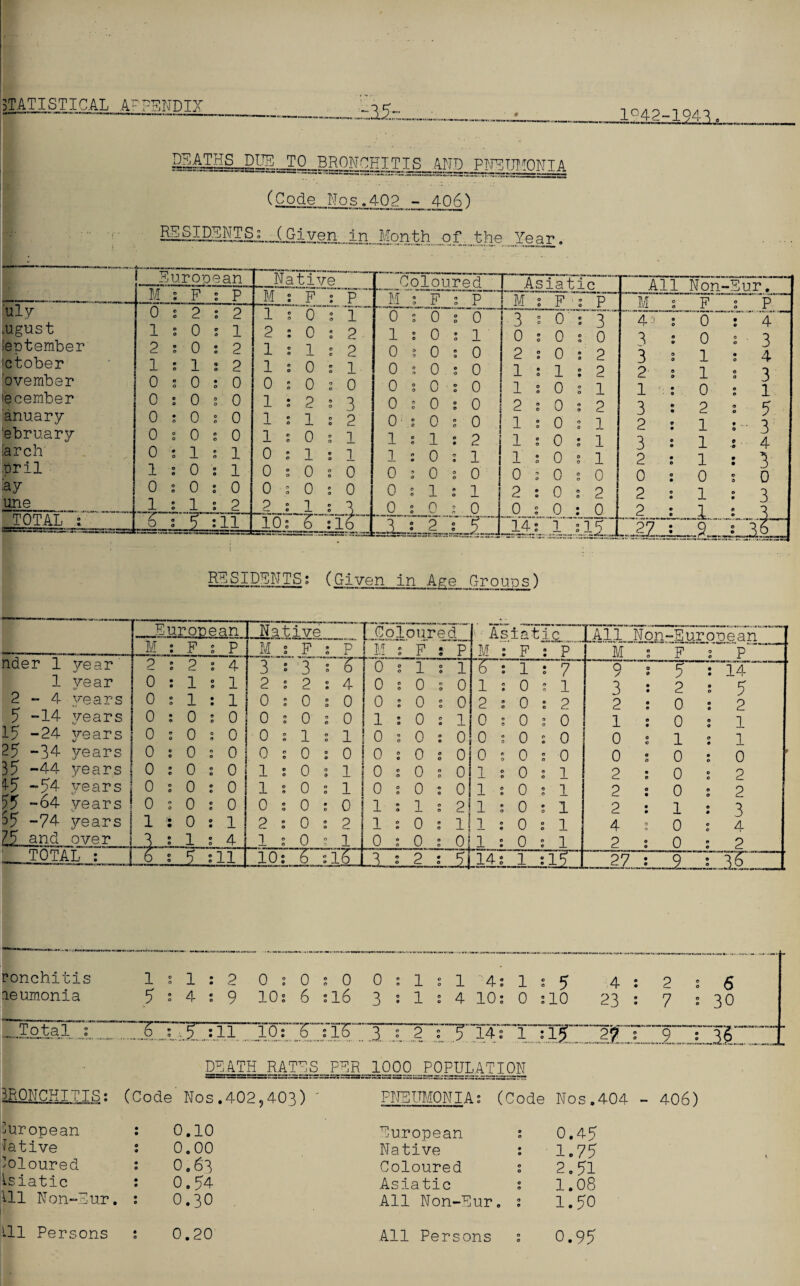 STATIST I CAL Ar FEND D \r X12z_ 1Q42-1Q43 uly .ugust eptember ctober ovember ecember anuary 'ebruary Arch' aril •ay une TOTAL V ^lATH^DUE JQ^BRONOHI TIS AND PNEUMONIA (Code Nos.402 -406) M§ISMTSi._(,Giyen in.Month of, the.Year. I European M 0 1 2 1 0 0 0 0 0 1 0 1 T X 2 0 0 1 0 0 0 0 1 0 0 1 2 1 2 2 0 0 0 0 1 1 0 2 11 Native ™; - Os 0 : 1 ; 0 s 0 s 2 s 1 : 0 ; 1 s 0 s 0 : 1 : 5 :1 M : ”l • 2 : 1 s 1 : 0 : 1 : 1 : 1 s 0 s 0 : 0 s 2__j_ 10: P 1 2 2 1 0 3 2 1 1 6 o Coloured 0 1 0 0 0 0 0: 1 1 0 0 0 F O' 0 0 0 0 0 0 1 0 0 1 o X.l„2 L P s O' : 1 : 0 : 0 : 0 : 0 : 0 : 2 s 1 s 0 : 1 : 0 EE Asiatic M_ '3 o 2 1 1 2 1 1 1 0 2 0__ 14' F O' 0 0 1 0 0 0 0 0 0 0 0 T : P : 3 : 0 ; 2 : 2 : 1 : 2 : 1 : 1 : 1 : 0 2 __0 i£ All Non-Fur. 4-! 3 3 2 1 3 2 3 2 0 2 2 :iz; F 0“ 0 1 1 0 2 1 1 1 0 1 1, .9. p 4 3 4 3 1 5 3 4 3 0 3 RESIDENTS: (Given in Age Groups) European Native [Coloured ■ Asiatic All Non-Suronean M : F : P M : F : P M : F : P M : F : P ~M V’~F TV nder 1 year 2 : 2 : 4 3:3:5 0:1:1 TT: 1 : 7 9 : 5 : 14 1 year 0:1:1 2 : 2 : 4 0:0:0 1:0:1 3:2:5 2-4 years 0:1:1 0 : 0 : 0 0:0:0 2:0:2 2:0:2 p -14 years 0 : 0 : 0 0:0:0 1:0:1 0:0:0 1:0:1 15 -24 years 0 : 0 : 0 0:1:1 0:0:0 0:0:0 0:1:1 25 -34 years 0 : 0 : 0 0:0:0 0:0:0 0:0:0 0:0:0 35 -44 years 0 : 0 : 0 1:0:1 0:0:0 1:0:1 2:0:2 4-5 -54 years 0 : 0 : 0 1:0:1 0:0:0 1:0:1 2:0:2 55 -64 years 0 : 0 : 0 0 : 0 : 0 | 1 : 1 : 2j 1:0:1 2:1:3 -74 years 1*0:1 2:0:2 1:0:1 1:0:1 4:0:4 23 and over 3 : 1 : 4 1:0:1 0:0:0 1:0:1 2:0:2 TOTAL : 6 : 5 :111 10: 6 :l6 -3 : 2 : 5\ 14: 1 :lV - 2Z : _2 . ronch.it is 1 : 1 : 2 0 : 0 : 0 0 : 1 : 1 4: 1 : 5 4 : 2 : 6 aeumonia 5 s 4 : 9 10: 6 :16 3 : 1 : 4 10: 0 slO 23 : 7 : 30 L. Total :. _ . ^ : ;1.:11 . 10i 6 :16 ..3. A 2 C3 14. : .1 :15 _2f . 9 xjA_ DEATH RATES PER 1000 POPULATION 3H0MCKTTTR: (Code s' Nos.402,403) ' PNEUMONIA: (Code Nos. 9 Native : 1.75 O 2.51 • Asiatic : 1.08 ^11 Non-Eur. • 0 0.30 All Non-Eur. : 1.50 ill Persons • o 0.20 All Persons : 0.95 406)