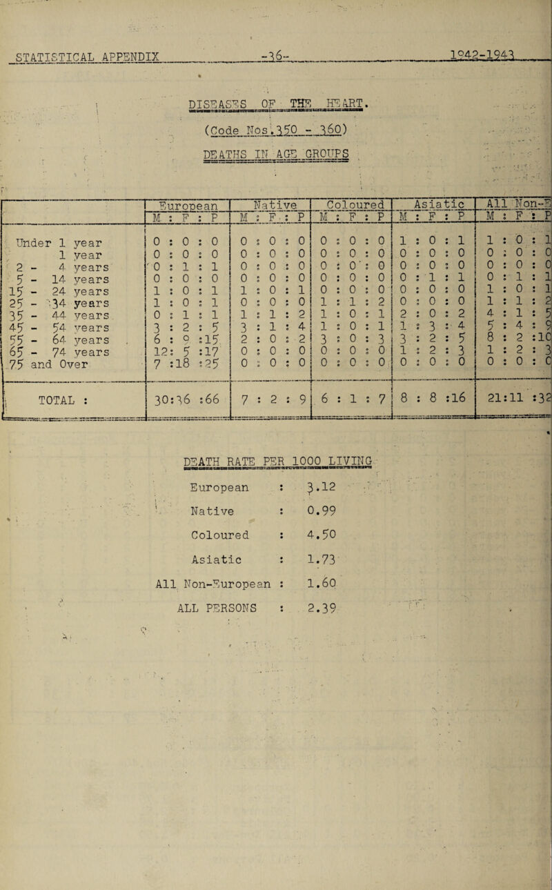 t 1°42-1942 PISE ASES Of ..;.._THE,___HE ART. (Code Nos>3^0 - 260) DEATHS IN AGE GROUPS ! European Native Coloured Asiatic All Non~E M. : F : P M : F ■ : P M : F : P M : F : P M : F P Under 1 year 0:0:0 0:0:0 0:0:0 1:0:1 . 1 : 0 : 1 1 vear 0:0:0 0:0:0 0:0:0 0:0:0 0:0:0 2 - 4 years '0:1:1 0:0:0 0 : 0‘: 0 0:0:0 0:0:0 5 - 14 years 0:0:0 0:0:0 0:0:0 0:1:1 0:1:1 15 - 24 years 1:0:1 1:0:1 0:0:0 0:0:0 1:0:1 25 - '-34 years 1:0:1 0:0:0 1:1:2 0:0:0 1:1:2 35 - 44 years 0:1:1 1:1:2 1:0:1 2:0:2 4:1:5 45 - 54 years 3 = 2:5 3:1:4 1:0:1 1:3:4 5:4:9 55 - 64 years 6 : 9 :15. 2:0:2 3:0:3 3:2:5 8 : 2 :1Q _ _ ^ 65 - 74 years 12: 5 :17 0:0:0 0:0:0 1:2:3 1:2:3 .75 and Over 7 :18 :25 0:0:0 0:0:0 0:0:0 0 : 0 : C « ( TOTAL : 30:36 :66 7:2:9 6:1:7 8 : 8 :l6 21:11 :32 DEATH RATE PER 1000 LIVING European : $.12 Native : 0.99 Coloured : 4.50 Asiatic : 1.73 All Non-European : 1.60 ALL PERSONS : 2.39 r*