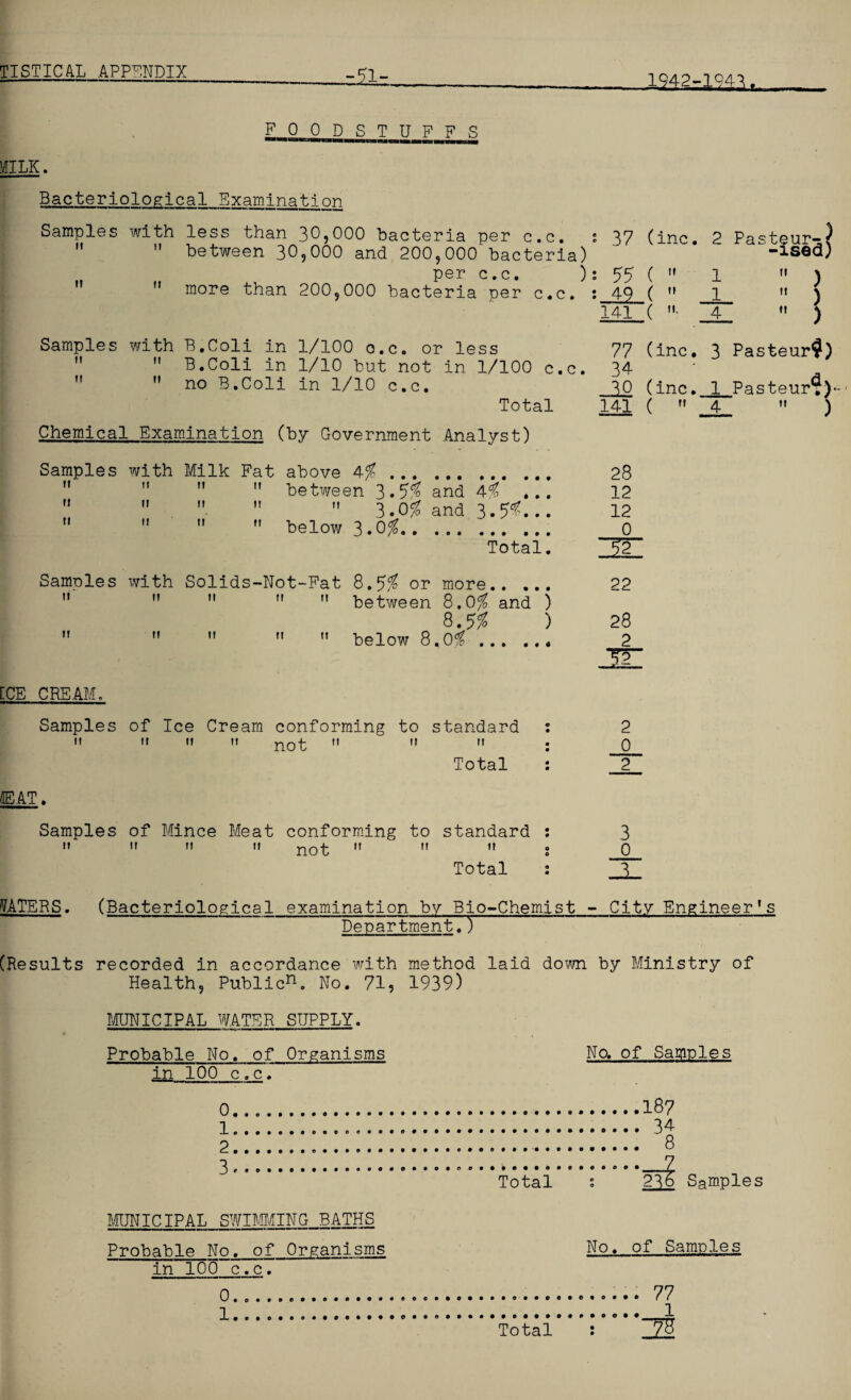 -91- 1942-1943. FOOD STUFFS MILK. Bacteriological Examineti on M ft Samples with less than 3O5OOO bacteria per c.c. ; 37 (inc. 2 Pasteur-?  between 309000 and 200,000 bacteria) -lsed) lt , Per c.c. )s 55 (  1 n ) more than 200,000 bacteria per c.c. : 49 (  1 '* ^ 141 ( • _4_ M ) 77 (inc. 3 Pasteur?) 34 ‘ * 30 (inc. 1 Pasteur ifV 141 ( Samples with B.Coli in 1/100 o.c. or less  B.Coli in 1/10 but not in 1/100 c.c.   no B.Coli in 1/10 c.c. Total Chemical Examination (by Government Analyst) Samples with Milk Fat above 4/ .   M  between 3.5% and A-% ... M  .  M 3.05? and 3.5*... 11 11  M below 3.0%. Total. Samples with Solids-Not-Fat 8.5% or more. M ”   n between 8.0% and ) 8.5% ) M   M M below 8.0%.. ft tt ) 28 12 12 0 31 22 28 2 JE [CE CREAM, Samples of Ice Cream conforming to standard tt it n n not M  11 1* Total EAT. Samples of Mince Meat conforming to standard tt ii 11 11 not ,r  1* Total 2 0. 2 3 0 _3_ WATERS. (Bacteriological examination by Bio-Chemist - City Engineer's Department.) (Results recorded in accordance with method laid down by Ministry of Health, Public11. No. 71, 1939) MUNICIPAL WATER SUPPLY. Probable No. of Organisms in 100 c.c. No. of Samples 0 1 2 3 Total ,187 . 34 , 8 •—z 236 Samples MUNICIPAL SWIMMING BATHS Probable No. of Organisms in 100 c.c. No. of Samples 0. 1. Total . 77 , 1 izl