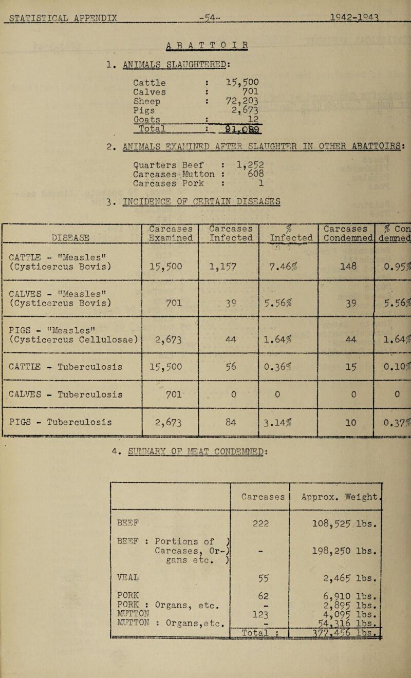 A B A T T 0 I R 1. ANIMALS SLAUGHTERED: Cattle : 15>500 Calves : 701 Sheep : 72,203 Pigs 2,673 Goats___ : 12 ■lotjl,_9i.o&9~ 2. ANIMALS EXAMINED AFTER SLAUGHTER IN OTHER ABATTOIRS: Quarters Beef : 1,252 Carcases-Mutton ; 608 Carcases Pork : 1 3- INCIDENCE OF CERTAIN DISEASES DISEASE ’ Carcases Examined Carcases Infected Infected Carcases Condemned % Con demned CATTLE - Measles (Cysticercus Bovis) 15,500 1,157 in 7.4 6$ 148 0.95$ CALVES - Measles (Cysticercus Bovis) 701 3? . 5.56% 39 5.56$ ’ PIGS - Measles (Cysticercus Cellulosae) 2,673 44 1.64$ 44 1.64$ CATTLE - Tuberculosis 15,500 56 0.36$ 15 0.10$ CALVES - Tuberculosis 701 0 0 0 0 PIGS - Tuberculosis 2,673 84 3.14$ 10 0.37$ 4. SUMMARY OF MEAT CONDEMNED; Carcases 1 ~ ! Approx. Weight. BEEF 222 108,525 lbs. BEEF ; Portions of ) Carcases, Or*-) 198,250 lbs. gans etc. ) VEAL 55 2,465 lbs. PORK 62 6,910 lbs. PORK ; Organs, etc. — 2,895 lbs. MUTTON 123 4,095 lbs. MUTTON : Organs,etc. — ! 54,316 lbs. . Total ; i L_377,45035. .