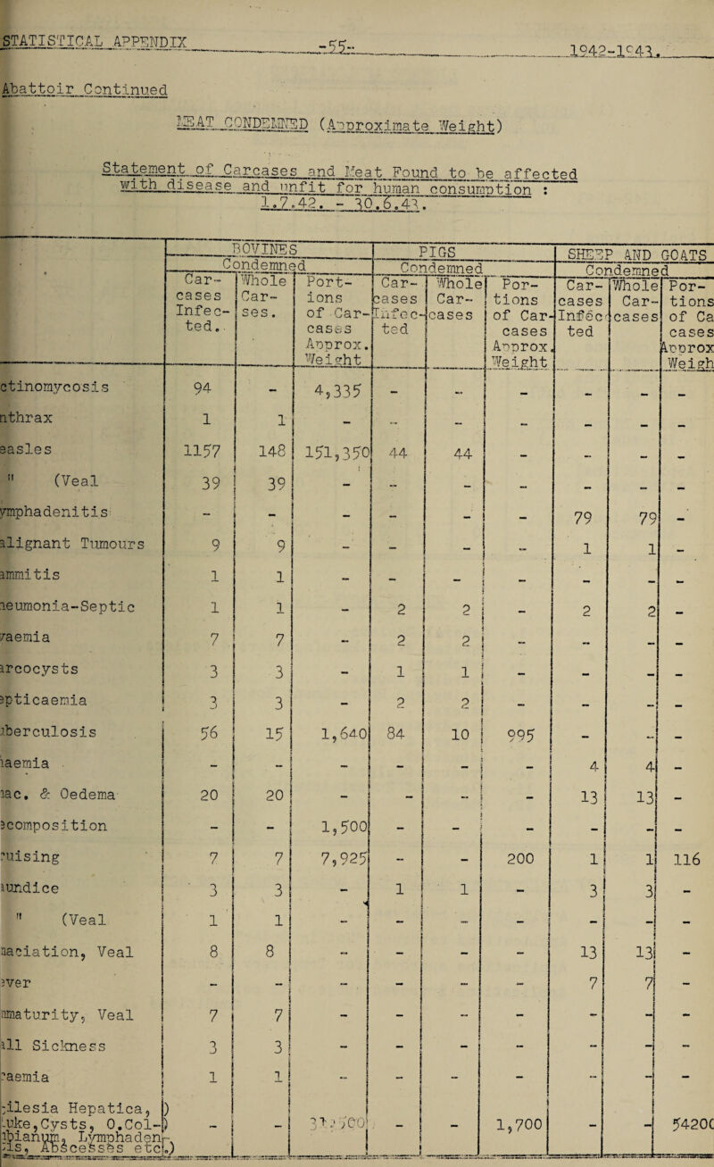 ifcattoir Continued •1942.r.lL4^.. QN.PBIvjTTSD (Approximate Weight) Statejiient,_ofCarcases and Heat Found to be affected . and unfit for human consumption : 1.7.42, - T6.g,~4i. BOVINSS PIGS SHEW P AND GOATS • U ondemne ad Condemned Condemned Car¬ cases Infec¬ ted, Whole Car- ses. Port¬ ions of Car¬ cases Approx. Weight Car¬ cases Infec¬ ted Whole Car¬ cases Por¬ tions of Car¬ cases Approx Weight Car¬ cases -Infec ted e Whole Car¬ cases Por¬ tions of Ca cases Vo nr ox We i CTh ctinomycosis 94 - 4,335 — mm nthrax 1 1 — — — ! | - mm sasles 1157 148 151,350 44 44 • — 11 (Veal 39 39 ! -- — — — _ — ymphadenitis — ! - I -- - i 79 79 - alignant Tumours 9 9 - — _ 1 1 1 - ammitis 1 1 — — | 1 - - - leumonia-Septic 1 1 — 2 2 2 2 - /aemia 7 7 — 2 1 I ■ ' 2 1 - - — arcocysts 3 3 -■ 1 1 — - - - apticaemia 3 3 - 2 2 - iberculosis 76 17 1,640 84 10 oqcr “ — - laemia . —  ! - 4 4 - lac. & Oedema 20 20 1 1 ** 1 - ! 13 13 — acomposition  . 1,500! -- H - | - - mis ing 7 7 7,925 — - 200 1 i! 1 ■ 116 1 aundice ‘ 3 3 — 1 | 1 — 3! 3 i  (Veal ' 1 1 1 - I f - 1 1 : i ft _ ! s - aaciation, Veal 8 8 ! “ ! ] - _ 13 nj - ?ver i _ j I - - — - 7 1 7 — ^maturity, Veal 7! 7 - - — - mm mm ! ill Sickness 3 3 1 — _ ! * - - ! 1 — ’aemia 1 1 - 1 - - — 1 - :ilesia Hepatica, Luke,Cysts, O.Col- J 31.3 500 _ \ 1,700 5420c :is9 Abscesses etcL) _ | _ _i