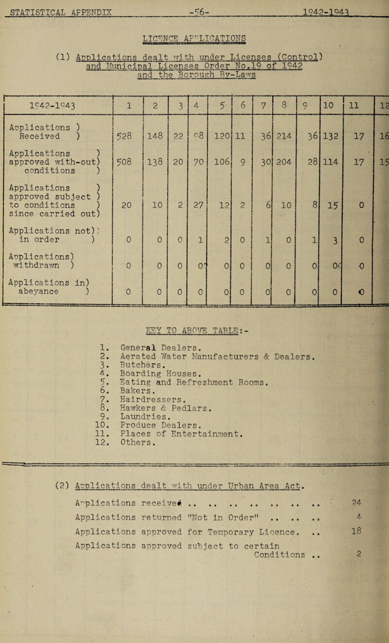 LICENCE APPLICATIONS (1) Applications dealt with under Licenses (Control) and Municipal Licenses Order No.19 of 1942 and the Borouch By-Laws I942-IC43 — 1 ! 2 3 4 6 8 “9 10 ll 12 Applications ) Received ) 528 i. 1 i 148 22 °8 120 11 36 ! 214 36 132 17 16 Applications ) approved with-out) conditions ) 508 138 20 70 106 9 30 204 28 114 17 15 Applications ) approved subject ) to conditions ) since carried out) 20 10 2 2 7 12 2 6 10 8 15 0 Applications not)) in order ) 0 0 0 1 2 0 1 0 1 3 0 Applications) withdrawn ) 0 0 0 0' 0 0 0 0 0 or 0 Applications in) abeyance ) 0 0 0 0 0 0 0 0 0 0 0 KEY TO ABOVE TABLEs- 1. General Dealers. 2. Aerated Water Manufacturers & Dealers 3. Butchers. 4. Boarding Houses. 5. Eating and Refreshment Rooms. 6. Bakers. 7. Hairdressers. 8. Hawkers & Pedlars. 9o Laundries. 10. Produce Dealers. 11. Places of Entertainment. 12. Others. (2) Applications dealt with under Urban Area Act. Applications receive# .. . . . . .. 24 Applications returned Not in Order ...... 4 Applications approved for Temporary Licence. .. 18 Applications approved subject to certain
