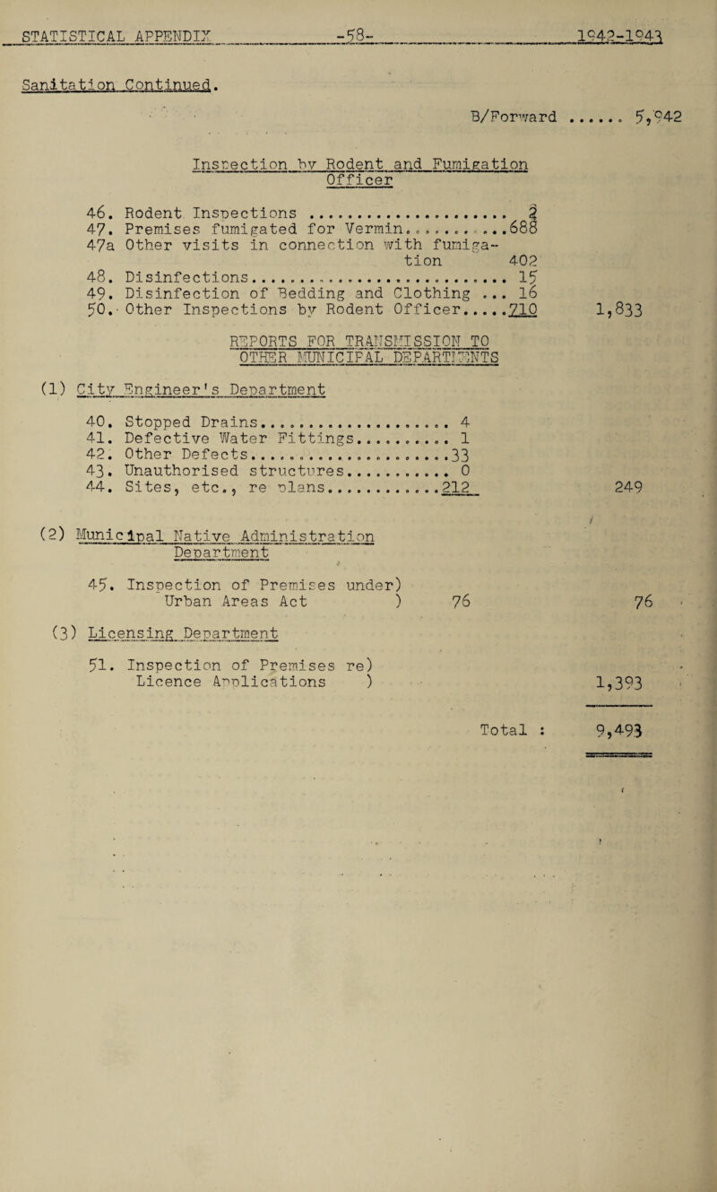 Sanitation Continued. B/Forward .. 942 Inspection by Rodent and Fumigation Officer 46. Rodent Inspections . 2 47. Premises fumigated for Vermin...........688 47a Other visits in connection with fumiga¬ tion 402 48. Disinfections. .. 15 49. Disinfection of Bedding and Clothing ... l6 50. -Other Inspections by Rodent Officer..... 710 REPORTS FOR TRANSMISSION TO OTHER MUNICIPAL PS PARTI PINTS (1) City Engineers Department 40. Stopped Drains..... 4 41. Defective Water Fittings.......... 1 42. Other Defects... .33 43. Unauthorised structures.. 0 44. Sites, etc., re plans.......212, (2) Municipal Native.Administration Department 45. Inspection of Premises under) Urban Areas Act ) 76 (3) Licensing Department 51. Inspection of Premises re) Licence Applications ) 1,833 249 / 76 1,393